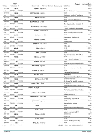 DenominacióNº Exp. Nom comercial Codi / Titular Butlletí
Nº POV
Inici Protecció Fi Referència Obtentor /
Fragaria x ananassa Duch.
SAHARA2012/1505 06.43h.79 00132
Plantas de Navarra SAeuro
2/201539523
09/02/2015 ES31/12/2040
SAINT PIERRE2001/0155 sj89264-6 03295
Agriculture and Agri-Food Canadeuro
4/200413338
17/05/2004 CA31/12/2034
SALSA2001/1214 pri 9803 05442
Fresh Foreward Holding B.V.euro
5/200516102
17/08/2005 NL31/12/2030
SAN ANDREAS2008/1504 cn223 00345
The Regents of the University ofeuro
1/201128653
17/12/2010 US31/12/2035
SAN MIGUEL1997/0626 san miguel 00659
Driscoll Strawberry Associates Ineuro
2/20028874
18/02/2002 US31/12/2027
SARICA2009/2372 so-f-05-55-3 05972
Sant'Orsola Societa' Cooperativaeuro
3/201334275
04/03/2013 IT31/12/2038
SASHA2008/0029 em 1159 04662
East Malling Research Ltdeuro
3/201129533
18/04/2011 UK31/12/2036
SHAKED2008/2802 shaked 06485
Efraim Yosefeuro
2/201231418
23/01/2012 IL31/12/2037
SIABELLE1998/1326 89.x1.25.2 03925
ATYS SAeuro
1/20017188
18/12/2000 FR31/12/2025
SIBA2007/0329 q6q8-24 00127
Consorzio Italiano Vivaistieuro
2/201026542
25/01/2010 IT31/12/2035
SIRIS2010/1411 aa 07 488 07031
Nova Siri Genetics SNC di Tufareuro
3/201334843
22/04/2013 IT31/12/2038
SONATA2001/1215 pri 9802 05442
Fresh Foreward Holding B.V.euro
3/200514768
07/03/2005 NL31/12/2030
SOPHIE1998/0277 em 341 00010
Horticultural Research Internationeuro
3/20017385
05/03/2001 GB31/12/2026
SPLENDOR2005/0799 bg-959 03131
Berry Genetics Inc. Nelson Steveeuro
1/200821584
17/12/2007 US31/12/2032
STARLETTE2012/1504 da 52 03794
Darbonne Pepiniere SASeuro
2/201539522
09/02/2015 FR31/12/2040
SUZANA2001/0153 853 03844/04056
Gyo International Inc.- Redeva Lteuro
4/200413336
17/05/2004 OS31/12/2029
SVEVA2003/1796 an93.371.58 02486/02487/02489/0
G. Baruzzi/W. Faedi/B. Mezzetti/euro
3/200719936
16/04/2007 IT31/12/2032
SWEET ANN2010/2286 16f29 07133/07134
Jimmy Haig / Lassen Canyon Nureuro
4/201335520
03/06/2013 US31/12/2038
SWEET CHARLIE1995/2003 00669
Florida Foundation Seed Produceeuro116
1/19982553
14/11/1997 US01/12/2017
SWEET EVE2008/0368 04aa22 00331
Edward Vinson Ltd.euro
4/201130138
23/05/2011 UK31/12/2036
SWEETHEART2010/0912 em 1148 04662
East Malling Research Ltdeuro
3/201334842
22/04/2013 UK31/12/2038
SYMPHONY1995/1348 symphony 07377
James Hutton Instituteeuro
2/19971713
17/02/1997 UK31/12/2022
TAMAR1996/0282 01007
Ministry of Agriculture Agriculturaleuro
5/20006447
03/07/2000 IL31/12/2025
TARDA1996/0428 9401 05221
Vissers International B.V.euro
4/19994564
03/05/1999 NL31/12/2024
TECLA2009/1203 00.92.4 06797/01869
CRA - FRFeuro
4/201232754
21/05/2012 IT31/12/2037
TETHIS1995/0365 tethis 01160
Vissers Aardbeiplanten B.V.euro
4/19994558
03/05/1999 NL31/12/2024
THULANA1999/0461 thulana 00258
Hõberli Obst-und Beerenzentrumeuro
2/20028895
18/02/2002 HONOR CH31/12/2027
17/04/2016 Pàgina 16 de 74
 