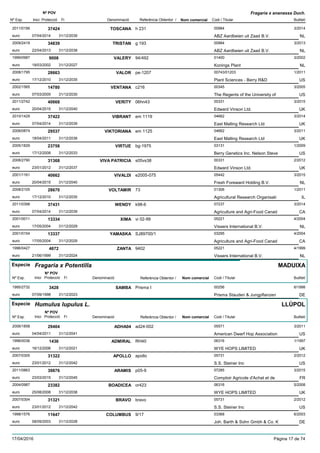 DenominacióNº Exp. Nom comercial Codi / Titular Butlletí
Nº POV
Inici Protecció Fi Referència Obtentor /
Fragaria x ananassa Duch.
TOSCANA2011/0156 h 231 00984
ABZ Aardbeien uit Zaad B.V.euro
3/201437424
07/04/2014 NL31/12/2039
TRISTAN2009/2419 g 193 00984
ABZ Aardbeien uit Zaad B.V.euro
3/201334839
22/04/2013 NL31/12/2038
VALERY1999/0987 94/492 01400
Konings Planteuro
3/20029008
18/03/2002 NL31/12/2027
VALOR2008/1795 pe-1207 00743/01203
Plant Sciences - Berry R&Deuro
1/201128663
17/12/2010 US31/12/2035
VENTANA2002/1565 c216 00345
The Regents of the University ofeuro
3/200514780
07/03/2005 US31/12/2030
VERITY2011/2742 06hn43 00331
Edward Vinson Ltd.euro
3/201540668
20/04/2015 UK31/12/2040
VIBRANT2010/1429 em 1119 04662
East Malling Research Ltdeuro
3/201437422
07/04/2014 UK31/12/2039
VIKTORIANA2008/0874 em 1125 04662
East Malling Research Ltdeuro
3/201129537
18/04/2011 UK31/12/2036
VIRTUE2005/1829 bg-1975 03131
Berry Genetics Inc. Nelson Steveeuro
1/200923758
17/12/2008 US31/12/2033
VIVA PATRICIA2008/2790 s05vs38 00331
Edward Vinson Ltd.euro
2/201231368
23/01/2012 UK31/12/2037
VIVALDI2001/1161 e2005-075 05442
Fresh Foreward Holding B.V.euro
3/201540662
20/04/2015 NL31/12/2040
VOLTAMIR2008/2105 73 01306
Agricultural Research Organisatieuro
1/201128670
17/12/2010 IL31/12/2035
WENDY2011/0398 k98-6 07237
Agriculture and Agri-Food Canadeuro
3/201437431
07/04/2014 CA31/12/2039
XIMA2001/0011 vi 02-99 05221
Vissers International B.V.euro
4/200413334
17/05/2004 NL31/12/2029
YAMASKA2001/0154 SJ89700/1 03295
Agriculture and Agri-Food Canadeuro
4/200413337
17/05/2004 CA31/12/2029
ZANTA1996/0427 9402 05221
Vissers International B.V.euro
4/19994672
21/06/1999 NL31/12/2024
Especie Fragaria x Potentilla
DenominacióNº Exp. Nom comercial Codi / Titular Butlletí
Nº POV
Inici Protecció Fi Referència Obtentor /
MADUIXA
SAMBA1995/2732 Prisma I 00256
Prisma Stauden & Jungpflanzeneuro
6/19983428
07/09/1998 DE31/12/2023
Especie Humulus lupulus L.
DenominacióNº Exp. Nom comercial Codi / Titular Butlletí
Nº POV
Inici Protecció Fi Referència Obtentor /
LLÚPOL
ADHA042006/1858 ad24-002 05571
American Dwarf Hop Associationeuro
3/201129404
04/04/2011 US31/12/2041
ADMIRAL1996/0036 RH40 06316
WYE HOPS LIMITEDeuro
1/19971436
16/12/2006 UK31/12/2021
APOLLO2007/0305 apollo 05731
S.S. Steiner Inceuro
2/201231322
23/01/2012 US31/12/2042
ARAMIS2011/0863 p05-9 07285
Comptoir Agricole d'Achat et deeuro
3/201539876
23/03/2015 FR31/12/2045
BOADICEA2004/0987 or423 06316
WYE HOPS LIMITEDeuro
5/200823382
25/08/2008 UK31/12/2038
BRAVO2007/0304 bravo 05731
S.S. Steiner Inceuro
2/201231321
23/01/2012 US31/12/2042
COLUMBUS1998/1576 9/17 03368
Joh. Barth & Sohn Gmbh & Co. Keuro
6/200311647
08/09/2003 DE31/12/2028
17/04/2016 Pàgina 17 de 74
 