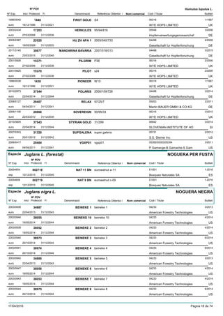 DenominacióNº Exp. Nom comercial Codi / Titular Butlletí
Nº POV
Inici Protecció Fi Referència Obtentor /
Humulus lupulus L.
FIRST GOLD1996/0040 S4 06316
WYE HOPS LIMITEDeuro
1/19971440
16/12/1996 UK31/12/2021
HERKULES2003/2434 95/94/816 05548
Hopfenverwertungsgenossenchafeuro
3/200617203
27/03/2006 DE31/12/2036
HU ZH APA 12005/2387 2003/040/733 04498
Gesellschaft fur Hopfenforschungeuro
4/200822525
19/05/2008 DE31/12/2033
MANDARINA BAVARIA2011/3145 2007/018/013 04498
Gesellschaft fur Hopfenforschungeuro
3/201539877
23/03/2015 DE31/12/2045
PILGRIM2001/0826 P38 06316
WYE HOPS LIMITEDeuro
2/200615371
27/02/2006 UK31/12/2036
PILOT2001/0825 s24 06316
WYE HOPS LIMITEDeuro
2/200615370
27/02/2006 UK31/12/2036
PIONEER1996/0038 W10 06316
WYE HOPS LIMITEDeuro
1/19971438
16/12/1996 UK31/12/2021
POLARIS2010/2873 2000/109/728 04498
Gesellschaft fur Hopfenforschungeuro
3/201437544
22/04/2014 DE31/12/2044
RELAX2008/0127 97/25/7 05053
Martin BAUER GMBH & CO KGeuro
3/201129407
04/04/2011 DE31/12/2041
SOVEREIGN2006/1106 50/95/33 06316
WYE HOPS LIMITEDeuro
3/201026966
22/03/2010 UK31/12/2035
STYRIAN GOLD2010/0605 31/299 06942
SLOVENIAN INSTITUTE OF HOeuro
3/201437543
22/04/2014 SI31/12/2044
SUPGALENA2007/0303 super galena 05731
S.S. Steiner Inceuro
2/201231320
23/01/2012 US31/12/2042
VGXP012006/0417 vgxp01 05352/05353/05354
P Gamacge-B Gamache-S Gameuro
3/201129404
04/04/2011 US31/12/2041
Especie Juglans L. (forestal)
DenominacióNº Exp. Nom comercial Codi / Titular Butlletí
Nº POV
Inici Protecció Fi Referència Obtentor /
NOGUERA PER FUSTA
NAT 11 BN20054604 eurowalnut a-11 E1001
Bosques Naturales SAesp
1-2016002718
13/12/2015 ES31/12/2045
NAT 9 BN20054606 eurowalnut c-09 E1001
Bosques Naturales SAesp
1-2016002719
13/12/2015 ES31/12/2045
Especie Juglans nigra L.
DenominacióNº Exp. Nom comercial Codi / Titular Butlletí
Nº POV
Inici Protecció Fi Referència Obtentor /
NOGUERA NEGRA
BEINEKE 12003/0938 beineke 1 04233
American Forestry Technologieseuro
3/201334887
22/04/2013 US31/12/2043
BEINEKE 102003/0946 beineke 10 04233
American Forestry Technologieseuro
4/201438055
19/05/2014 US31/12/2044
BEINEKE 22003/0939 beineke 2 04233
American Forestry Technologieseuro
4/201438052
19/05/2014 US31/12/2044
BEINEKE 32003/0940 beineke 3 04233
American Forestry Technologieseuro
6/201438973
20/10/2014 US31/12/2044
BEINEKE 42003/0941 beineke 4 04233
American Forestry Technologieseuro
6/201438974
20/10/2014 US31/12/2044
BEINEKE 52003/0942 beineke 5 04233
American Forestry Technologieseuro
3/201334888
22/04/2013 US31/12/2043
BEINEKE 62003/0947 beineke 6 04233
American Forestry Technologieseuro
4/201438056
19/05/2014 US31/12/2044
BEINEKE 72003/0943 beineke 7 04233
American Forestry Technologieseuro
4/201438053
19/05/2014 US31/12/2044
BEINEKE 82003/0944 beineke 8 04233
American Forestry Technologieseuro
6/201438975
20/10/2014 US31/12/2044
17/04/2016 Pàgina 18 de 74
 