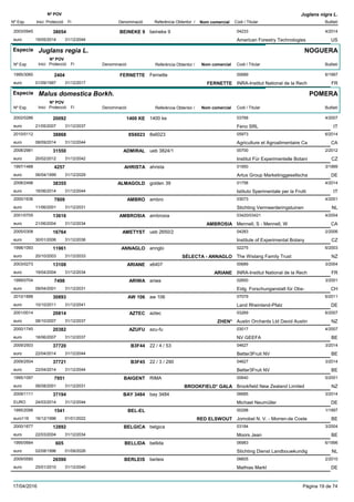 DenominacióNº Exp. Nom comercial Codi / Titular Butlletí
Nº POV
Inici Protecció Fi Referència Obtentor /
Juglans nigra L.
BEINEKE 92003/0945 beineke 9 04233
American Forestry Technologieseuro
4/201438054
19/05/2014 US31/12/2044
Especie Juglans regia L.
DenominacióNº Exp. Nom comercial Codi / Titular Butlletí
Nº POV
Inici Protecció Fi Referència Obtentor /
NOGUERA
FERNETTE1995/3060 Fernette 00689
INRA-Institut National de la Recheuro
6/19972404
01/09/1997 FERNETTE FR31/12/2017
Especie Malus domestica Borkh.
DenominacióNº Exp. Nom comercial Codi / Titular Butlletí
Nº POV
Inici Protecció Fi Referència Obtentor /
POMERA
1400 KE2002/0286 1400 ke 03768
Feno SRLeuro
4/200720092
21/05/2007 IT31/12/2037
8S60232010/0112 8s6023 05973
Agriculture et Agroalimentaire Caeuro
6/201438868
08/09/2014 CA31/12/2044
ADMIRAL2008/2981 ueb 3824/1 00700
Institut Für Experimentelle Botanieuro
2/201231550
20/02/2012 CZ31/12/2042
AHRISTA1997/1488 ahrista 01950
Artus Group Marketinggesellschaeuro
3/19994257
06/04/1999 DE31/12/2029
ALMAGOLD2008/2498 golden 39 01758
Istituto Sperimentale per la Fruttieuro
4/201438355
16/06/2014 IT31/12/2044
AMBRO2000/1636 ambro 03073
Stichting Vermeerderingstuineneuro
4/20017809
11/06/2001 NL31/12/2031
AMBROSIA2001/0705 ambrosia 03420/03421
Mennell, S - Mennell, Weuro
4/200413616
21/06/2004 AMBROSIA CA31/12/2034
AMETYST2005/0308 ueb 2650/2 04283
Institute of Experimental Botanyeuro
2/200616764
30/01/2006 CZ31/12/2036
ANNAGLO1998/1093 annglo 02275
The Wislang Family Trusteuro
6/200311961
20/10/2003 SÉLECTA - ANNAGLO NZ31/12/2033
ARIANE2003/0273 x6407 00689
INRA-Institut National de la Recheuro
3/200413108
19/04/2004 ARIANE FR31/12/2034
ARIWA1999/0704 ariwa 02600
Eidg. Forschunganstalt für Obs-euro
3/20017498
09/04/2001 CH31/12/2031
AW 1062010/1888 aw 106 07079
Land Rheinland-Pfalzeuro
6/201130893
10/10/2011 DE31/12/2041
AZTEC2001/0014 aztec 03269
Austin Orchards Ltd David Austineuro
6/200720814
08/10/2007 ZHEN* NZ31/12/2037
AZUFU2000/1745 azu-fu 03017
NV GEEFAeuro
4/200720382
18/06/2007 BE31/12/2037
B3F442009/2503 22 / 4 / 53 04627
Better3Fruit NVeuro
3/201437720
22/04/2014 BE31/12/2044
B3F452009/2504 22 / 3 / 290 04627
Better3Fruit NVeuro
3/201437721
22/04/2014 BE31/12/2044
BAIGENT1995/1097 RIMA 00640
Brookfield New Zealand Limitedeuro
5/20017951
06/08/2001 BROOKFIELD* GALA NZ31/12/2031
BAY 34842009/1111 bay 3484 06685
Michael NeumüllerEURO
3/201437194
24/03/2014 DE31/12/2044
BEL-EL1995/2098 00298
Jomobel N. V. - Morren-de Costeeuro116
1/19971541
16/12/1996 RED ELSWOUT BE01/01/2022
BELGICA2000/1677 belgica 03184
Moors Jeaneuro
3/200412892
22/03/2004 BE31/12/2034
BELLIDA1995/0664 bellida 06983
Stichting Dienst Landbouwkundigeuro
6/1996605
02/08/1996 NL01/09/2026
BERLEIS2009/0580 berleis 06605
Mathias Markleuro
2/201026590
25/01/2010 DE31/12/2040
17/04/2016 Pàgina 19 de 74
 