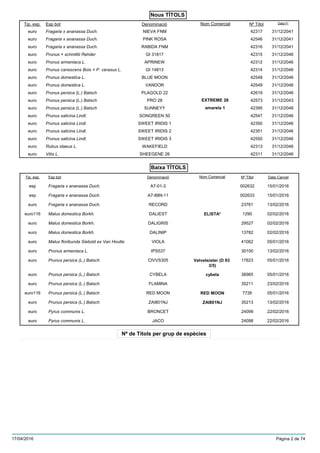 Nous TÍTOLS
Baixa TÍTOLS
Nª de Títols per grup de espècies
Esp botTip. exp. Nº TítolDenominació Data FiNom Comercial
Fragaria x ananassa Duch.euro 42317NIEVA FNM 31/12/2041
Fragaria x ananassa Duch.euro 42546PINK ROSA 31/12/2041
Fragaria x ananassa Duch.euro 42316RABIDA FNM 31/12/2041
Prunus × schmittii Rehdereuro 42315GI 31817 31/12/2046
Prunus armeniaca L.euro 42312APRINEW 31/12/2046
Prunus canescens Bois × P. cerasus L.euro 42314GI 14813 31/12/2046
Prunus domestica L.euro 42548BLUE MOON 31/12/2046
Prunus domestica L.euro 42549VANDOR 31/12/2046
Prunus persica (L.) Batscheuro 42619PLAGOLD 22 31/12/2046
Prunus persica (L.) Batscheuro 42573PRO 28 31/12/2043EXTREME 28
Prunus persica (L.) Batscheuro 42395SUNNEYY 31/12/2046amarela 1
Prunus salicina Lindl.euro 42547SONGREEN 50 31/12/2046
Prunus salicina Lindl.euro 42350SWEET IRIDIS 1 31/12/2046
Prunus salicina Lindl.euro 42351SWEET IRIDIS 2 31/12/2046
Prunus salicina Lindl.euro 42550SWEET IRIDIS 3 31/12/2046
Rubus idaeus L.euro 42313WAKEFIELD 31/12/2046
Vitis L.euro 42311SHEEGENE 26 31/12/2046
Esp botTip. exp. Nº TítolDenominació Data CancelNom Comercial
Fragaria x ananassa Duch.esp 002632A7-01-3 15/01/2016
Fragaria x ananassa Duch.esp 002633A7-88N-11 15/01/2016
Fragaria x ananassa Duch.euro 23761RECORD 13/02/2016
Malus domestica Borkh.euro116 1290DALIEST 02/02/2016ELISTA*
Malus domestica Borkh.euro 29527DALIGRIS 02/02/2016
Malus domestica Borkh.euro 13782DALINIP 02/02/2016
Malus floribunda Siebold ex Van Houtteeuro 41062VIOLA 05/01/2016
Prunus armeniaca L.euro 30100IPS537 13/02/2016
Prunus persica (L.) Batscheuro 17623CIVVS305 05/01/2016Velvetsister (D 93
3/5)
Prunus persica (L.) Batscheuro 36965CYBELA 05/01/2016cybela
Prunus persica (L.) Batscheuro 35211FLAMINA 23/02/2016
Prunus persica (L.) Batscheuro116 7726RED MOON 05/01/2016RED MOON
Prunus persica (L.) Batscheuro 35213ZAI801NJ 13/02/2016ZAI801NJ
Pyrus communis L.euro 24099BRONCET 22/02/2016
Pyrus communis L.euro 24098JACO 22/02/2016
17/04/2016 Pàgina 2 de 74
 
