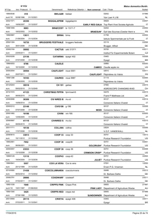 DenominacióNº Exp. Nom comercial Codi / Titular Butlletí
Nº POV
Inici Protecció Fi Referència Obtentor /
Malus domestica Borkh.
BIELAAR1995/0536 bielaar 02002
Van Laar H.J.M.euro116
5/1996418
02/08/1996 NL01/12/2021
BIGIGALAPRIM2002/1571 bigigalaprim 06828
Top Plant Vivai Societa Agricolaeuro
4/200720350
18/06/2007 EARLY RED GALA IT31/12/2037
BRAECEST1998/1659 br 13/11-7 02452
Earl des Sources (Cestier Henri eeuro
2/20028883
18/02/2002 BRAESUN* FR31/12/2032
BRINA1999/0867 brina 01758
Istituto Sperimentale per la Fruttieuro
4/200413611
21/06/2004 IT31/12/2034
BRUGGERS FESTIVALE2000/1304 bruggers festivale 03119
Brugger, Alfredeuro
2/200616735
30/01/2006 DE31/12/2036
CACTUS2006/2164 ueb 3137/1 00700
Institut Für Experimentelle Botanieuro
4/201130092
23/05/2011 CZ31/12/2041
CATARINA2002/0208 epagri 402 03483
Epagrieuro
5/200823136
07/07/2008 BR31/12/2038
CAUDLE1996/0053 00880
Caudle apple inceuro
6/20006786
16/10/2000 CAMEO US31/12/2030
CAUFLIGHT2005/2054 noue 0001 02610
Pépinières du Valoiseuro
5/201130554
25/07/2011 CAUFLIGHT FR31/12/2041
CAURED1999/1298 noue 9987 01119
Pépinières du Valoiseuro
6/200516183
12/09/2005 FR31/12/2035
CH 1012012/0243 galiwa 07560
AGROSCOPE CHANGINS-WADeuro
2/201539518
09/02/2015 CH31/12/2045
CHRISTMAS PIPPIN2010/1572 fpm/rowm5 02278
Frank P Matthews Ltdeuro
4/201541123
08/06/2015 UK31/12/2045
CIV NIRED B2009/0688 mu-st 00127
Consorzio Italiano Vivaistieuro
4/201438309
16/06/2014 IT31/12/2044
CIVG1982005/0312 g-198 00127
Consorzio Italiano Vivaistieuro
5/200823149
07/07/2008 MODI IT31/12/2038
CIVINI2000/1892 vni-185 00127
Consorzio Italiano Vivaistieuro
6/200516186
12/09/2005 IT31/12/2035
CIVNIRED S2009/0687 mu-bz 00127
Consorzio Italiano Vivaistieuro
4/201541119
08/06/2015 IT31/12/2045
COLLINA2001/1711 collina 03634
V.O.F. VANDEWALLeuro
5/200618136
17/07/2006 NL31/12/2036
COOP 332008/0610 coop 33 00751
Purdue Research Foundationeuro
1/201333813
19/11/2012 US31/12/2042
COOP 381995/2901 coop38 00751
Purdue Research Foundationeuro
5/20017952
06/08/2001 GOLDRUSH* US31/12/2031
COOP 392005/0057 coop 39 00751
Purdue Research Foundationeuro
6/200823533
13/10/2008 CRIMSON CRISP* US31/12/2038
COOP431999/0129 coop-43 00751
Purdue Research Foundationeuro
3/200413110
19/04/2004 JULIET US31/12/2034
COX LA VERA1996/0641 Cox la vera 07091
Erven P.G. Vroemeneuro
1/20005557
20/12/1999 NL31/12/2029
COXCOLUMNARIA2010/0060 coxcolumnaria 05496
Dr. Barbara Datheeuro
2/201231438
06/02/2012 DE31/12/2042
COXDWARF2008/2791 coxdwarf 05496
Dr. Barbara Datheeuro
2/201128890
07/02/2011 DE31/12/2041
CRIPPS PINK1995/1039 Cripps Pink 00655
Department of Agriculture Westweuro116
2/19971640
15/01/1997 PINK LADY AU01/08/2022
CRIPPS RED1995/1040 cripps red 00655
Department of Agriculture Westweuro
6/19983425
07/09/1998 SUNDOWNER AU31/12/2023
CRISTIA2001/0909 epagri 406 03483
Epagrieuro
3/201129115
07/03/2011 BR31/12/2041
17/04/2016 Pàgina 20 de 74
 