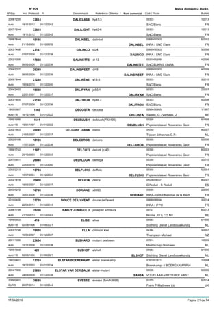 DenominacióNº Exp. Nom comercial Codi / Titular Butlletí
Nº POV
Inici Protecció Fi Referència Obtentor /
Malus domestica Borkh.
DALICLASS2008/1255 hy47-3 00303
SNC Elariseuro
1/201333814
19/11/2012 FR31/12/2042
DALILIGHT2007/1244 hy45-6 00303
SNC Elariseuro
1/201333810
19/11/2012 FR31/12/2042
DALINBEL1998/1844 dalinbel 00689/00303
INRA / SNC Elariseuro
6/200210186
21/10/2002 DALINBEL FR31/12/2032
DALINCO2003/1458 dl24 00689/00303
INRA / SNC Elariseuro
5/200823137
07/07/2008 DALINCO FR31/12/2038
DALINETTE2002/1306 dl 13 00319/00689
SNC ELARIS / INRAeuro
4/200617838
06/06/2006 DALINETTE FR31/12/2036
DALINSWEET2004/2327 dl48 00689/00303
INRA / SNC Elariseuro
4/200925349
08/06/2009 DALINSWEET FR31/12/2039
DALIRÈNE2005/1944 s13-3 00303
SNC Elariseuro
3/201027238
19/04/2010 FR31/12/2040
DALIRYAN2004/2493 jo50.1 00303
SNC Elariseuro
2/200719030
22/01/2007 DALIRYAN FR31/12/2037
DALITRON2003/1805 hy46.3 00303
SNC Elariseuro
5/200823138
07/07/2008 DALITRON FR31/12/2038
DECOSTA1995/0987 decosta 00954/00955
Swillen, G - Verbeek, Jeuro116
1/19971540
16/12/1996 DECOSTA BE01/01/2022
DELBLUSH1995/1986 delblush(PX3436) 00368
Pepinieristes et Roseraires Georeuro116
6/19981641
15/01/1997 DELBLUSH FR01/01/2022
DELCORF DIANA2002/1963 diana 04050
Tijssen Johannes G.P.euro
4/200720095
21/05/2007 NL31/12/2037
DELCOROS2002/0108 delcoro 00368
Pepinieristes et Roseraires Georeuro
5/200618128
17/07/2006 DELCOROS FR31/12/2036
DELCOTI1999/1742 delcoti (c 43) 00368
Pepinieristes et Roseraires Georeuro
6/200311971
20/10/2003 FR31/12/2033
DELFLOGA2007/0851 delfloga 00368
Pepinieristes et Roseraires Georeuro
3/201026948
22/03/2010 FR31/12/2040
DELFLOKI2003/2213 delfloki 00368
Pepinieristes et Roseraires Georeuro
5/200413783
19/07/2004 DELFLOKI FR31/12/2034
DELICIA2002/1818 délice 04036/04037
C Roduit - S Roduiteuro
4/200720400
18/06/2007 ES31/12/2037
DORIANE2003/0272 x6690 00689
INRA-Institut National de la Recheuro
2/200616780
30/01/2006 DORIANE FR31/12/2036
DOUCE DE L'AVENT2010/0435 douce de l'avent 00689/06934
INRA / IFPCeuro
3/201437726
22/04/2014 FR31/12/2044
EARLY JONAGOLD2008/1794 jonagold schreurs 00727
Nicolai JO & CO NVeuro
6/201335206
21/10/2013 BE31/12/2043
ELISE1995/0662 elise 06983
Stichting Dienst Landbouwkundigeuro116
6/1996419
02/08/1996 NL01/09/2021
ELLA2003/1756 crimson kiwi 04394
Thompson Michaeleuro
3/200719930
16/04/2007 NZ31/12/2037
ELSHARD2001/1086 mutant oostveen 03514
Maattschap Oostveeneuro
1/200923654
10/11/2008 NL31/12/2038
ELSHOF1995/1668 elshof 06983
Stichting Dienst Landbouwkundigeuro116
5/1996421
02/08/1996 ELSHOF NL01/09/2021
ELSTAR BOEREKAMP1997/0441 elstar boerekamp 01670/01671
Boerekamp - / BOEREKAMP P.Heuro
1/200412324
18/12/2003 NL01/01/2034
ELSTAR VAN DER ZALM2004/1366 elstar-mutant 08036
VOGELAAR-VREDEHOF VASTeuro
5/200925889
24/08/2009 SANSA NL31/12/2039
EVESSE2009/0981 evesse (fpm/h3698) 02278
Frank P Matthews LtdEURO
5/201438689
28/07/2014 UK31/12/2044
17/04/2016 Pàgina 21 de 74
 