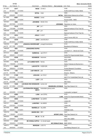 DenominacióNº Exp. Nom comercial Codi / Titular Butlletí
Nº POV
Inici Protecció Fi Referència Obtentor /
Malus domestica Borkh.
INESE2011/2657 d-4-90-3 07468
PURE HORTICULTURAL RESEeuro
6/201233577
08/10/2012 LV31/12/2042
INITIAL1999/0745 initial 00689
INRA-Institut National de la Recheuro
3/20017652
23/04/2001 INITIAL FR31/12/2031
INORED2011/0606 inored 07253/00689
Novardi SARL / INRAeuro
3/201540661
20/04/2015 FR31/12/2045
JEROMINE1997/0057 NOUE 9123 01119
Pépinières du Valoiseuro
5/20006599
26/07/2000 JEROMINE FR31/12/2030
JM12000/0437 jm 1 02050
National Institute of Fruit Tree Scieuro
5/200618123
17/07/2006 JP31/12/2036
JM71998/0399 jm7 02050
National Institute of Fruit Tree Scieuro
6/200516279
10/10/2005 JP31/12/2035
JOGLO2007/1404 br 26-7 05916
Joburn Aurora (NZ) Ltdeuro
1/201333812
19/11/2012 NZ31/12/2042
JOKO2011/2656 amd-55-29-21 07468
PURE HORTICULTURAL RESEeuro
6/201233578
08/10/2012 LV31/12/2042
JONAGOLD-BOEREKAMP1995/0395 jonagold-boerekamp 00100
Boerekamp & Bokkemseuro116
1/19982578
20/11/1997 NL01/03/2023
JONAGORED SUPRA1996/0200 00298
Jomobel N. V. - Morren-de Costeeuro
5/20006593
26/07/2000 BE31/12/2030
KARNEVAL2010/1213 ueb 3741/1 00700
Institut Für Experimentelle Botanieuro
3/201129620
18/04/2011 CZ31/12/2041
KERAMERE2012/0552 keramere 06934/00689
IFPC / INRAeuro
3/201540346
07/04/2015 FR31/12/2045
LA FLAMBOYANTE2003/0963 flamba 04240
Station Federale de Recherche eeuro
5/200516110
17/08/2005 CH31/12/2035
LAFAYETTE2010/2774 fn3505-526 00751
Purdue Research Foundationeuro
4/201438455
16/06/2014 US31/12/2044
LAST MINUTE1995/1099 p22 00765/01055
Shrama - Willemseuro116
1/19971300
15/10/1996 NL01/11/2021
LIGOLINA2011/0023 xix-133-d1 07220
INSTYTUT OGRODNICTWA (INeuro
2/201231389
23/01/2012 PL31/12/2042
LIZZY1995/1098 p16 00303
SNC Elariseuro116
1/19971299
15/10/1996 FR01/11/2023
LOCHBUIE RED BRAEBURN1995/2080 turners red 00227
Fipia New Zealand Ltdeuro116
1/200412026
10/11/2003 BRAEBURN LOCHBUIE NZ01/01/2034
LOUTERWATER GRANNY
SMITH
2004/0286 louterwater granny smith 04559
Louterwater Landgoedeuro
3/200924822
20/04/2009 ZA31/12/2039
LUNA2003/1436 ueb 3375/2 00700
Institut Für Experimentelle Botanieuro
3/200822063
07/04/2008 LUNA CZ31/12/2038
LUREFRESH2009/1272 lub a26/05 05369
Lubera AGeuro
5/201438462
07/07/2014 CH31/12/2044
LUREPREC2009/1271 lub a09/05 05369
Lubera AGeuro
5/201438461
07/07/2014 CH31/12/2044
MARIBELLE2007/0526 riky 2000 08032
PEREMA SARLeuro
3/201129530
18/04/2011 LU31/12/2041
MARIRI RED1995/2150 MR1 00227
Fipia New Zealand Ltdeuro
4/20017796
11/06/2001 APORO* (EVE) NZ31/12/2031
MC 382009/0354 mc 38 04945
KIKU SRL-GMBHeuro
3/201334832
22/04/2013 IT31/12/2043
MC DONALD APPLE2006/0452 mc donald apple 05364
MIKE ARGOeuro
3/201027257
19/04/2010 MC DONALD GALA US31/12/2040
MERIDIAN1999/0731 a 931/15 04662
East Malling Research Ltdeuro
6/200311651
08/09/2003 UK31/12/2033
17/04/2016 Pàgina 23 de 74
 