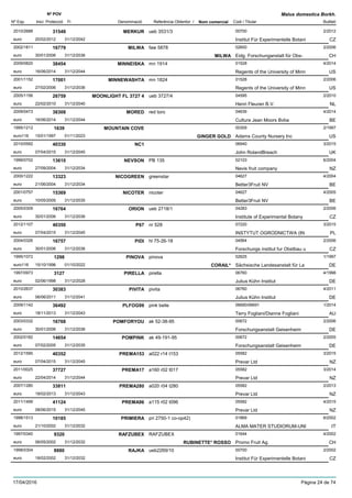 DenominacióNº Exp. Nom comercial Codi / Titular Butlletí
Nº POV
Inici Protecció Fi Referència Obtentor /
Malus domestica Borkh.
MERKUR2010/2688 ueb 3531/3 00700
Institut Für Experimentelle Botanieuro
2/201231549
20/02/2012 CZ31/12/2042
MILWA2002/1811 faw 5878 02600
Eidg. Forschunganstalt für Obs-euro
2/200616779
30/01/2006 MILWA CH31/12/2036
MINNEISKA2009/0820 mn 1914 01528
Regents of the University of Minneuro
4/201438454
16/06/2014 US31/12/2044
MINNEWASHTA2001/1152 mn 1824 01528
Regents of the University of Minneuro
2/200617001
27/02/2006 US31/12/2036
MOONLIGHT FL 3727 42005/1156 ueb 3727/4 04595
Henri Fleuren B.V.euro
2/201026759
22/02/2010 NL31/12/2040
MORED2009/0473 red toro 04639
Cultura Jean Moors Bvbaeuro
4/201438308
16/06/2014 BE31/12/2044
MOUNTAIN COVE1995/1212 00309
Adams County Nursery Inceuro116
2/19971639
15/01/1997 GINGER GOLD US01/11/2023
NC12010/0592 06940
John RolandBreacheuro
3/201540330
07/04/2015 UK31/12/2045
NEVSON1999/0702 PB 135 02103
Nevis fruit companyeuro
6/200413610
27/09/2004 NZ31/12/2034
NICOGREEN2000/1222 greenstar 04627
Better3Fruit NVeuro
4/200413323
21/06/2004 BE31/12/2034
NICOTER2001/0757 nicoter 04627
Better3Fruit NVeuro
4/200515369
10/05/2005 BE31/12/2035
ORION2005/0309 ueb 2718/1 04283
Institute of Experimental Botanyeuro
2/200616764
30/01/2006 CZ31/12/2036
P672012/1107 nr 528 07220
INSTYTUT OGRODNICTWA (INeuro
3/201540350
07/04/2015 PL31/12/2045
PIDI2004/0326 hl 75-26-18 04564
Forschungs institut fur Obstbau ueuro
2/200616757
30/01/2006 CZ31/12/2036
PINOVA1995/1072 pinova 02625
Sächsische Landesanstalt für Laeuro116
1/19971298
15/10/1996 CORAIL* DE01/10/2022
PIRELLA1997/0973 pirella 06760
Julius Kühn Instituteuro
4/19983127
02/06/1998 DE31/12/2028
PIVITA2010/2637 pivita 06760
Julius Kühn Instituteuro
4/201130383
06/06/2011 DE31/12/2041
PLFOG992009/1142 pink belle 06690/06691
Terry Fogliani/Dianne Foglianieuro
1/201436492
18/11/2013 AU31/12/2043
POMFORYOU2003/0332 ak 52-38-95 00672
Forschungsanstalt Geisenheimeuro
2/200616768
30/01/2006 DE31/12/2036
POMPINK2002/0182 ak 49-191-95 00672
Forschungsanstalt Geisenheimeuro
2/200514654
07/02/2005 DE31/12/2035
PREMA1532012/1590 a022 r14 t153 05582
Prevar Ltdeuro
3/201540352
07/04/2015 NZ31/12/2045
PREMA172011/0025 a160 r02 t017 05582
Prevar Ltdeuro
3/201437727
22/04/2014 NZ31/12/2044
PREMA2802007/1280 a020 r04 t280 05582
Prevar Ltdeuro
2/201333811
18/02/2013 NZ31/12/2043
PREMA962011/1499 a115 r02 t096 05582
Prevar Ltdeuro
4/201541124
08/06/2015 NZ31/12/2045
PRIMIERA1998/1513 pri 2750-1 co-op42) 01869
ALMA MATER STUDIORUM-UNIeuro
6/200210185
21/10/2002 IT31/12/2032
RAFZUBEX1997/0340 RAFZUBEX 01644
Promo Fruit Ag.euro
4/20029320
06/05/2002 RUBINETTE* ROSSO CH31/12/2032
RAJKA1998/0304 ueb2269/10 00700
Institut Für Experimentelle Botanieuro
2/20028880
18/02/2002 CZ31/12/2032
17/04/2016 Pàgina 24 de 74
 