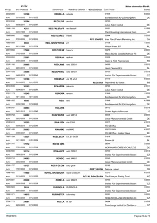DenominacióNº Exp. Nom comercial Codi / Titular Butlletí
Nº POV
Inici Protecció Fi Referència Obtentor /
Malus domestica Borkh.
REBELLA2002/0259 rebella 01848
Bundesanstalt für Züchtungsforseuro
6/200210198
21/10/2002 DE31/12/2032
RECOLOR2010/2638 recolor 06760
Julius Kühn Instituteuro
30384
06/06/2011 DE31/12/2041
RED FALSTAFF1998/1108 red falstaff 00051
Plant Breeding International Cameuro
3/19994251
06/04/1999 UK31/12/2029
RED IDARED1996/0895 tf 806 02644
Inter Plant Patent Marketing Inc.euro
3/200610227
27/03/2006 RED IDARED CA31/12/2036
RED JONAPRINCE1995/0393 p1 01708
Wilton Weert BVeuro
1/20005555
06/12/1999 NL31/12/2029
RED TOPAZ2001/0082 topaz v 03276
Malus Bunda Gesellschaft zur Föeuro
2/200617000
27/02/2006 DE31/12/2036
REDKAN2003/0262 redkan 03209
Gaec le Petit Pepinieristeeuro
3/200822061
21/04/2008 FR31/12/2038
REDLANE2005/1160 ueb 3290/1 04595
Henri Fleuren B.V.euro
3/201026965
22/03/2010 NL31/12/2040
REDSPRING2011/1828 ueb 3810/1 00700
Institut Für Experimentelle Botanieuro
2/201334099
04/02/2013 CZ31/12/2043
REDSTAR1998/0568 els 16 arb4 01119
Pépinières du Valoiseuro
6/200210180
21/10/2002 REDSTAR FR31/12/2032
REKARDA2010/2639 rekarda 06760
Julius Kühn Instituteuro
4/201130385
06/06/2011 DE31/12/2041
RENORA2001/1173 renora 01848
Bundesanstalt für Züchtungsforseuro
1/200310245
18/11/2002 DE18/11/2032
RESI1998/1852 resi 01848
Bundesanstalt für Züchtungsforseuro
4/19994696
21/06/1999 DE31/12/2029
RGLORS2008/0297 06172
Sicieta Agricola Mazzonieuro
5/201335893
29/07/2013 IT31/12/2043
RHAPSODIE2005/0752 ueb 3451/2 00346
Gevo Pflanzenvertrieb Gmbheuro
2/200924082
23/02/2009 DE31/12/2039
RNA 03042008/0818 rna 0304 03017
NV GEEFAeuro
4/201335205
06/05/2013 BE31/12/2043
RNA98422002/1430 rna9842 03017/03983
NV GEEFA - Nodop Clauseuro
4/200720093
21/05/2007 BE31/12/2037
ROELSTAR1997/1334 e.r. 97-0034 01918
Roelse Weuro
1/200412031
10/11/2003 NL01/01/2034
ROHO 36152001/1441 08044
HOFMANN SORTENSCHUTZ Geuro
3/200617112
27/03/2006 DE31/12/2036
ROMANCE2008/2980 ueb 2856/1 00700
Institut Für Experimentelle Botanieuro
4/201438114
19/05/2014 CZ31/12/2044
RONDO2005/0753 ueb 3449/1 00346
Gevo Pflanzenvertrieb Gmbheuro
2/200924083
23/02/2009 DE31/12/2039
ROSY GLOW2000/1727 rosy glow 03192
Salome Huberteuro
5/200618127
17/07/2006 ROSY GLOW FR31/12/2036
ROYAL BRAEBURN1998/1082 royal braeburn 02270
The François Family Trusteuro
6/200311960
21/10/2003 ROYAL BRAEBURN NZ31/12/2033
ROZELA2007/2201 ueb 3322/5 00700
Institut Für Experimentelle Botanieuro
4/200822308
05/05/2008 CZ31/12/2038
RUBINOLA1995/2928 RUBINOLA 00700
Institut Für Experimentelle Botanieuro
3/20005824
06/03/2000 CZ31/12/2030
RUBINSTEP1999/1871 rubinstep 03051
RESEARCH AND BREEDING INeuro
3/200514915
21/03/2005 CZ31/12/2035
RUCLA2008/1712 hl 251 04564
Forschungs institut fur Obstbau ueuro
2/200924091
23/02/2009 CZ31/12/2039
17/04/2016 Pàgina 25 de 74
 