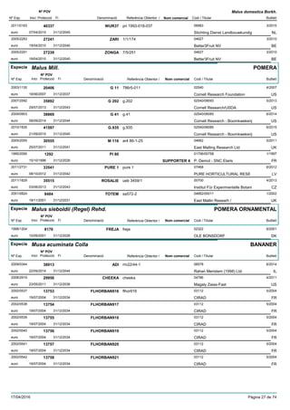 DenominacióNº Exp. Nom comercial Codi / Titular Butlletí
Nº POV
Inici Protecció Fi Referència Obtentor /
Malus domestica Borkh.
WUR372011/0193 pri 1993-018-037 06983
Stichting Dienst Landbouwkundigeuro
3/201540337
07/04/2015 NL31/12/2045
ZARI2005/2293 1/1/174 04627
Better3Fruit NVeuro
3/201027241
19/04/2010 BE31/12/2040
ZONGA2005/2291 7/5/251 04627
Better3Fruit NVeuro
3/201027239
19/04/2010 BE31/12/2040
Especie Malus Mill.
DenominacióNº Exp. Nom comercial Codi / Titular Butlletí
Nº POV
Inici Protecció Fi Referència Obtentor /
POMERA
G 112003/1135 786r5-011 02540
Cornell Research Foundationeuro
4/200720406
18/06/2007 US31/12/2037
G 2022007/2592 g.202 02540/08093
Cornell Research/USDAeuro
5/201335892
29/07/2013 US31/12/2043
G 412009/0903 g.41 02540/06085
Cornell Research - Boomkwekerijeuro
6/201438869
08/09/2014 US31/12/2044
G.9352010/1835 g.935 02540/06085
Cornell Research - Boomkwekerijeuro
6/201541597
21/09/2015 US31/12/2045
M 1162005/2055 ar4 86-1-25 04662
East Malling Research Ltdeuro
5/201130555
25/07/2011 UK31/12/2041
PI 801995/2090 01706/00758
P. Demol - SNC Elariseuro
1/19971292
15/10/1996 SUPPORTER 4 FR31/12/2026
PURE 12011/2731 pure 1 07468
PURE HORTICULTURAL RESEeuro
6/201233541
08/10/2012 LV31/12/2042
ROSALIE2011/1829 ueb 3459/1 00700
Institut Für Experimentelle Botanieuro
4/201335515
03/06/2013 CZ31/12/2043
TOTEM2001/0824 sa572-2 04662/00011
East Mallin Researh /euro
1/20028484
19/11/2001 UK31/12/2031
Especie Malus sieboldii (Regel) Rehd.
DenominacióNº Exp. Nom comercial Codi / Titular Butlletí
Nº POV
Inici Protecció Fi Referència Obtentor /
POMERA ORNAMENTAL
FREJA1998/1204 freja 02322
OLE BONSDORFeuro
6/20018176
10/09/2001 DK31/12/2026
Especie Musa acuminata Colla
DenominacióNº Exp. Nom comercial Codi / Titular Butlletí
Nº POV
Inici Protecció Fi Referència Obtentor /
BANANER
ADI2009/0344 rm22/44-1 06578
Rahan Meristem (1998) Ltd.euro
6/201438913
22/09/2014 IL31/12/2044
CHEEKA2008/2919 cheeka 04786
Magaly Zaias-Fasteuro
4/201129956
23/05/2011 US31/12/2036
FLHORBAN9162002/0537 flhor916 03112
CIRADeuro
5/200413753
19/07/2004 FR31/12/2034
FLHORBAN9172002/0538 03112
CIRADeuro
5/200413754
19/07/2004 FR31/12/2034
FLHORBAN9182002/0539 03112
CIRADeuro
5/200413755
19/07/2004 FR31/12/2034
FLHORBAN9192002/0540 03112
CIRADeuro
5/200413756
19/07/2004 FR31/12/2034
FLHORBAN9202002/0541 03112
CIRADeuro
5/200413757
19/07/2004 FR31/12/2034
FLHORBAN9212002/0542 03112
CIRADeuro
5/200413758
19/07/2004 FR31/12/2034
17/04/2016 Pàgina 27 de 74
 