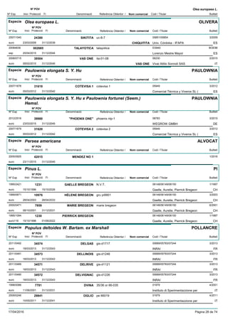 DenominacióNº Exp. Nom comercial Codi / Titular Butlletí
Nº POV
Inici Protecció Fi Referència Obtentor /
Olea europaea L.
Especie Olea europaea L.
DenominacióNº Exp. Nom comercial Codi / Titular Butlletí
Nº POV
Inici Protecció Fi Referència Obtentor /
OLIVERA
SIKITITA2007/1040 uc-8-7 05851/05854
Univ. Córdoba - IFAPAeuro
3/200924380
23/03/2009 CHIQUITITA ES31/12/2039
TALAYOTICA20084839 talayotica ES940
Lorenzo Mestre Mayolesp
BOE98002685
25/04/2015 ES31/12/2044
VAS ONE2008/0715 ita-01-08 06230
Vivai Attilo Sonnoli SASeuro
2/201539504
09/02/2015 VAS ONE IT31/12/2045
Especie Paulownia elongata S. Y. Hu
DenominacióNº Exp. Nom comercial Codi / Titular Butlletí
Nº POV
Inici Protecció Fi Referència Obtentor /
PAULOWNIA
COTEVISA 12007/1678 cotevisa 1 05949
Comercial Técnica y Viveros SL (euro
3/201231619
05/03/2012 ES31/12/2042
Especie Paulownia elongata S. Y. Hu x Paulownia fortunei (Seem.)
Hemsl.
DenominacióNº Exp. Nom comercial Codi / Titular Butlletí
Nº POV
Inici Protecció Fi Referència Obtentor /
PAULOWNIA
"PHOENIX ONE"2012/2516 phoenix ntp-1 08783
WEGROW GMBHeuro
3/201539980
23/03/2015 DE31/12/2045
COTEVISA 22007/1679 cotevisa 2 05949
Comercial Técnica y Viveros SL (euro
3/201231620
05/03/2012 ES31/12/2042
Especie Persea americana
DenominacióNº Exp. Nom comercial Codi / Titular Butlletí
Nº POV
Inici Protecció Fi Referència Obtentor /
ALVOCAT
MENDEZ NO 12005/0925
euro
1/201642015
23/11/2015 31/12/2045
Especie Pinus L.
DenominacióNº Exp. Nom comercial Codi / Titular Butlletí
Nº POV
Inici Protecció Fi Referència Obtentor /
PI
GAELLE BREGEON1995/2421 N.V.T. 06148/06149/06150
Gaelle, Aurelie, Pierrick Bregeoneuro
1/19971231
15/10/1996 CH15/10/2026
HÉLENE BREGEON1999/0871 gru pi9901 06148/06149/06150
Gaelle, Aurelie, Pierrick Bregeoneuro
3/200310976
28/04/2003 CH28/04/2033
MARIE BREGEON2000/0471 marie bregeon 06148/06149/06150
Gaelle, Aurelie, Pierrick Bregeoneuro
6/20017859
08/10/2001 CH31/12/2031
PIERRICK BREGEON1995/1094 06148/06149/06150
Gaelle, Aurelie, Pierrick Bregeoneuro116
1/19971230
15/10/1996 CH01/09/2022
Especie Populus deltoides W. Bartam. ex Marshall
DenominacióNº Exp. Nom comercial Codi / Titular Butlletí
Nº POV
Inici Protecció Fi Referència Obtentor /
POLLANCRE
DELGAS2011/0492 gis-d1717 00689/05783/07244
INRA/euro
3/201334574
18/03/2013 FR31/12/2043
DELLINOIS2011/0491 gis-d1248 00689/05783/07244
INRA/euro
3/201334573
18/03/2013 FR31/12/2043
DELRIVE2011/0489 gis-d1121 00689/05783/07244
INRA/euro
3/201334571
18/03/2013 FR31/12/2043
DELVIGNAC2011/0490 gis-d1226 00689/05783/07244
INRA/euro
3/201334572
18/03/2013 FR31/12/2043
DVINA1998/0086 35/36 or 66-035 01979
Instituto di Sperimentazzione pereuro
4/20017791
11/06/2001 IT31/12/2031
OGLIO2009/0246 pe 66019 01979
Instituto di Sperimentazzione pereuro
4/201129841
10/05/2011 IT31/12/2041
17/04/2016 Pàgina 28 de 74
 