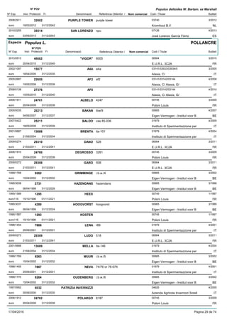 DenominacióNº Exp. Nom comercial Codi / Titular Butlletí
Nº POV
Inici Protecció Fi Referència Obtentor /
Populus deltoides W. Bartam. ex Marshall
PURPLE TOWER2008/2911 purple tower 03740
Kromhout B.V.euro
3/201232002
19/03/2012 NL31/12/2042
SAN LORENZO2010/2255 npu 07126
José Lorenzo García Férrizeuro
4/201335514
03/06/2013 ES31/12/2043
Especie Populus L.
DenominacióNº Exp. Nom comercial Codi / Titular Butlletí
Nº POV
Inici Protecció Fi Referència Obtentor /
POLLANCRE
"VIGOR"2013/0513 6005 06564
E.U.R.L. 3C2Aeuro
3/201540682
20/04/2015 FR31/12/2045
A4A2002/1097 a4a 03141/03933/03934/0
Alasia, C/euro
3/200515077
18/04/2005 IT31/12/2035
AF22005/2687 af2 03141/03142/03144
Alasia, C/ Alasia, G/euro
4/200822655
19/05/2008 IT31/12/2038
AF82008/0138 03141/03142/03144
Alasia, C/ Alasia, G/euro
4/201027376
10/05/2010 IT31/12/2040
ALBELO2006/1911 4247 00745
Poloni Louiseuro
3/200924761
20/04/2009 FR31/12/2039
BAKAN2005/0035 ibw/9 00665
Eigen Vermogen - Institut voor Beuro
4/200720213
04/06/2007 BE31/12/2037
BALDO2007/0422 cas 85-036 01979
Instituto di Sperimentazzione pereuro
4/200925211
18/05/2009 IT31/12/2039
BRENTA2001/0687 ita-101 01979
Instituto di Sperimentazzione pereuro
4/200413688
21/06/2004 IT31/12/2034
DANO2009/0274 528 06564
E.U.R.L. 3C2Aeuro
3/201129310
21/03/2011 FR31/12/2041
DEGROSSO2006/1910 3261 00745
Poloni Louiseuro
3/200924760
20/04/2009 FR31/12/2039
GARO2009/0272 508 06564
E.U.R.L. 3C2Aeuro
3/201129308
21/03/2011 FR31/12/2041
GRIMMINGE1999/1768 i.b.w./4 00665
Eigen Vermogen - Institut voor Beuro
3/20029262
15/04/2002 BE31/12/2032
HAZENDANS1995/3038 hazendans 00665
Eigen Vermogen - Institut voor Beuro
3/19982731
06/04/1998 BE31/12/2028
HEES1995/1589 00745
Poloni Louiseuro116
1/19971295
15/10/1996 FR01/11/2021
HOOGVORST1995/3037 hoogvorst 00665
Eigen Vermogen - Institut voor Beuro
3/19994289
06/04/1999 BE31/12/2024
KOSTER1995/1587 00745
Poloni Louiseuro116
1/19971293
15/10/1996 FR01/11/2021
LENA1998/1454 r89 01979
Instituto di Sperimentazzione pereuro
4/20017866
25/06/2001 IT31/12/2031
LUDO2009/0273 518 06564
E.U.R.L. 3C2Aeuro
3/201129309
21/03/2011 FR31/12/2041
MELLA2001/0688 ita-146 01979
Instituto di Sperimentazzione pereuro
4/200413689
21/06/2004 IT31/12/2034
MUUR1999/1769 i.b.w./5 00665
Eigen Vermogen - Institut voor Beuro
3/20029263
15/04/2002 BE31/12/2032
NEVA1998/1455 74/76 or 76-074 01979
Instituto di Sperimentazzione pereuro
4/20017867
25/06/2001 IT31/12/2031
OUDENBERG1999/1770 i.b.w./6 00665
Eigen Vermogen - Institut voor Beuro
3/20029264
15/04/2002 BE31/12/2032
PATRIZIA INVERNIZZI1997/0992 04626
Azienda Agricola Invernizzi Sorelleuro
4/20006032
05/06/2000 IT31/12/2030
POLARGO2006/1912 6187 00745
Poloni Louiseuro
3/200924762
20/04/2009 FR31/12/2039
17/04/2016 Pàgina 29 de 74
 