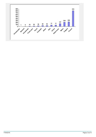 1 8 19 25 39 48 52 77 77
147
224 244
816
0
100
200
300
400
500
600
700
800
900
O
rnam
entals
B
ananer
O
rnam
entalFruits
secs
PyrusForestals
A
ltres
Vitis
C
ítricsPetits
fruits
M
alus
Fragaria
Prunus
17/04/2016 Pàgina 3 de 74
 