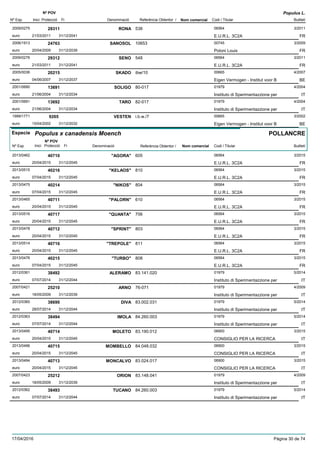 DenominacióNº Exp. Nom comercial Codi / Titular Butlletí
Nº POV
Inici Protecció Fi Referència Obtentor /
Populus L.
RONA2009/0275 538 06564
E.U.R.L. 3C2Aeuro
3/201129311
21/03/2011 FR31/12/2041
SANOSOL2006/1913 10653 00745
Poloni Louiseuro
3/200924763
20/04/2009 FR31/12/2039
SENO2009/0276 548 06564
E.U.R.L. 3C2Aeuro
3/201129312
21/03/2011 FR31/12/2041
SKADO2005/0036 ibw/10 00665
Eigen Vermogen - Institut voor Beuro
4/200720215
04/06/2007 BE31/12/2037
SOLIGO2001/0690 80-017 01979
Instituto di Sperimentazzione pereuro
4/200413691
21/06/2004 IT31/12/2034
TARO2001/0691 82-017 01979
Instituto di Sperimentazzione pereuro
4/200413692
21/06/2004 IT31/12/2034
VESTEN1999/1771 i.b.w./7 00665
Eigen Vermogen - Institut voor Beuro
3/20029265
15/04/2002 BE31/12/2032
Especie Populus x canadensis Moench
DenominacióNº Exp. Nom comercial Codi / Titular Butlletí
Nº POV
Inici Protecció Fi Referència Obtentor /
POLLANCRE
"AGORA"2013/0462 605 06564
E.U.R.L. 3C2Aeuro
3/201540710
20/04/2015 FR31/12/2045
"KELAOS"2013/0515 810 06564
E.U.R.L. 3C2Aeuro
3/201540216
07/04/2015 FR31/12/2045
"NIKOS"2013/0475 804 06564
E.U.R.L. 3C2Aeuro
3/201540214
07/04/2015 FR31/12/2045
"PALORN"2013/0465 610 06564
E.U.R.L. 3C2Aeuro
3/201540711
20/04/2015 FR31/12/2045
"QUANTA"2013/0516 706 06564
E.U.R.L. 3C2Aeuro
3/201540717
20/04/2015 FR31/12/2045
"SPRINT"2013/0478 803 06564
E.U.R.L. 3C2Aeuro
3/201540712
20/04/2015 FR31/12/2045
"TREPOLE"2013/0514 811 06564
E.U.R.L. 3C2Aeuro
3/201540716
20/04/2015 FR31/12/2045
"TURBO"2013/0476 808 06564
E.U.R.L. 3C2Aeuro
3/201540215
07/04/2015 FR31/12/2045
ALERAMO2012/0361 83.141.020 01979
Instituto di Sperimentazzione pereuro
5/201438492
07/07/2014 IT31/12/2044
ARNO2007/0421 76-071 01979
Instituto di Sperimentazzione pereuro
4/200925210
18/05/2009 IT31/12/2039
DIVA2012/0360 83.002.031 01979
Instituto di Sperimentazzione pereuro
5/201438690
28/07/2014 IT31/12/2044
IMOLA2012/0363 84.260.003 01979
Instituto di Sperimentazzione pereuro
5/201438494
07/07/2014 IT31/12/2044
MOLETO2013/0495 83.190.012 06900
CONSIGLIO PER LA RICERCAeuro
3/201540714
20/04/2015 IT31/12/2045
MOMBELLO2013/0496 84.048.032 06900
CONSIGLIO PER LA RICERCAeuro
3/201540715
20/04/2015 IT31/12/2045
MONCALVO2013/0494 83.024.017 06900
CONSIGLIO PER LA RICERCAeuro
3/201540713
20/04/2015 IT31/12/2045
ORION2007/0423 83.148.041 01979
Instituto di Sperimentazzione pereuro
4/200925212
18/05/2009 IT31/12/2039
TUCANO2012/0362 84.260.003 01979
Instituto di Sperimentazzione pereuro
5/201438493
07/07/2014 IT31/12/2044
17/04/2016 Pàgina 30 de 74
 