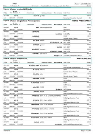DenominacióNº Exp. Nom comercial Codi / Titular Butlletí
Nº POV
Inici Protecció Fi Referència Obtentor /
Prunus × schmittii Rehder
Especie Prunus × schmittii Rehder
DenominacióNº Exp. Nom comercial Codi / Titular Butlletí
Nº POV
Inici Protecció Fi Referència Obtentor /
GI 318172013/1855 gi 31817 00347
Consortium Deutscher Baumscheuro
2/201642315
25/01/2016 DE31/12/2046
Especie Prunus amigdalus x Prunus persica
DenominacióNº Exp. Nom comercial Codi / Titular Butlletí
Nº POV
Inici Protecció Fi Referència Obtentor /
HÍBRID PRESSXAMET
AB 32005/2607 pescomandorlo ab/3 05287
Alfio Brunoeuro
3/201129120
18/04/2011 IT31/12/2041
ADARCIAS19933565 519
C.S.I.C.Tabesp
BOE-69002094
21/03/2003 ADARCIAS ES21/03/2023
CARMELO20024398 ES922
Carmelo Bernal Palazonesp
1-2011002510
18/01/2011 ES31/12/2041
FELINEM2000/0793 felinem 02018/01826
DGA - INIAeuro
6/200516366
24/10/2005 FELINEM (GXN - 22) ES31/12/2035
GARNEM1998/0249 garnem 01826/02018
INIA - DGAeuro
6/200516363
24/10/2005 GARNEM ES31/12/2035
MONEGRO1998/0248 monegro 01826/02018
INIA - DGAeuro
6/200516362
24/10/2005 MONEGRO (GXN-9) ES31/12/2035
NANOPAC2008/0618 pac 0009-01 03862
AGROMILLORA CATALANA SAeuro
4/201438202
02/06/2014 ROOTPAC-40 ES31/12/2044
Especie Prunus armeniaca L.
DenominacióNº Exp. Nom comercial Codi / Titular Butlletí
Nº POV
Inici Protecció Fi Referència Obtentor /
ALBERCOQUER
AC HAROPRIME2007/1844 ac haroprime 05973
Agriculture et Agroalimentaire Caeuro
4/200925458
22/06/2009 CA31/12/2039
ALBALUZ2008/2078 alba luz 06204
Carmelo Bernal Palazóneuro
4/201232949
18/06/2012 ES31/12/2042
ALBASOL2008/0548 alba 06204
Carmelo Bernal Palazóneuro
4/201232943
18/06/2012 ES31/12/2042
ALMABAR20034526 1312431 ES919
SAT Frutariaesp
4-2012002550
28/06/2012 ES31/12/2042
ALMADULCE20074761 durabar ES919
SAT Frutariaesp
4-2012002551
28/06/2012 ES31/12/2042
ALMATER20034525 15108 ES919
SAT Frutariaesp
BOE-23002503
18/01/2011 ALMATER ES31/12/2041
ANEGAT2011/0443 anegat 00689
INRA-Institut National de la Recheuro
1/201539320
18/12/2014 FR31/12/2044
APRIBANG2008/0593 03.16.01 ab - asf 0405(A99 R2 T39) 04628
SARL Agro Selection Fruitseuro
4/201232945
18/06/2012 FR31/12/2042
APRINEW2012/0748 02.11.19ab - asf0916 04628
SARL Agro Selection Fruitseuro
2/201642312
25/01/2016 FR31/12/2046
APRIQUEEN2008/0592 03.16.41 ab - asf 0404 04628
SARL Agro Selection Fruitseuro
4/201232944
18/06/2012 FR31/12/2042
APRIROME2008/0594 02.01.121 ab - asf 0406 04628
SARL Agro Selection Fruitseuro
4/201232946
18/06/2012 FR31/12/2042
APRISWEET2008/0595 03.16.43 ab - asf 0409 04628
SARL Agro Selection Fruitseuro
4/201232947
18/06/2012 FR31/12/2042
ASFCOT02012011/0567 01.20.44ab - asf0201 04628
SARL Agro Selection Fruitseuro
1/201539322
18/12/2014 FR31/12/2044
AVICLO2007/2767 a3950 00689
INRA-Institut National de la Recheuro
2/200924107
23/02/2009 BERGEVAL* FR31/12/2039
17/04/2016 Pàgina 31 de 74
 