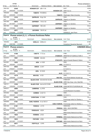 DenominacióNº Exp. Nom comercial Codi / Titular Butlletí
Nº POV
Inici Protecció Fi Referència Obtentor /
Prunus armeniaca L.
WONDER COT2004/1624 a99 r1 t18 04767
SDR Fruit Llceuro
4/200925348
08/06/2009 WONDER COT US31/12/2039
YAMATO1995/2936 PA 6909 & 00787
Washington State Universityeuro
4/200617625
22/05/2006 YAMATO US31/12/2036
ZAIPRILEG2000/1888 36 gh 334 00859
Zaiger¦s inc Geneticseuro
5/200618124
17/07/2006 ZAIPRILEG US31/12/2036
ZAIPRINEY2000/1890 118 le 133 00859
Zaiger¦s inc Geneticseuro
6/200720975
08/10/2007 ZAIPRINEY US31/12/2037
ZAIPRIREP2000/1889 195 ld 95 00859
Zaiger¦s inc Geneticseuro
5/200618125
17/07/2006 ZAIPRIREP US31/12/2036
ZAITORDE2003/2019 135 97 cot 00189
DARNAUD, Jean-Pierreeuro
3/200822071
07/04/2008 FR31/12/2038
Especie Prunus avium (L.) L. x Prunus fructicosa Pallas
DenominacióNº Exp. Nom comercial Codi / Titular Butlletí
Nº POV
Inici Protecció Fi Referència Obtentor /
GISELA 41995/2902 GISELA 4 00347
Consortium Deutscher Baumscheuro
6/19994879
20/09/1999 DE31/12/2029
Especie Prunus avium L.
DenominacióNº Exp. Nom comercial Codi / Titular Butlletí
Nº POV
Inici Protecció Fi Referència Obtentor /
CIRERER DOLÇ
13N07702010/2856 17 72 cs 07886
MINISTER OF AGRICULTURE Aeuro
6/201541598
21/09/2015 STARDUST CA31/12/2045
13S20092000/0974 staccato 01067
Agricul.Canada Research Stationeuro
1/200718681
20/11/2006 STACCATO CA31/12/2036
AIDA2004/0281 iv-13/20 00695
G.Y.D.K.F.V.euro
2/200719223
19/02/2007 AIDA HU31/12/2037
ANNUS2004/1536 iv-3/41 00695
G.Y.D.K.F.V.euro
2/201128842
07/02/2011 HU31/12/2041
AXEL2002/1628 III-16/45 00695
G.Y.D.K.F.V.euro
4/200925363
08/06/2009 ALEX HU31/12/2039
BIGI SOL1998/1328 mf 20 05289
Vivai Piante Battistini Società Agreuro
6/200516179
12/09/2005 BIGI SOL IT31/12/2035
BLACK STAR2001/1540 DCA BO 85.723.002 01869/01947
CRPV Soc Coop / Univ. Studi Boleuro
3/200719951
16/04/2007 BLACK STAR IT31/12/2037
BLAZE STAR1998/1511 dca bo 85.721006 01869
ALMA MATER STUDIORUM-UNIeuro
6/200516182
12/09/2005 BLAZE STAR IT31/12/2035
CAMBRINA2006/0017 ny 7679 02540
Cornell Research Foundationeuro
6/201130890
10/10/2011 US31/12/2041
CARMEN2004/0282 iii-42/114 00695
G.Y.D.K.F.V.euro
2/200719224
19/02/2007 CARMEN HU31/12/2037
CHRISTIANA2007/2200 hl 13485 04564
Forschungs institut fur Obstbau ueuro
3/201334704
08/04/2013 CZ31/12/2043
EARLY NORVIK2006/0659 hl na 18/12-1 04564
Forschungs institut fur Obstbau ueuro
3/201437361
24/03/2014 EARLY NORVIK CZ31/12/2044
FERDIVA2006/1290 v 3115 00689/03652
INRA - SICA CENTREXeuro
1/200821391
10/12/2007 FERDIVA FR31/12/2037
FERDOUCE2007/2769 v3239 00689
INRA-Institut National de la Recheuro
1/201128601
17/12/2010 FR31/12/2040
FERMINA2005/1851 v3122 00689
INRA-Institut National de la Recheuro
2/200719034
22/01/2007 FERMINA FR31/12/2037
FERTARD2005/1850 v3382 00689
INRA-Institut National de la Recheuro
2/200719033
22/01/2007 FERTARD FR31/12/2037
FERTYILLE2006/1291 v 3476 00689
INRA-Institut National de la Recheuro
1/201128571
17/12/2010 FR31/12/2040
17/04/2016 Pàgina 36 de 74
 