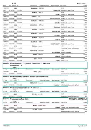 DenominacióNº Exp. Nom comercial Codi / Titular Butlletí
Nº POV
Inici Protecció Fi Referència Obtentor /
Prunus avium L.
SUMBOLA1995/1340 15 62 CS 00189
DARNAUD, Jean-Pierreeuro
1/20005708
21/12/1999 SUMBOLA FR31/12/2029
SUMELE1995/1250 14 37 cs 00189
DARNAUD, Jean-Pierreeuro
1/200412025
10/11/2003 SATIN* FR01/01/2034
SUMGITA1995/1339 9cs 00189
DARNAUD, Jean-Pierreeuro116
2/19971654
15/01/1997 CANADA GIANT* FR01/12/2022
SUMLETA1995/1252 17 69 CS 00189
DARNAUD, Jean-Pierreeuro
1/20005705
20/12/1999 SONATA FR31/12/2029
SUMN314CH2005/2691 18 78 csi 00189
DARNAUD, Jean-Pierreeuro
3/201129630
18/04/2011 SABRINA FR31/12/2041
SUMNUE1995/1251 17-65 CS 00189
DARNAUD, Jean-Pierreeuro
1/20005704
20/12/1999 CRISTALINA FR31/12/2029
SUMPACA1995/1337 10 25 cs 00189
DARNAUD, Jean-Pierreeuro116
2/19971653
15/01/1997 CELESTE FR01/12/2022
SUMSTE1995/1334 11-28-CS 00189
DARNAUD, Jean-Pierreeuro
2/19971650
15/01/1997 SAMBA* FR31/12/2027
SUMTARE1995/1336 15 51 cs 00189
DARNAUD, Jean-Pierreeuro116
2/19971652
15/01/1997 SWEETHEART* FR01/12/2022
TAMARA2007/1544 tamara 04564
Forschungs institut fur Obstbau ueuro
3/201334703
08/04/2013 CZ31/12/2043
TECHLOVAN1998/1309 techlovan 01544
Sempra Praha a.s.euro
6/200516177
12/09/2005 TECHLOVAN CZ31/12/2035
VANDA1998/1327 na 18-27 01544
Sempra Praha a.s.euro
6/200516178
12/09/2005 VANDA CZ31/12/2035
VERA2002/1629 III-15/6 00695
G.Y.D.K.F.V.euro
2/200821769
28/01/2008 VERA HU31/12/2038
Especie Prunus avium L. x (Prunus canescens L. x Prunus
tormentosa L.)
DenominacióNº Exp. Nom comercial Codi / Titular Butlletí
Nº POV
Inici Protecció Fi Referència Obtentor /
PIKU12001/1462 piku1 03021
Consortium Deutscher Baumscheuro
1/200310246
18/11/2002 DE31/12/2032
Especie Prunus besseyi Bailey x Prunus cerasifera Ehrh.
DenominacióNº Exp. Nom comercial Codi / Titular Butlletí
Nº POV
Inici Protecció Fi Referència Obtentor /
FERLENAIN1995/1409 ferlenain 00691
INRA-Institut National de la Recheuro116
1/19971264
15/10/1996 PLUMINA* FR01/04/2022
Especie Prunus canescens Bois × P. cerasus L.
DenominacióNº Exp. Nom comercial Codi / Titular Butlletí
Nº POV
Inici Protecció Fi Referència Obtentor /
GI 148132013/1854 gi 14813 00347
Consortium Deutscher Baumscheuro
2/201642314
25/01/2016 DE31/12/2046
Especie Prunus cerasifera Ehrh
DenominacióNº Exp. Nom comercial Codi / Titular Butlletí
Nº POV
Inici Protecció Fi Referència Obtentor /
PRUNERA MIRABOLÀ
ADARA1995/3027 ciruelo 29AD 00648
Consejo Sup. de Investigacioneseuro
4/20029572
17/06/2002 ADARA ES31/12/2032
GF29802014/1244 gf2980 00689
INRA-Institut National de la Recheuro
2/201539361
26/01/2015 FR31/12/2045
17/04/2016 Pàgina 38 de 74
 