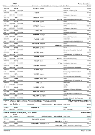 DenominacióNº Exp. Nom comercial Codi / Titular Butlletí
Nº POV
Inici Protecció Fi Referència Obtentor /
Prunus domestica L.
COUROD1999/1556 courod 02807/00189
Odier, G - Darnaud, JPeuro
2/200514579
21/02/2005 FR31/12/2035
ELENA1995/2736 00783
Universitõt Hohenheimeuro
5/19983126
02/06/1998 DE31/12/2028
FERDOR1995/1410 ferdor 00691
INRA-Institut National de la Recheuro116
1/19971266
15/10/1996 JULIOR* FR01/11/2021
HAGANTA2003/1063 gigant 00783
Universitõt Hohenheimeuro
3/200821933
10/03/2008 DE31/12/2028
HAROMA2005/1330 haroma 00783
Universitõt Hohenheimeuro
2/201026421
25/01/2010 DE31/12/2040
JOJO1999/1807 jojo 00783
Universitõt Hohenheimeuro
4/200413321
17/05/2004 DE31/12/2034
KATINKA1995/2729 Horteger 00783
Universitõt Hohenheimeuro116
4/19972210
27/06/1997 DE01/01/2024
PLUMIS2008/2079 hvl 357 06085/06391
BOOMKWEKERIJEN GEBROEDeuro
3/201437715
22/04/2014 NL31/12/2044
PRESENTA1999/0061 presenta 00783
Universitõt Hohenheimeuro
3/200310941
10/04/2003 PRESENTA DE10/04/2033
PRUDOM2002/2098 prudom 00347
Consortium Deutscher Baumscheuro
4/200720098
21/05/2007 DE31/12/2037
SUTTER2000/2082 sutter 00345
The Regents of the University ofeuro
2/200821731
28/01/2008 US31/12/2038
TEGERA1999/0181 tegera 00783
Universitõt Hohenheimeuro
3/200514913
21/03/2005 TEGERA DE31/12/2035
TIPALA1999/0182 tipala 00783
Universitõt Hohenheimeuro
3/200514914
21/03/2005 TIPALA DE31/12/2035
TOPFIVE2002/0186 p 6-85-95 00672
Forschungsanstalt Geisenheimeuro
3/200617343
24/04/2006 DE31/12/2036
TOPHIT1998/0317 tophit 00672
Forschungsanstalt Geisenheimeuro
4/20029577
17/06/2002 DE31/12/2032
TOPPER1998/0316 topper 00672
Forschungsanstalt Geisenheimeuro
4/20029576
17/06/2002 DE31/12/2032
TULARE2000/2081 tulare giant 00345
The Regents of the University ofeuro
3/200719948
16/04/2007 US31/12/2037
UTE2005/0243 ute 04951/04952
Cox-Coxeuro
4/200924893
04/05/2009 UK31/12/2039
VANDOR2011/0913 v70032 02072
University of Guelph - Businesseuro
2/201642549
22/02/2016 CA31/12/2046
VANETTE2003/1808 v 66071 04407
Agricultural Research Institute ofeuro
2/200924101
23/02/2009 CA31/12/2039
VIOLETTA1997/0269 bpr 1249c 01629
Swedish University Agr. Scienceseuro
3/20028997
18/03/2002 SE31/12/2032
Especie Prunus domestica x Prunus insititia) x Prunus salicina
DenominacióNº Exp. Nom comercial Codi / Titular Butlletí
Nº POV
Inici Protecció Fi Referència Obtentor /
PRUNUS PORTAEMPELTS
MONREPOS20074707 ES936
CITA ARAGONesp
4-2011002532
06/07/2011 ES31/12/2041
Especie Prunus dulcis (Mill.) D.A. Webb
DenominacióNº Exp. Nom comercial Codi / Titular Butlletí
Nº POV
Inici Protecció Fi Referència Obtentor /
AMETLLER
ANTOÑETA19974136 antoñeta 243
C.S.I.C.esp
BOE-69002093
21/03/2003 ANTOÑETA ES21/03/2023
CONSTANTÍ2009/0751 irtamb-a22-120 00370
Institut de Recerca i Tecnologiaeuro
2/201128897
07/02/2011 CONSTANTI ES31/12/2041
17/04/2016 Pàgina 40 de 74
 
