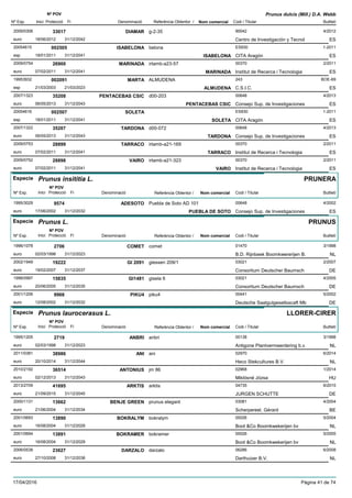 DenominacióNº Exp. Nom comercial Codi / Titular Butlletí
Nº POV
Inici Protecció Fi Referència Obtentor /
Prunus dulcis (Mill.) D.A. Webb
DIAMAR2009/0306 g-2-35 90042
Centro de Investigación y Tecnoleuro
4/201233017
18/06/2012 ES31/12/2042
ISABELONA20054615 belona ES930
CITA Aragónesp
1-2011002505
18/01/2011 ISABELONA ES31/12/2041
MARINADA2009/0754 irtamb-a23-57 00370
Institut de Recerca i Tecnologiaeuro
2/201126900
07/02/2011 MARINADA ES31/12/2041
MARTA19953932 ALMUDENA 243
C.S.I.C.esp
BOE-69002091
21/03/2003 ALMUDENA ES21/03/2023
PENTACEBAS CSIC2007/1323 d00-203 00648
Consejo Sup. de Investigacioneseuro
4/201335208
06/05/2013 PENTACEBAS CSIC ES31/12/2043
SOLETA20054616 ES930
CITA Aragónesp
1-2011002507
18/01/2011 SOLETA ES31/12/2041
TARDONA2007/1322 d00-072 00648
Consejo Sup. de Investigacioneseuro
4/201335207
06/05/2013 TARDONA ES31/12/2043
TARRACO2009/0753 irtamb-a21-169 00370
Institut de Recerca i Tecnologiaeuro
2/201128899
07/02/2011 TARRACO ES31/12/2041
VAIRO2009/0752 irtamb-a21-323 00370
Institut de Recerca i Tecnologiaeuro
2/201128898
07/02/2011 VAIRO ES31/12/2041
Especie Prunus insititia L.
DenominacióNº Exp. Nom comercial Codi / Titular Butlletí
Nº POV
Inici Protecció Fi Referència Obtentor /
PRUNERA
ADESOTO1995/3029 Puebla de Soto AD 101 00648
Consejo Sup. de Investigacioneseuro
4/20029574
17/06/2002 PUEBLA DE SOTO ES31/12/2032
Especie Prunus L.
DenominacióNº Exp. Nom comercial Codi / Titular Butlletí
Nº POV
Inici Protecció Fi Referència Obtentor /
PRUNUS
COMET1996/1078 comet 01470
B.D. Rijnbeek Boomkwererijen B.euro
3/19982706
02/03/1998 NL31/12/2023
GI 20912002/1949 giessen 209/1 03021
Consortium Deutscher Baumscheuro
2/200719222
19/02/2007 DE31/12/2037
GI14811998/0997 gisela 6 03021
Consortium Deutscher Baumscheuro
4/200515835
20/06/2005 DE31/12/2035
PIKU42001/1206 piku4 00441
Deutsche Saatgutgesellsscaft Mbeuro
5/20029968
12/08/2002 DE31/12/2032
Especie Prunus laurocerasus L.
DenominacióNº Exp. Nom comercial Codi / Titular Butlletí
Nº POV
Inici Protecció Fi Referència Obtentor /
LLORER-CIRER
ANBRI1995/1205 anbri 00138
Antigone Plantvermeerdering b.v.euro
3/19982719
02/03/1998 NL31/12/2023
ANI2011/0381 ani 02970
Heco Stekcultures B.V.euro
6/201438986
20/10/2014 NL31/12/2044
ANTONIUS2010/2192 jm 86 02968
Miklósné Józsaeuro
1/201436514
02/12/2013 HU31/12/2043
ARKTIS2013/2709 arktis 04735
JURGEN SCHUTTEeuro
6/201541695
21/09/2015 DE31/12/2045
BENJE GREEN2000/1131 prunus elegant 03081
Scherpereel, Gérardeuro
4/200413662
21/06/2004 BE31/12/2034
BOKRALYM2001/0693 bokralym 00026
Boot &Co Boomkwekerijen bveuro
5/200413890
16/08/2004 NL31/12/2029
BOKRAMER2001/0694 bokramer 00026
Boot &Co Boomkwekerijen bveuro
5/200513891
16/08/2004 NL31/12/2029
DARZALO2006/0538 darzalo 06286
Darthuizer B.V.euro
6/200823627
27/10/2008 NL31/12/2038
17/04/2016 Pàgina 41 de 74
 