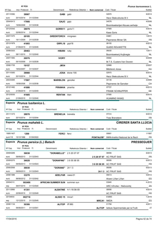 DenominacióNº Exp. Nom comercial Codi / Titular Butlletí
Nº POV
Inici Protecció Fi Referència Obtentor /
Prunus laurocerasus L.
GABI2011/0382 gabi 02970
Heco Stekcultures B.V.euro
6/201438987
20/10/2014 NL31/12/2044
GAJO2004/0413 gajo 04578
Boomkwekerijen-Nouws-verheijeeuro
4/200617906
19/06/2006 NL31/12/2036
GORIS112012/0342 goris11 07569
Kees Goriseuro
4/201438079
02/06/2014 NL31/12/2044
GREENTORCH2007/1070 mingreen 03881
Pepinieres Minier SAeuro
1/201026185
16/11/2009 FR31/12/2039
GRPL182013/1979 grpl18 08150
GUIDO ROUWETTEeuro
6/201541693
21/09/2015 NL31/12/2045
HIBANI2008/2323 ruby 06430
Boomkwekerij Huijbregtseuro
1/201128463
08/11/2010 NL31/12/2040
IVORY2007/1950 05992
M.T.S. Custers-Van Dooreneuro
6/200926076
05/10/2009 NL31/12/2039
JM342006/1735 02968
Miklósné Józsaeuro
2/200719157
19/02/2007 HU31/12/2037
JOSA2011/0383 klone 100 02970
Heco Stekcultures B.V.euro
6/201438988
20/10/2014 NL31/12/2044
MARIBLON2003/0265 genolier 04139
Pepinieres de Genoliereuro
4/200617887
19/06/2006 CH31/12/2036
PIRANHA2012/1492 piranha 07727
FRANK SCHNUPPEReuro
6/201541686
21/09/2015 DE31/12/2045
RENTAN2012/0530 titan 07590
HUAMING WANGeuro
6/201541685
21/09/2015 NL31/12/2045
Especie Prunus lusitanica L.
DenominacióNº Exp. Nom comercial Codi / Titular Butlletí
Nº POV
Inici Protecció Fi Referència Obtentor /
BRENELIA2011/1273 brenelia 07314
Yves Breneliereeuro
6/201438976
20/10/2014 FR31/12/2044
Especie Prunus mahaleb L.
DenominacióNº Exp. Nom comercial Codi / Titular Butlletí
Nº POV
Inici Protecció Fi Referència Obtentor /
CIRERER SANTA LLÚCIA
FERCI1995/1407 ferci 00691
INRA-Institut National de la Recheuro116
1/19971269
15/10/1996 PONTALEB* FR01/04/2022
Especie Prunus persica (L.) Batsch
DenominacióNº Exp. Nom comercial Codi / Titular Butlletí
Nº POV
Inici Protecció Fi Referència Obtentor /
PRESSEGUER
"DORABELLE"2009/0269 2 5 20 07 07 06556
AC FRUIT SASeuro
6/201336038
09/09/2013 2 5 20 07 07 FR31/12/2043
"DORAFINE"2009/0270 3 6 05 08 05 06556
AC FRUIT SASeuro
6/201336029
09/09/2013 3 6 05 08 05 FR31/12/2043
"DORANE"2009/2506 24 1 3 06556
AC FRUIT SASeuro
6/201336030
09/09/2013 24 1 3 FR31/12/2043
ADELFAR2006/1486 naea-01 05513
Alvaro Liñan Liñaneuro
5/201233278
06/08/2012 ES31/12/2042
AFRICAN SUMMER SUN20004313 summer sun 03945
ARC Infruitec - Nietvoorbijesp
4-2010002489
06/07/2010 ZA31/12/2040
ALBATINE2011/2890 4-1-16-06-09 06556
AC FRUIT SASeuro
4/201541351
22/06/2015 FR31/12/2045
ALISIO 1520104933 mrca1 ES965
IMIDAesp
1-2016002716
13/12/2015 MRCA1 ES31/12/2045
ALITOP2006/1134 iff 990 01758
Istituto Sperimentale per la Fruttieuro
4/201130306
06/06/2011 ALITOP IT31/12/2041
17/04/2016 Pàgina 42 de 74
 