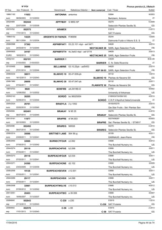 DenominacióNº Exp. Nom comercial Codi / Titular Butlletí
Nº POV
Inici Protecció Fi Referència Obtentor /
Prunus persica (L.) Batsch
ANTONINA1999/1193 antonina 02684
Bertolami, Antonioeuro
6/200311653
08/09/2003 IT31/12/2033
APPYMAY20024469 S 9850 AP 00279
Selección Plantas Sevilla SLesp
5-2009002444
22/07/2009 ES31/12/2039
ARAMEX20074762 ES919
SAT Frutariaesp
2-2013002575
17/01/2013 ES31/12/2043
ARGENTO DI FAENZA1998/0152 ff 86958 05244
Dalmonte Fuido e Vittorio S.S. Seuro
1/200514225
08/11/2004 IT31/12/2034
ASFNBF04712008/0588 03.22.101 nbpl - asf 0471 04628
SARL Agro Selection Fruitseuro
3/201437362
24/03/2014 NECTACAKE 28 FR31/12/2044
ASFNBF07742009/0925 4s.3w53 nbpl - asf 0774 04628
SARL Agro Selection FruitsEURO
2/201334167
18/02/2013 NECTACAKE 25 FR31/12/2043
BARRIER 120002181 CNDR
C. N. Della Ricercheesp
BOE-69002181
21/03/2003 BARRIER IT21/03/2023
BELLAMINE2010/0495 03.10.25pb - asf0453 04628
SARL Agro Selection Fruitseuro
2/201436696
27/01/2014 ASF 04-53 FR31/12/2044
BLANVIO 102008/2234 00.47.009-pb 00132
Plantas de Navarra SAeuro
1/201436611
16/12/2013 BLANVIO 10 ES31/12/2043
BLANVIO 302006/1960 00.47.047-pb 00132
Plantas de Navarra SAeuro
2/201128850
07/02/2011 PLAWHITE 30 ES31/12/2041
BONFIRE1997/0703 ark.84186-t3 01752
University of Arkansaseuro
5/20029920
12/08/2002 US31/12/2032
BORDÒ2009/2143 bo 96025004 01869/04704/06419/0
C.R.P.V/Apofruit Italia/Universitàeuro
4/201438205
02/06/2014 BORDÒ IT31/12/2044
BRADYLA2005/2524 2 p 1052 00160/00279
Gie Star Fruits - Sel. Plantas Seveuro
2/201026761
22/02/2010 FR31/12/2040
BRAKAY20054594 N 95 25 00279
Selección Plantas Sevilla SLesp
4-2010002491
06/07/2010 BRAKAY ES31/12/2040
BRAPRE2001/0161 sf 94.003 00279/08287
Sel. Plantas Sevilla SL / STAR Feuro
6/200311977
20/10/2003 BRAPRE ES31/12/2033
BRAREG20054596 N9558 00279
Selección Plantas Sevilla SLesp
4-2010002492
06/07/2010 BRAREG ES31/12/2040
BRITTNEY LANE2006/2514 564 99 pj 00189
DARNAUD, Jean-Pierreeuro
4/201130096
23/05/2011 FR31/12/2041
BURNECTFOUR2006/2554 c2.092 03688
The Burchell Nursery inc.euro
4/201232660
07/05/2012 US31/12/2042
BURPEACHFIVE2004/2274 b2.098 03688
The Burchell Nursery inc.euro
3/201129119
07/03/2011 US31/12/2041
BURPEACHFOUR2004/2273 b2.034 03688
The Burchell Nursery inc.euro
3/201129118
07/03/2011 US31/12/2041
BURPEACHONE2004/2271 d2.102 03688
The Burchell Nursery inc.euro
3/200924360
23/03/2009 US31/12/2039
BURPEACHSEVEN2006/2556 c12.001 03688
The Burchell Nursery inc.euro
3/201119126
07/03/2011 US31/12/2041
BURPEACHSIX2004/2269 b4.098 03688
The Burchell Nursery inc.euro
3/201129117
07/03/2011 US31/12/2041
BURPEACHTWELVE2006/2558 c10.013 03688
The Burchell Nursery inc.euro
4/201232661
07/05/2012 US31/12/2042
BURPEACHTWO2001/2051 a 39 006 03688
The Burchell Nursery inc.euro
4/200720403
18/06/2007 US31/12/2037
C-23020084840 c-230 ES919
SAT Frutariaesp
1-2014002643
27/12/2013 C-230 ES31/12/2043
C-5820084842 c-58 ES919
SAT Frutariaesp
2-2013002576
17/01/2013 C-58 ES31/12/2043
17/04/2016 Pàgina 44 de 74
 