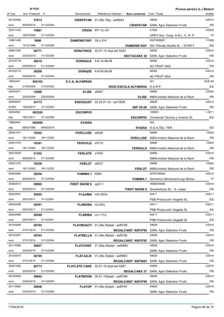 DenominacióNº Exp. Nom comercial Codi / Titular Butlletí
Nº POV
Inici Protecció Fi Referència Obtentor /
Prunus persica (L.) Batsch
CRISPSTAR2010/0494 01.29e.79pj - asf0843 04628
SARL Agro Selection Fruitseuro
4/201437913
05/05/2014 CRISPSTAR FR31/12/2044
CRIZIA2001/1433 IFF 10,161 01500
CRPV Soc. Coop. A.R.L. C. R. Peuro
5/200515861
18/07/2005 IT31/12/2035
DIAMOND RAY1995/1406 28 p 514 00279/08287
Sel. Plantas Sevilla SL / STAR Feuro
1/19993898
14/12/1998 DIAMOND RAY ES31/12/2028
DONUTNICE2006/1000 02.07.19 nbpl-asf 0283 04628
SARL Agro Selection Fruitseuro
2/201026771
22/02/2010 NECTACAKE 30 FR31/12/2040
DORAGILE2010/2718 4-6-10-08-06 06556
AC FRUIT SASeuro
4/201438210
02/06/2014 FR31/12/2044
DORAZIE2010/2715 4-8-05-08-06 06556
AC FRUIT SASeuro
4/201438209
02/06/2014 FR31/12/2044
E.C.A. ALFARRAS19933447 521
D.A.R.P.esp
BOE-69002183
21/03/2003 ROIG ESCOLA ALFARRAS ES21/03/2023
ELISE2003/0271 s6367 00689
INRA-Institut National de la Recheuro
2/200412668
23/02/2004 ELISE FR23/02/2034
ENDOGUST2009/0931 03.24.01 nb - asf 0526 04628
SARL Agro Selection FruitsEURO
2/201334173
18/02/2013 ASF 05-26 FR31/12/2043
ESCORPIO20054592 100903
Comercial Técnica y Viveros SLesp
1-2011002526
18/01/2011 ESCORPIO ES31/12/2040
EVAISA19892449 522
D.G.A./Dip. TEResp
002000
09/02/1999 EVAISA ES08/02/2019
FERCLUSE2000/1077 s6026 00689
INRA-Institut National de la Recheuro
1/200310242
18/11/2002 FERCLUSE FR18/11/2032
FERGOLD2000/1076 s5710 00689
INRA-Institut National de la Recheuro
1/200310241
18/11/2002 FERGOLD FR18/11/2032
FERLATE2007/2525 s7040 00689
INRA-Institut National de la Recheuro
2/201231432
06/02/2012 FR31/12/2042
FERLOT2000/1074 s6037 00689
INRA-Institut National de la Recheuro
1/200310239
18/11/2002 FERLOT FR18/11/2032
FIAMMA 12009/0892 6060 02787/06648
Domenico Montanari/Luigi Montaeuro
4/201438204
02/06/2014 FIAMMA 1 IT31/12/2044
FIRST SNOW 82008/2013 zpb7-1 05589/05590
Gravilorenzo SL - A. Lópezeuro
2/201436965
24/02/2014 FIRST SNOW 8 ES31/12/2044
FLAJIMA2004/2501 n43-20nb 04411
PSB Producción Vegetal SLeuro
5/201130552
25/07/2011 ES31/12/2041
FLANOBA2004/2498 n2-20nj 04411
PSB Producción Vegetal SLeuro
5/201130551
25/07/2011 ES31/12/2041
FLARIBA2004/2496 n2-117nj 04411
PSB Producción Vegetal SLeuro
5/201130549
25/07/2011 ES31/12/2041
FLATBEAUTI2010/0508 01.29e.50pbpl - asf0795 04628
SARL Agro Selection Fruitseuro
2/201436704
27/01/2014 REGALCAKE* ASF0795 FR31/12/2044
FLATBELLA2010/0507 01.29e.49pbpl - asf0792 04628
SARL Agro Selection Fruitseuro
2/201436703
27/01/2014 REGALCAKE* ASF0792 FR31/12/2044
FLATCHIEF2011/0566 01.26w.40pbpl - asf0892 04628
SARL Agro Selection Fruitseuro
2/201539657
23/02/2015 FR31/12/2045
FLATJULIE2010/0510 01.29e.33pbpl - asf0893 04628
SARL Agro Selection Fruitseuro
2/201436705
27/01/2014 REGALCAKE* ASF0893 FR31/12/2044
FLATLATE CAKE2006/1002 02.07.16 pbpl-asf 0287 04628
SARL Agro Selection Fruitseuro
2/201026773
22/02/2010 REGALCAKE 37 FR31/12/2040
FLATMOON2010/0509 05.01.192pbpl - asf0799 04628
SARL Agro Selection Fruitseuro
2/201539642
23/02/2015 REGALCAKE* ASF0799 FR31/12/2045
FLATOP2011/0565 01.29e.42pbpl - asf0797 04628
SARL Agro Selection Fruitseuro
2/201539656
23/02/2015 FR31/12/2045
17/04/2016 Pàgina 46 de 74
 