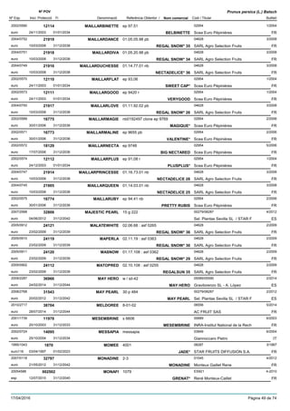 DenominacióNº Exp. Nom comercial Codi / Titular Butlletí
Nº POV
Inici Protecció Fi Referència Obtentor /
Prunus persica (L.) Batsch
MAILLARBINETTE2002/0590 ep 97.51 02954
Scea Euro Pépinièreseuro
1/200412114
24/11/2003 BELBINETTE FR01/01/2034
MAILLARDANCE2004/0752 01.05.05.98 pb 04628
SARL Agro Selection Fruitseuro
3/200821919
10/03/2008 REGAL SNOW* 35 FR31/12/2038
MAILLARDIVA2004/0751 01.05.20.98 pb 04628
SARL Agro Selection Fruitseuro
3/200821918
10/03/2008 REGAL SNOW* 34 FR31/12/2038
MAILLARDUCHESSE2004/0749 01.14.77.01 nb 04628
SARL Agro Selection Fruitseuro
3/200821916
10/03/2008 NECTADELICE* 36 FR31/12/2038
MAILLARFLAT2002/0570 ep 93,06 02954
Scea Euro Pépinièreseuro
1/200412110
24/11/2003 SWEET CAP* FR01/01/2034
MAILLARGOOD2002/0573 ep 9420 r 02954
Scea Euro Pépinièreseuro
1/200412111
24/11/2003 VERYGOOD FR01/01/2034
MAILLARLOVE2004/0750 01.11.92.02 pb 04628
SARL Agro Selection Fruitseuro
3/200821917
10/03/2008 REGAL SNOW* 26 FR31/12/2038
MAILLARMAGIE2002/0589 nb0192497 clone ep 9769 02954
Scea Euro Pépinièreseuro
2/200616775
30/01/2006 MAGIQUE* FR31/12/2036
MAILLARMALINE2002/0571 ep 9655 pb 02954
Scea Euro Pépinièreseuro
2/200616773
30/01/2006 VALENTINE* FR31/12/2036
MAILLARNECTA2002/0572 ep 9748 02954
Scea Euro Pépinièreseuro
5/200618129
17/07/2006 BIG NECTARED FR31/12/2036
MAILLARPLUS2002/0574 ep 91,08 r 02954
Scea Euro Pépinièreseuro
1/200412112
24/12/2003 PLUSPLUS* FR01/01/2034
MAILLARPRINCESSE2004/0747 01.16.73.01 nb 04628
SARL Agro Selection Fruitseuro
3/200821914
10/03/2008 NECTADELICE 28 FR31/12/2038
MAILLARQUEEN2004/0745 01.14.03.01 nb 04628
SARL Agro Selection Fruitseuro
3/200821905
10/03/2008 NECTADELICE 25 FR31/12/2038
MAILLARUBY2002/0575 ep 94.41 nb 02954
Scea Euro Pépinièreseuro
2/200616774
30/01/2006 PRETTY RUBIS FR31/12/2036
MAJESTIC PEARL2007/2568 15 g 222 00279/08287
Sel. Plantas Sevilla SL / STAR Feuro
4/201232806
04/06/2012 ES31/12/2042
MALATEWHITE2005/0912 02.06.68 : asf 0265 04628
SARL Agro Selection Fruitseuro
2/200924121
23/02/2009 REGAL SNOW* 36 FR31/12/2039
MAPERLA2005/0910 02.11.19 : asf 0363 04628
SARL Agro Selection Fruitseuro
2/200924119
23/02/2009 REGAL SNOW* 30 FR31/12/2039
MASNOW2005/0911 01.17.108 : asf 0362 04628
SARL Agro Selection Fruitseuro
2/200924120
23/02/2009 REGAL SNOW* 29 FR31/12/2039
MATOPRED2005/0902 02.10.108 : asf 0255 04628
SARL Agro Selection Fruitseuro
2/200924112
23/02/2009 REGALSUN 35 FR31/12/2039
MAY HERO2009/2287 w / sil-42 05589/05590
Gravilorenzo SL - A. Lópezeuro
2/201436966
24/02/2014 MAY HERO ES31/12/2044
MAY PEARL2008/2768 30 p 484 00279/08287
Sel. Plantas Sevilla SL / STAR Feuro
2/201231543
20/02/2012 MAY PEARL ES31/12/2042
MELDOREE2010/2717 8-01-02 06556
AC FRUIT SASeuro
5/201438704
28/07/2014 FR31/12/2044
MESEMBRINE2001/1739 s 6606 00689
INRA-Institut National de la Recheuro
6/200311978
20/10/2003 MESEMBRINE FR31/12/2033
MESSAPIA2002/0724 messapia 03849
Giannoccaro Pietroeuro
6/200414095
25/10/2004 IT31/12/2034
MOMEE1995/1043 4001 08287
STAR FRUITS DIFFUSION S.A.euro116
3/19971870
03/04/1997 JADE* FR01/02/2023
MONADINE2007/0118 2-3 01045
Monteux Gaillet Reneeuro
4/201232797
21/05/2012 MONADINE FR31/12/2042
MONAFI20054588 1079 ES921
René Monteux-Cailletesp
4-2010002502
12/07/2010 GRENAT* FR31/12/2040
17/04/2016 Pàgina 49 de 74
 