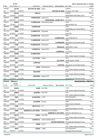 DenominacióNº Exp. Nom comercial Codi / Titular Butlletí
Nº POV
Inici Protecció Fi Referència Obtentor /
Citrus clementina Hort. ex Tanaka
BEATRIZ DE ANNA19953907 beatriz ESMFAB
M. Fabra / IVIA / INIAesp
BOE-69002168
21/03/2003 BEATRIZ DE ANNA ES21/03/2023
CAPOLA19964017 ESMPOR
MªANTONIA PORCAR/G.LACOesp
BOE-69002169
21/03/2003 ES21/03/2023
CARRUQUINA20004316 avasa pri 21 ES904
A.V.A.S.A.esp
3-2013002616
06/07/2013 CARRUQUINA - AVASA PRI 21 ES31/12/2043
CLEMENALBA20054617 clementina la plana ES932
Agricola BAGU SAesp
2-2013002570
17/01/2013 ES31/12/2043
CLEMENCAR20064694 ES971
AVASA/Manuel y Vivente Ramonesp
BOE98002664
25/04/2015 ES31/12/2044
CLEMENLATE2011/2175 clemenlate 07406
Evarcit SLeuro
6/201232984
22/10/2012 ES31/12/2042
CLEMENPONS2000/1110 clemenpons 03076
Juan PONS BOLTAeuro
5/20017987
06/08/2001 CLEMENPONS ES31/12/2031
CLEMENRUBÍ2005/1035 avasa pri-23 02360
Agrupación de Viveristas de Agrieuro
2/200821770
28/01/2008 CLEMENRUBI ES31/12/2038
CLEMENSOON2009/0980 clemensoon 07042
ANECOOP S. Coop.euro
3/201027268
19/04/2010 PRENULES ES31/12/2040
CLEMENVAL20054601 avasa pri-40 ES904
A.V.A.S.A.esp
4-2012002555
28/06/2012 CLEMENVAL ES31/12/2042
CLEMENVERD20064692 01157
IVIA - Institut Valencià d'Investigesp
BOE98002665
25/04/2015 ES31/12/2044
CULTIFORT2004/1447 cultifort 04719
Sendra Rocher, Rafaeleuro
2/200924079
23/02/2009 CULTIFORT ES31/12/2039
LORETINA1998/1361 02360
Agrupación de Viveristas de Agrieuro
1/20005647
20/12/1999 LORETINA ES31/12/2029
NERO2013/0760 230c08neroaz 01157
IVIA - Institut Valencià d'Investigeuro
1/201539141
17/11/2014 ES31/12/2044
NULESSIN20014330 01157
IVIA - Institut Valencià d'Investigesp
4-2010002487
06/07/2010 ES31/12/2040
OROGRÓS2013/0892 avasa pri-26 02360
Agrupación de Viveristas de Agrieuro
6/201336431
21/10/2013 ES31/12/2043
Especie Citrus L.
DenominacióNº Exp. Nom comercial Codi / Titular Butlletí
Nº POV
Inici Protecció Fi Referència Obtentor /
MANDARINA HÍBRIDA
ALBIR20074750 IVIA-TRI8 01157
IVIA - Institut Valencià d'Investigesp
1-2014002639
27/12/2013 ES31/12/2043
ALBOREA20074746 IVIA-TRI4 01157
IVIA - Institut Valencià d'Investigesp
1-2014002640
27/12/2013 ES31/12/2043
ALKANTARA2004/0075 c 2191 04531/04532/04533
Reforgiato-Russo-Recuperoeuro
4/201232941
18/06/2012 IT31/12/2042
ALVARIÑA2006/2579 alvariña 05669
Alvaro Sanchis Sisterneseuro
6/201336207
23/09/2013 ES31/12/2043
ARCCIT16142010/1650 b17 02593
Agricultural Research Councileuro
5/201541568
20/07/2015 ZA31/12/2045
BARNFIELD LATE NAVEL1997/0274 BARNFIELD LATE NAVEL 01631
W.M & D. Barnfield Pty Ltdeuro
6/200720996
08/10/2007 BARNFIELD LATE NAVEL AU31/12/2037
CORAL20074748 IVIA-TRI6 01157
IVIA - Institut Valencià d'Investigesp
1-2016002710
13/12/2015 ES31/12/2045
EUREKA SL2006/0458 eureka seedless lemon 02496
The Agricultural Research Counceuro
2/201539503
09/02/2015 GOLDEN SEEDLESS ZA31/12/2045
GARBI2008/1610 ivia tri 1 01157
IVIA - Institut Valencià d'Investigeuro
1/201333911
17/12/2012 ES31/12/2042
LEMOX2004/0073 c 3869 04531/04532/04533
Reforgiato-Russo-Recuperoeuro
5/201130547
25/07/2011 IT31/12/2041
17/04/2016 Pàgina 5 de 74
 