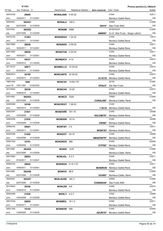DenominacióNº Exp. Nom comercial Codi / Titular Butlletí
Nº POV
Inici Protecció Fi Referència Obtentor /
Prunus persica (L.) Batsch
MONALAND2007/2726 4 05 02 01045
Monteux Gaillet Reneeuro
3/201129640
18/04/2011 FR31/12/2041
MONALU20024454 149 5 ES920
Star Fruits SNCesp
5-2009002451
22/07/2009 ONYX* FR31/12/2039
MONAM20014345 4068 00160/03237
G.I.E. Star Fruits - Serge Lafondesp
5-2009002452
22/07/2009 AMBRE* FR31/12/2039
MONARIGA2007/2725 1 02 02 01045
Monteux Gaillet Reneeuro
1/201231263
19/12/2011 FR31/12/2041
MONASID2007/2565 2 09 02 01045
Monteux Gaillet Reneeuro
3/201129639
18/04/2011 FR31/12/2041
MONATUN2007/2564 2 04 02 01045
Monteux Gaillet Reneeuro
3/201129638
18/04/2011 FR31/12/2041
MONBACH2013/3045 4-14 01045
Monteux Gaillet Reneeuro
4/201438337
16/06/2014 FR31/12/2044
MONBELLO2011/0127 12 04 02 01045
Monteux Gaillet Reneeuro
2/201436971
24/02/2014 FR31/12/2044
MONCANTE2009/0074 23 20 02 01045
Monteux Gaillet Reneeuro
2/201334165
18/02/2013 23 20 02 FR31/12/2043
MONCAV1995/1044 15-83-170 00160
Gie Star Fruitseuro116
2/19971644
15/01/1997 OPALE* FR01/02/2022
MONCHA2013/3053 12-24 01045
Monteux Gaillet Reneeuro
4/201438339
16/06/2014 FR31/12/2044
MONCO20014383 7025 FR900
Monteux-Caillet, Renéesp
5-2009002453
22/07/2009 CORALINE* FR31/12/2039
MONCREST2009/0268 7 08 03 01045
Monteux Gaillet Reneeuro
34166
18/02/2013 7 08 03 FR31/12/2043
MONDORÉ2003/2397 161-15 01045
Monteux Gaillet Reneeuro
3/200821921
10/03/2008 DOLOMITE* FR31/12/2038
MONERIN2006/2508 15-10 01045
Monteux Gaillet Reneeuro
3/200821932
10/03/2008 ORINE* FR31/12/2038
MONFAIT2008/2742 2 5 01045
Monteux Gaillet Reneeuro
3/201129641
18/04/2011 MONFAIT FR31/12/2041
MONGOT2003/2399 53-15 01045
Monteux Gaillet Reneeuro
3/200821922
10/03/2008 AMAZONITE* FR31/12/2038
MONGROS2002/1424 966 01045
Monteux Gaillet Reneeuro
6/200516191
12/09/2005 GYPSE* FR31/12/2035
MONID20014385 1276 FR900
Monteux-Caillet, Renéesp
5-2009002455
22/07/2009 FR31/12/2039
MONIJOL2007/2563 5 3 3 01045
Monteux Gaillet Reneeuro
2/201128853
07/02/2011 FR31/12/2041
MONIRON2008/2743 0 14 7 07 01045
Monteux Gaillet Reneeuro
3/201129642
18/04/2011 MONIRON FR31/12/2041
MONIVO20014386 89.6 FR900
Monteux-Caillet, Renéesp
5-2009002456
22/07/2009 IVOIRE* FR31/12/2039
MONJAUNE20024455 160 3 ES920
Star Fruits SNCesp
5-2009002457
22/07/2009 CORINDON* FR31/12/2039
MONLEB2013/3043 4-8 01045
Monteux Gaillet Reneeuro
4/201438336
16/06/2014 FR31/12/2044
MONLY2004/2486 4-3-7 01045
Monteux Gaillet Reneeuro
3/200821926
10/03/2008 FR31/12/2038
MONMEIL2007/2724 19 1 2 01045
Monteux Gaillet Reneeuro
2/201128855
07/02/2011 FR31/12/2041
MONNOIR2002/1426 956 01045
Monteux Gaillet Reneeuro
6/200516192
12/09/2005 AZURITE* FR31/12/2035
17/04/2016 Pàgina 50 de 74
 