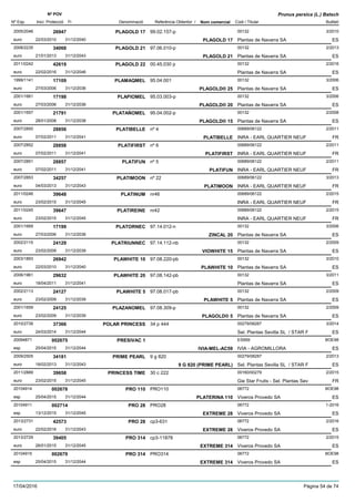DenominacióNº Exp. Nom comercial Codi / Titular Butlletí
Nº POV
Inici Protecció Fi Referència Obtentor /
Prunus persica (L.) Batsch
PLAGOLD 172005/2046 99.02.157-p 00132
Plantas de Navarra SAeuro
3/201026947
22/03/2010 PLAGOLD 17 ES31/12/2040
PLAGOLD 212008/2235 97.06.010-p 00132
Plantas de Navarra SAeuro
2/201334068
21/01/2013 PLAGOLD 21 ES31/12/2043
PLAGOLD 222011/0242 00.45.030 p 00132
Plantas de Navarra SAeuro
2/201642619
22/02/2016 ES31/12/2046
PLAMAQMEL1999/1141 95.04.001 00132
Plantas de Navarra SAeuro
3/200617109
27/03/2006 PLAGOLD® 25 ES31/12/2036
PLAPIOMEL2001/1661 95.03.003-p 00132
Plantas de Navarra SAeuro
3/200617198
27/03/2006 PLAGOLD® 20 ES31/12/2036
PLATAÑOMEL2001/1657 95.04.002-p 00132
Plantas de Navarra SAeuro
2/200821791
28/01/2008 PLAGOLD® 15 ES31/12/2038
PLATIBELLE2007/2850 nº 4 00689/06122
INRA - EARL QUARTIER NEUFeuro
2/201128856
07/02/2011 PLATIBELLE FR31/12/2041
PLATIFIRST2007/2852 nº 6 00689/06122
INRA - EARL QUARTIER NEUFeuro
2/201128858
07/02/2011 PLATIFIRST FR31/12/2041
PLATIFUN2007/2851 nº 5 00689/06122
INRA - EARL QUARTIER NEUFeuro
2/201128857
07/02/2011 PLATIFUN FR31/12/2041
PLATIMOON2007/2853 nº 22 00689/06122
INRA - EARL QUARTIER NEUFeuro
3/201334257
04/03/2013 PLATIMOON FR31/12/2043
PLATINUM2011/0246 nr46 00689/06122
INRA - EARL QUARTIER NEUFeuro
2/201539648
23/02/2015 FR31/12/2045
PLATIREINE2011/0245 nr42 00689/06122
INRA - EARL QUARTIER NEUFeuro
2/201539647
23/02/2015 FR31/12/2045
PLATORNEC2001/1669 97.14.012-n 00132
Plantas de Navarra SAeuro
3/200617199
27/03/2006 ZINCAL 20 ES31/12/2036
PLATRIUNNEC2002/2115 97.14.112-nb 00132
Plantas de Navarra SAeuro
2/200924129
23/02/2009 VIOWHITE 15 ES31/12/2039
PLAWHITE 102003/1893 97.08.220-pb 00132
Plantas de Navarra SAeuro
3/201026942
22/03/2010 PLAWHITE 10 ES31/12/2040
PLAWHITE 202006/1961 97.08.142-pb 00132
Plantas de Navarra SAeuro
3/201129632
18/04/2011 ES31/12/2041
PLAWHITE 52002/2113 97.08.017-pb 00132
Plantas de Navarra SAeuro
2/200924127
23/02/2009 PLAWHITE 5 ES31/12/2039
PLAZANOMEL2001/1659 97.08.309-p 00132
Plantas de Navarra SAeuro
2/200924125
23/02/2009 PLAGOLD® 5 ES31/12/2039
POLAR PRINCESS2010/2739 34 p 444 00279/08287
Sel. Plantas Sevilla SL / STAR Feuro
3/201437366
24/03/2014 ES31/12/2044
PRESIVAC 120094871 ES959
IVIA - AGROMILLORAesp
BOE98002675
25/04/2015 IVIA-MEL-AC59 ES31/12/2044
PRIME PEARL2009/2505 9 g 820 00279/08287
Sel. Plantas Sevilla SL / STAR Feuro
2/201334181
18/02/2013 9 G 820 (PRIME PEARL) ES31/12/2043
PRINCESS TIME2011/2889 30 c 222 00160/00279
Gie Star Fruits - Sel. Plantas Seveuro
2/201539658
23/02/2015 FR31/12/2045
PRO 11020104914 PRO110 06772
Viveros Provedo SAesp
BOE98002678
25/04/2015 PLATERINA 110 ES31/12/2044
PRO 2820104911 PRO28 06772
Viveros Provedo SAesp
1-2016002714
13/12/2015 EXTREME 28 ES31/12/2045
PRO 282013/2731 cp3-631 06772
Viveros Provedo SAeuro
2/201642573
22/02/2016 EXTREME 28 ES31/12/2043
PRO 3142013/2729 cp3-11878 06772
Viveros Provedo SAeuro
2/201539405
26/01/2015 EXTREME 314 ES31/12/2045
PRO 31420104915 PRO314 06772
Viveros Provedo SAesp
BOE98002679
25/04/2015 EXTREME 314 ES31/12/2044
17/04/2016 Pàgina 54 de 74
 