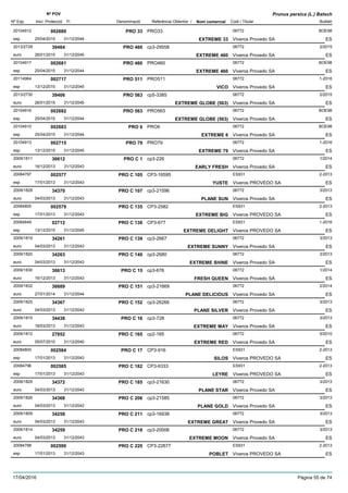DenominacióNº Exp. Nom comercial Codi / Titular Butlletí
Nº POV
Inici Protecció Fi Referència Obtentor /
Prunus persica (L.) Batsch
PRO 3320104912 PRO33 06772
Viveros Provedo SAesp
BOE98002680
25/04/2015 EXTREME 33 ES31/12/2044
PRO 4602013/2728 cp3-29558 06772
Viveros Provedo SAeuro
2/201539404
26/01/2015 EXTREME 460 ES31/12/2045
PRO 46020104917 PRO460 06772
Viveros Provedo SAesp
BOE98002681
25/04/2015 EXTREME 460 ES31/12/2044
PRO 51120114964 PRO511 06772
Viveros Provedo SAesp
1-2016002717
13/12/2015 VICO ES31/12/2045
PRO 5632013/2730 cp5-3385 06772
Viveros Provedo SAeuro
2/201539406
26/01/2015 EXTREME GLOBE (563) ES31/12/2045
PRO 56320104916 PRO563 06772
Viveros Provedo SAesp
BOE98002682
25/04/2015 EXTREME GLOBE (563) ES31/12/2044
PRO 620104910 PRO6 06772
Viveros Provedo SAesp
BOE98002683
25/04/2015 EXTREME 6 ES31/12/2044
PRO 7920104913 PRO79 06772
Viveros Provedo SAesp
1-2016002715
13/12/2015 EXTREME 79 ES31/12/2045
PRO C 12009/1811 cp3-226 06772
Viveros Provedo SAeuro
1/201436612
16/12/2013 EARLY FRESH ES31/12/2043
PRO C 10520084797 CP3-16595 ES931
Viveros PROVEDO SAesp
2-2013002577
17/01/2013 YUSTE ES31/12/2043
PRO C 1072009/1828 cp3-21596 06772
Viveros Provedo SAeuro
3/201334370
04/03/2013 PLANE SUN ES31/12/2043
PRO C 13520084805 CP3-2582 ES931
Viveros PROVEDO SAesp
2-2013002579
17/01/2013 EXTREME BIG ES31/12/2043
PRO C 13820084849 CP3-677 ES931
Viveros PROVEDO SAesp
1-201602712
13/12/2015 EXTREME DELIGHT ES31/12/2045
PRO C 1392009/1819 cp3-2667 06772
Viveros Provedo SAeuro
3/201334261
04/03/2013 EXTREME SUNNY ES31/12/2043
PRO C 1402009/1820 cp3-2680 06772
Viveros Provedo SAeuro
3/201334263
04/03/2013 EXTREME SHINE ES31/12/2043
PRO C 152009/1830 cp3-676 06772
Viveros Provedo SAeuro
1/201436613
16/12/2013 FRESH QUEEN ES31/12/2043
PRO C 1512009/1832 cp3-21669 06772
Viveros Provedo SAeuro
2/201436689
27/01/2014 PLANE DELICIOUS ES31/12/2044
PRO C 1522009/1825 cp3-26266 06772
Viveros Provedo SAeuro
3/201334367
04/03/2013 PLANE SILVER ES31/12/2043
PRO C 162009/1815 cp3-728 06772
Viveros Provedo SAeuro
3/201334438
18/03/2013 EXTREME MAY ES31/12/2043
PRO C 1652009/1812 cp2-165 06772
Viveros Provedo SAeuro
5/201027852
05/07/2010 EXTREME RED ES31/12/2040
PRO C 1720084800 CP3-916 ES931
Viveros PROVEDO SAesp
2-2013002584
17/01/2013 SILOS ES31/12/2043
PRO C 18220084796 CP3-6333 ES931
Viveros PROVEDO SAesp
2-2013002585
17/01/2013 LEYRE ES31/12/2043
PRO C 1852009/1829 cp3-21630 06772
Viveros Provedo SAeuro
3/201334372
04/03/2013 PLANE STAR ES31/12/2043
PRO C 2062009/1826 cp3-21585 06772
Viveros Provedo SAeuro
3/201334368
04/03/2013 PLANE GOLD ES31/12/2043
PRO C 2112009/1809 cp3-16938 06772
Viveros Provedo SAeuro
3/201334258
04/03/2013 EXTREME GREAT ES31/12/2043
PRO C 2182009/1814 cp3-20006 06772
Viveros Provedo SAeuro
3/201334259
04/03/2013 EXTREME MOON ES31/12/2043
PRO C 22020084788 CP3-22677 ES931
Viveros PROVEDO SAesp
2-2013002590
17/01/2013 POBLET ES31/12/2043
17/04/2016 Pàgina 55 de 74
 