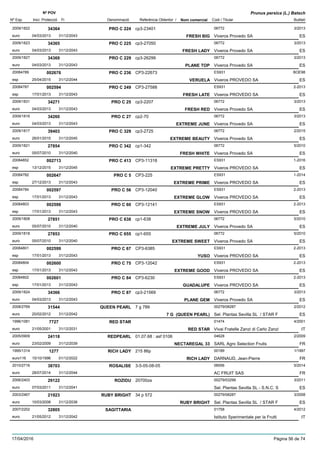 DenominacióNº Exp. Nom comercial Codi / Titular Butlletí
Nº POV
Inici Protecció Fi Referència Obtentor /
Prunus persica (L.) Batsch
PRO C 2242009/1822 cp3-23401 06772
Viveros Provedo SAeuro
3/201334364
04/03/2013 FRESH BIG ES31/12/2043
PRO C 2252009/1823 cp3-27050 06772
Viveros Provedo SAeuro
3/201334365
04/03/2013 FRESH LADY ES31/12/2043
PRO C 2292009/1827 cp3-26299 06772
Viveros Provedo SAeuro
3/201334369
04/03/2013 PLANE TOP ES31/12/2043
PRO C 23620084789 CP3-22673 ES931
Viveros PROVEDO SAesp
BOE98002676
25/04/2015 VERUELA ES31/12/2044
PRO C 24920084787 CP3-27588 ES931
Viveros PROVEDO SAesp
2-2013002594
17/01/2013 FRESH LATE ES31/12/2043
PRO C 252009/1831 cp3-2207 06772
Viveros Provedo SAeuro
3/201334271
04/03/2013 FRESH RED ES31/12/2043
PRO C 272009/1816 cp2-70 06772
Viveros Provedo SAeuro
3/201334260
04/03/2013 EXTREME JUNE ES31/12/2043
PRO C 3292009/1817 cp3-2725 06772
Viveros Provedo SAeuro
2/201539403
26/01/2015 EXTREME BEAUTY ES31/12/2045
PRO C 3422009/1821 cp1-342 06772
Viveros Provedo SAeuro
5/201027854
05/07/2010 FRESH WHITE ES31/12/2040
PRO C 41320084852 CP3-11318 ES931
Viveros PROVEDO SAesp
1-2016002713
13/12/2015 EXTREME PRETTY ES31/12/2045
PRO C 520084782 CP3-225 ES931
Viveros PROVEDO SAesp
1-2014002647
27/12/2013 EXTREME PRIME ES31/12/2043
PRO C 5620084784 CP3-12040 ES931
Viveros PROVEDO SAesp
2-2013002597
17/01/2013 EXTREME GLOW ES31/12/2043
PRO C 6020084803 CP3-12141 ES931
Viveros PROVEDO SAesp
2-2013002598
17/01/2013 EXTREME SNOW ES31/12/2043
PRO C 6382009/1808 cp1-638 06772
Viveros Provedo SAeuro
5/201027851
05/07/2010 EXTREME JULY ES31/12/2040
PRO C 6552009/1818 cp1-655 06772
Viveros Provedo SAeuro
5/201027853
05/07/2010 EXTREME SWEET ES31/12/2040
PRO C 6720084801 CP3-6385 ES931
Viveros PROVEDO SAesp
2-2013002599
17/01/2013 YUSO ES31/12/2043
PRO C 7520084804 CP3-12042 ES931
Viveros PROVEDO SAesp
2-2013002600
17/01/2013 EXTREME GOOD ES31/12/2043
PRO C 8420084802 CP3-6230 ES931
Viveros PROVEDO SAesp
2-2013002601
17/01/2013 GUADALUPE ES31/12/2043
PRO C 872009/1824 cp3-21569 06772
Viveros Provedo SAeuro
3/201334366
04/03/2013 PLANE GEM ES31/12/2043
QUEEN PEARL2008/2769 7 g 789 00279/08287
Sel. Plantas Sevilla SL / STAR Feuro
2/201231544
20/02/2012 7 G (QUEEN PEARL) ES31/12/2042
RED STAR1996/1081 01474
Vivai Fratelle Zanzi di Carlo Zanzieuro
4/20017727
21/05/2001 RED STAR IT31/12/2031
REDPEARL2005/0909 01.07.68 : asf 0106 04628
SARL Agro Selection Fruitseuro
2/200924118
23/02/2009 NECTAREGAL 33 FR31/12/2039
RICH LADY1995/1314 215 86p 00189
DARNAUD, Jean-Pierreeuro116
1/19971277
15/10/1996 RICH LADY FR01/12/2022
ROSALISE2010/2716 3-5-05-08-05 06556
AC FRUIT SASeuro
5/201438703
28/07/2014 FR31/12/2044
ROZIDU2006/2403 20700za 00279/03299
Sel. Plantas Sevilla SL - S.N.C. Seuro
3/201129122
07/03/2011 ES31/12/2041
RUBY BRIGHT2003/2467 34 p 572 00279/08287
Sel. Plantas Sevilla SL / STAR Feuro
3/200821923
10/03/2008 RUBY BRIGHT ES31/12/2038
SAGITTARIA2007/2202 01758
Istituto Sperimentale per la Fruttieuro
4/201232805
21/05/2012 IT31/12/2042
17/04/2016 Pàgina 56 de 74
 