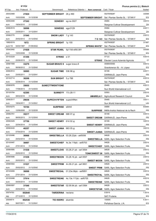 DenominacióNº Exp. Nom comercial Codi / Titular Butlletí
Nº POV
Inici Protecció Fi Referència Obtentor /
Prunus persica (L.) Batsch
SEPTEMBER BRIGHT2003/2468 26 p 490 00279/08287
Sel. Plantas Sevilla SL / STAR Feuro
3/200821924
10/03/2008 SEPTEMBER BRIGHT ES31/12/2038
SGNE0012005/2406 sg-ne-3027 05084
Stargrow Cultivar Developementeuro
3/201027242
19/04/2010 ZA31/12/2040
SGNE0022006/2519 sgpr3129 05084
Stargrow Cultivar Developementeuro
4/201130098
23/05/2011 ZA31/12/2041
SNOW LADY2008/2770 7 g 143 00279/08287
Sel. Plantas Sevilla SL / STAR Feuro
2/201231545
20/02/2012 7 G 143 ES31/12/2042
SPRING BRIGHT1995/0519 1p 100 00279/08287
Sel. Plantas Sevilla SL / STAR Feuro116
3/19971872
04/03/1997 SPRING WHITE* ES01/05/2022
STAR PEARL2004/2492 5p1150-sf00.081 00279/08287
Sel. Plantas Sevilla SL / STAR Feuro
3/200821928
10/03/2008 ES31/12/2038
STRIKE2010/2229 e 01 07123
Eleuteri Laura Azienda Agricolaeuro
4/201541350
22/06/2015 STRIKE IT31/12/2045
SUGAR BRAVO 82006/1958 sugar bravo-8 05589/05590
Gravilorenzo SL - A. Lópezeuro
5/201233279
06/08/2012 ES31/12/2042
SUGAR TIME2006/2512 536 98 pj 00189
DARNAUD, Jean-Pierreeuro
4/201130095
23/05/2011 FR31/12/2041
SUN BRIGHT2010/2714 5 p 788 00279/08287
Sel. Plantas Sevilla SL / STAR Feuro
4/201438208
02/06/2014 ES31/12/2044
SUNECTTWENTYONE2008/0076 05485
Sun World International LLCeuro
4/201335655
17/06/2013 US31/12/2043
SUNNEYY2010/0764 17c-28-11 02593
Agricultural Research Councileuro
2/201642395
08/02/2016 AMARELA 1 ZA31/12/2046
SUPECH-FIFTEN2006/2517 supechfiften 05485
Sun World International LLCeuro
3/201129636
18/04/2011 US31/12/2041
SURPRISE2003/0270 s6444 00689
INRA-Institut National de la Recheuro
6/200516194
12/09/2005 SURPRISE FR31/12/2035
SWEET DREAM2008/2761 688 07 pj 00189
DARNAUD, Jean-Pierreeuro
4/201335217
06/05/2013 SWEET DREAM FR31/12/2043
SWEET HENRY2009/2429 614 02 pj 00189
DARNAUD, Jean-Pierreeuro
3/201437750
22/04/2014 SWEET HENRY FR31/12/2044
SWEET JUANA2009/2430 663 05 pj 00189
DARNAUD, Jean-Pierreeuro
3/201540257
07/04/2015 SWEET JUANA FR31/12/2045
SWEETBELLA2010/0496 03.28.22pb - asf0556 04628
SARL Agro Selection Fruitseuro
2/201436968
24/02/2014 SWEETBELLA FR31/12/2044
SWEETCHIEF2010/0497 4s.3e.119pb - asf0753 04628
SARL Agro Selection Fruitseuro
2/201436697
27/01/2014 SWEETCHIEF FR31/12/2044
SWEETLOVE2008/0585 03.28.21 pb - asf 0554 04628
SARL Agro Selection Fruitseuro
2/201231538
20/02/2012 TONICSWEET 26 FR31/12/2042
SWEETMOON2008/0586 03.28.16 pb - asf 0557 04628
SARL Agro Selection Fruitseuro
2/201231539
20/02/2012 SWEET MOON FR31/12/2042
SWEETPRIM2008/0584 4n.09.21 pb - asf 0651 04628
SARL Agro Selection Fruitseuro
2/201231537
20/02/2012 SWEET PRIM FR31/12/2042
SWEETREGAL2010/0499 01.23e.08pb - asf0851 04628
SARL Agro Selection Fruitseuro
2/201436698
27/01/2014 SWEETROYAL FR31/12/2044
SWEETREINE2010/0498 4s.13e.117pb - asf0755 04628
SARL Agro Selection Fruitseuro
4/201437914
05/05/2014 SWEETREINE FR31/12/2044
SWEETSTAR2008/0587 02.09.94 pb - asf 0364 04628
SARL Agro Selection Fruitseuro
2/201231540
20/02/2012 SWEETSTAR FR31/12/2042
TARDERINA20074763 nectaria ES919
SAT Frutariaesp
1-2014002648
27/12/2013 ES31/12/2043
TIO ISIDRO20054614 aluenda 100905
Peñalosa García, J.A.esp
4-2011002536
06/07/2011 ES31/12/2041
17/04/2016 Pàgina 57 de 74
 