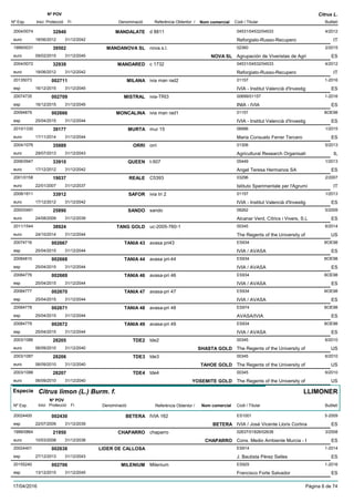 DenominacióNº Exp. Nom comercial Codi / Titular Butlletí
Nº POV
Inici Protecció Fi Referència Obtentor /
Citrus L.
MANDALATE2004/0074 d 8811 04531/04532/04533
Reforgiato-Russo-Recuperoeuro
4/201232940
18/06/2012 IT31/12/2042
MANDANOVA SL1999/0031 nova.s.l. 02360
Agrupación de Viveristas de Agrieuro
2/201539502
09/02/2015 NOVA SL ES31/12/2045
MANDARED2004/0072 c 1732 04531/04532/04533
Reforgiato-Russo-Recuperoeuro
4/201232939
18/06/2012 IT31/12/2042
MILANA20135073 ivia man rad2 01157
IVIA - Institut Valencià d'Investigesp
1-2016002711
16/12/2015 ES31/12/2045
MISTRAL20074735 ivia-TRI3 00699/01157
INIA - IVIAesp
1-2016002709
16/12/2015 ES31/12/2045
MONCALINA20094879 ivia man rad1 01157
IVIA - Institut Valencià d'Investigesp
BOE98002666
25/04/2015 ES31/12/2044
MURTA2010/1330 mur 15 06996
Maria Consuelo Ferrer Terceroeuro
1/201539177
17/11/2014 ES31/12/2044
ORRI2004/1076 orri 01306
Agricultural Research Organisatieuro
5/201335889
29/07/2013 IL31/12/2043
QUEEN2006/0947 t-507 05449
Angel Teresa Hermanos SAeuro
1/201333910
17/12/2012 ES31/12/2042
REALE2001/0158 C5393 03296
Istituto Sperimentale per l'Agrumieuro
2/200719037
22/01/2007 IT31/12/2037
SAFOR2008/1611 ivia tri 2 01157
IVIA - Institut Valencià d'Investigeuro
1/201333912
17/12/2012 ES31/12/2042
SANDO2000/0491 sando 08262
Alcanar Verd, Cítrics i Vivers, S.Leuro
5/200925890
24/08/2009 ES31/12/2039
TANG GOLD2011/1544 uc-2005-760-1 00345
The Regents of the University ofeuro
6/201438924
24/10/2014 US31/12/2044
TANIA 4320074716 avasa pri43 ES934
IVIA / AVASAesp
BOE98002667
25/04/2015 ES31/12/2044
TANIA 4420084810 avasa pri-44 ES934
IVIA / AVASAesp
BOE98002668
25/04/2015 ES31/12/2044
TANIA 4620084776 avasa-pri 46 ES934
IVIA / AVASAesp
BOE98002669
25/04/2015 ES31/12/2044
TANIA 4720084777 avasa-pri 47 ES934
IVIA / AVASAesp
BOE98002670
25/04/2015 ES31/12/2044
TANIA 4820084778 avasa-pri 48 ES974
AVASA/IVIAesp
BOE98002671
25/04/2015 ES31/12/2044
TANIA 4920084779 avasa-pri 49 ES934
IVIA / AVASAesp
BOE98002672
25/04/2015 ES31/12/2044
TDE22003/1086 tde2 00345
The Regents of the University ofeuro
6/201028205
06/09/2010 SHASTA GOLD US31/12/2040
TDE32003/1087 tde3 00345
The Regents of the University ofeuro
6/201028206
06/09/2010 TAHOE GOLD US31/12/2040
TDE42003/1088 tde4 00345
The Regents of the University ofeuro
6/201028207
06/09/2010 YOSEMITE GOLD US31/12/2040
Especie Citrus limon (L.) Burm. f.
DenominacióNº Exp. Nom comercial Codi / Titular Butlletí
Nº POV
Inici Protecció Fi Referència Obtentor /
LLIMONER
BETERA20024400 IVIA 162 ES1001
IVIA / José Vicente Lloris Cortinaesp
5-2009002430
22/07/2009 BETERA ES31/12/2039
CHAPARRO1999/0864 chaparro 02637/01826/02638
Cons. Medio Ambiente Murcia - Ieuro
3/200821950
10/03/2008 CHAPARRO ES31/12/2038
LIDER DE CALLOSA20024401 ES914
J. Bautista Pérez Sellesesp
1-2014002638
27/12/2013 ES31/12/2043
MILENIUM20155240 Milenium ES925
Francisco Forte Salvadoresp
1-2016002706
13/12/2015 ES31/12/2045
17/04/2016 Pàgina 6 de 74
 