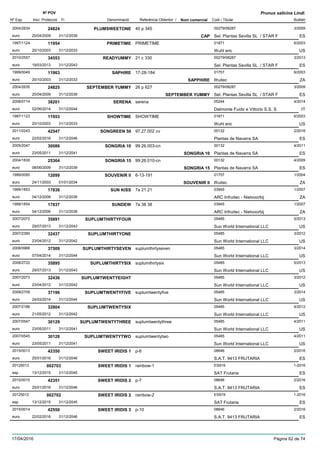 DenominacióNº Exp. Nom comercial Codi / Titular Butlletí
Nº POV
Inici Protecció Fi Referència Obtentor /
Prunus salicina Lindl.
PLUMSWEETONE2004/2634 40 p 345 00279/08287
Sel. Plantas Sevilla SL / STAR Feuro
3/200924824
20/04/2009 CAP ES31/12/2039
PRIMETIME1997/1124 PRIMETIME 01871
Wuhl ericeuro
6/200311954
20/10/2003 US31/12/2033
READYUMMY2010/2557 21 c 330 00279/08287
Sel. Plantas Sevilla SL / STAR Feuro
3/201334553
18/03/2013 ES31/12/2043
SAPHIRE1999/0049 17-28-184 01757
Ifruiteceuro
6/200311963
20/10/2003 SAPPHIRE ZA31/12/2033
SEPTEMBER YUMMY2004/2635 26 p 627 00279/08287
Sel. Plantas Sevilla SL / STAR Feuro
3/200924825
20/04/2009 SEPTEMBER YUMMY ES31/12/2039
SERENA2008/0714 serena 05244
Dalmonte Fuido e Vittorio S.S. Seuro
4/201438201
02/06/2014 IT31/12/2044
SHOWTIME1997/1123 SHOWTIME 01871
Wuhl ericeuro
6/200311953
20/10/2003 US31/12/2033
SONGREEN 502011/0243 97.27.002 cv 00132
Plantas de Navarra SAeuro
2/201642547
22/02/2016 ES31/12/2046
SONGRIA 102005/2047 99.26.003-cn 00132
Plantas de Navarra SAeuro
4/201130086
23/05/2011 SONGRIA 10 ES31/12/2041
SONGRIA 152004/1839 99.26.010-cn 00132
Plantas de Navarra SAeuro
4/200925364
08/06/2009 SONGRIA 15 ES31/12/2039
SOUVENIR II1999/0050 6-13-191 01757
Ifruiteceuro
1/200412099
24/11/2003 SOUVENIR II ZA01/01/2034
SUN KISS1999/1853 7a 21 21 03945
ARC Infruitec - Nietvoorbijeuro
1/200717836
04/12/2006 ZA31/12/2036
SUNDEW1999/1854 7a 38 38 03945
ARC Infruitec - Nietvoorbijeuro
1/200717837
04/12/2006 ZA31/12/2036
SUPLUMTHIRTYFOUR2007/2072 05485
Sun World International LLCeuro
5/201335891
29/07/2013 US31/12/2043
SUPLUMTHIRTYONE2007/2390 05485
Sun World International LLCeuro
3/201232437
23/04/2012 US31/12/2042
SUPLUMTHIRTYSEVEN2008/0988 suplumthirtyseven 05485
Sun World International LLCeuro
3/201437509
07/04/2014 US31/12/2044
SUPLUMTHIRTYSIX2008/2722 suplumthirtysix 05485
Sun World International LLCeuro
5/201335895
29/07/2013 US31/12/2043
SUPLUMTWENTYEIGHT2007/2073 05485
Sun World International LLCeuro
3/201232436
23/04/2012 US31/12/2042
SUPLUMTWENTYFIVE2009/2709 suplumtwentyfive 05485
Sun World International LLCeuro
3/201437196
24/03/2014 US31/12/2044
SUPLUMTWENTYSIX2007/2188 05485
Sun World International LLCeuro
4/201232804
21/05/2012 US31/12/2042
SUPLUMTWENTYTHREE2007/0547 suplumtwentythree 05485
Sun World International LLCeuro
4/201130129
23/05/2011 US31/12/2041
SUPLUMTWENTYTWO2007/0545 suplumtwentytwo 05485
Sun World International LLCeuro
4/201130128
23/05/2011 US31/12/2041
SWEET IRIDIS 12015/0013 p-6 08646
S.A.T. 9413 FRUTARIAeuro
2/201642350
25/01/2016 ES31/12/2046
SWEET IRIDIS 120125013 rainbow-1 ES919
SAT Frutariaesp
1-2016002703
13/12/2015 ES31/12/2045
SWEET IRIDIS 22015/0015 p-7 08646
S.A.T. 9413 FRUTARIAeuro
2/201642351
25/01/2016 ES31/12/2046
SWEET IRIDIS 220125012 rainbow-2 ES919
SAT Frutariaesp
1-2016002702
13/12/2015 ES31/12/2045
SWEET IRIDIS 32015/0014 p-10 08646
S.A.T. 9413 FRUTARIAeuro
2/201642550
22/02/2016 ES31/12/2046
17/04/2016 Pàgina 62 de 74
 