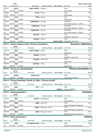 DenominacióNº Exp. Nom comercial Codi / Titular Butlletí
Nº POV
Inici Protecció Fi Referència Obtentor /
Prunus salicina Lindl.
SWEET IRIDIS 320125011 rainbow-3 ES919
SAT Frutariaesp
1-2016002701
13/12/2015 ES31/12/2045
TC SUN1995/2002 315 42 00795
Zanzi Fruitgroeuro116
3/200515153
18/04/2005 IT31/12/2035
TITINE2010/0591 cas sp1 04767
SDR Fruit Llceuro
4/201541120
08/06/2015 US31/12/2045
YUMMYBEAUT2004/2638 36 p 205 00279/08287
Sel. Plantas Sevilla SL / STAR Feuro
4/201130082
23/05/2011 ES31/12/2041
YUMMYGEM2004/2636 10 p 881 00279/08287
Sel. Plantas Sevilla SL / STAR Feuro
3/200924826
20/04/2009 ES31/12/2039
YUMMYGIANT2004/2639 9 p 352 00279/08287
Sel. Plantas Sevilla SL / STAR Feuro
3/200924828
20/04/2009 ES31/12/2039
ZAI163PR2010/0362 163 01 pr 00189
DARNAUD, Jean-Pierreeuro
3/201437722
22/04/2014 FR31/12/2044
ZAIPUBO1998/0668 32 86 pr 00189
DARNAUD, Jean-Pierreeuro
6/200311959
20/10/2003 MOON GLOBE* FR31/12/2033
Especie Prunus salicina Lindl. x Prunus armeniaca L.
DenominacióNº Exp. Nom comercial Codi / Titular Butlletí
Nº POV
Inici Protecció Fi Referència Obtentor /
SALICINA X ARMENIACA
DAPPLE DANDY2000/1610 38 89 pr 01065
Zaiger Floydeuro
6/200720974
08/10/2007 US31/12/2037
ZAI93ISC2007/2828 93 00 isc 00189
DARNAUD, Jean-Pierreeuro
4/201438203
02/06/2014 FR31/12/2044
ZAITERKI1997/0005 2391 PLUOT 01065
Zaiger Floydeuro
6/200311951
20/10/2003 US31/12/2033
ZAITERLA1997/0007 1391 is 01065
Zaiger Floydeuro
3/200719645
19/03/2007 US31/12/2037
Especie Prunus sp. (portaempelts)
DenominacióNº Exp. Nom comercial Codi / Titular Butlletí
Nº POV
Inici Protecció Fi Referència Obtentor /
PRUNUS PORTAEMPELTS
CORAL ROJO20034519 ES922
Carmelo Bernal Palazonesp
1-2011002528
18/01/2011 ES31/12/2040
Especie Prunus tomentosa Thunb. Ex. Murr. x Prunus cerasif
DenominacióNº Exp. Nom comercial Codi / Titular Butlletí
Nº POV
Inici Protecció Fi Referència Obtentor /
VVA 12002/0762 vva-1 05536
Gennady EREMINeuro
4/200720097
21/05/2007 KRIMSK 1 RU31/12/2037
Especie Punica granatum L.
DenominacióNº Exp. Nom comercial Codi / Titular Butlletí
Nº POV
Inici Protecció Fi Referència Obtentor /
MAGRANA
BEAUTY2010/0341 beautygranate 06914
Nir Ben Aharoneuro
6/201438876
08/09/2014 IL31/12/2044
EMEK2007/2597 emek (1/4) 01306
Agricultural Research Organisatieuro
6/201438842
08/09/2014 IL31/12/2044
KAMEL2007/2596 kamel (p.g. 134-35) 01306
Agricultural Research Organisatieuro
6/201438841
08/09/2014 IL31/12/2044
SHANI2007/2598 shani (p.g. 130-31) 01306
Agricultural Research Organisatieuro
6/201438843
08/09/2014 IL31/12/2044
Especie Pyrus communis L.
DenominacióNº Exp. Nom comercial Codi / Titular Butlletí
Nº POV
Inici Protecció Fi Referència Obtentor /
PERERA
AC HARROW CRISP2001/0043 hw 610 00159
Agriculture & Agri-Food Canadaeuro
2/200310434
20/01/2003 CA31/12/2033
17/04/2016 Pàgina 63 de 74
 