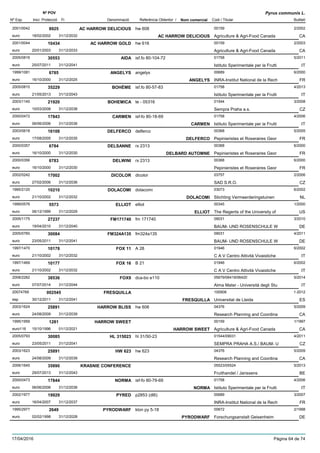 DenominacióNº Exp. Nom comercial Codi / Titular Butlletí
Nº POV
Inici Protecció Fi Referència Obtentor /
Pyrus communis L.
AC HARROW DELICIOUS2001/0042 hw 608 00159
Agriculture & Agri-Food Canadaeuro
2/20028925
18/02/2002 AC HARROW DELICIOUS CA31/12/2032
AC HARROW GOLD2001/0044 hw 616 00159
Agriculture & Agri-Food Canadaeuro
2/200310434
20/01/2003 CA31/12/2033
AIDA2005/0816 isf.fo 80-104-72 01758
Istituto Sperimentale per la Fruttieuro
5/201130553
25/07/2011 IT31/12/2041
ANGELYS1999/1081 angelys 00689
INRA-Institut National de la Recheuro
6/20006785
16/10/2000 ANGELYS FR31/12/2025
BOHÉME2005/0815 isf.fo 80-57-83 01758
Istituto Sperimentale per la Fruttieuro
4/201335229
21/05/2013 IT31/12/2043
BOHEMICA2003/1140 te - 05316 01544
Sempra Praha a.s.euro
3/200821920
10/03/2008 CZ31/12/2038
CARMEN2000/0472 isf-fo 80-18-69 01758
Istituto Sperimentale per la Fruttieuro
4/200617843
06/06/2006 CARMEN IT31/12/2036
DELFERCO2003/0618 delferco 00368
Pepinieristes et Roseraires Georeuro
5/200516108
17/08/2005 DELFERCO FR31/12/2035
DELSANNE2000/0357 rx 2313 00368
Pepinieristes et Roseraires Georeuro
6/20006784
16/10/2000 DELBARD AUTOMNE FR31/12/2030
DELWINI2000/0356 rx 2313 00368
Pepinieristes et Roseraires Georeuro
6/20006783
16/10/2000 FR31/12/2030
DICOLOR2002/0242 dicolor 03757
SAD S.R.O.euro
2/200617002
27/02/2006 CZ31/12/2036
DOLACOMI1995/2120 dolacomi 03073
Stichting Vermeerderingstuineneuro
6/200210210
21/10/2002 DOLACOMI NL31/12/2032
ELLIOT1999/0576 elliot 00345
The Regents of the University ofeuro
1/20005573
06/12/1999 ELLIOT US31/12/2029
FM1717402005/1175 fm 171740 09031
BAUM- UND ROSENSCHULE Weuro
3/201027237
19/04/2010 DE31/12/2040
FM324A1352005/0760 fm324a135 09031
BAUM- UND ROSENSCHULE Weuro
4/201130084
23/05/2011 DE31/12/2041
FOX 111997/1470 A 28 01946
C A V Centro Attività Vivaisticheeuro
6/200210178
21/10/2002 IT31/12/2032
FOX 161997/1469 B 21 01946
C A V Centro Attività Vivaisticheeuro
6/200210177
21/10/2002 IT31/12/2032
FOX92008/2282 dca-bo e110 05679/06419/06420
Alma Mater - Università degli Stueuro
5/201438536
07/07/2014 IT31/12/2044
FRESQUILLA20074769 100908
Universitat de Lleidaesp
1-2012002545
30/12/2011 FRESQUILLA ES31/12/2041
HARROW BLISS2003/1624 hw 606 04376
Research Planning and Coordinaeuro
5/200925891
24/08/2009 CA31/12/2039
HARROW SWEET1995/1959 00159
Agriculture & Agri-Food Canadaeuro116
1/19971281
15/10/1996 HARROW SWEET CA01/12/2021
HL 3150232005/0793 hl 31/50-23 01544/09031
SEMPRA PRAHA A.S./ BAUM- Ueuro
4/201130085
23/05/2011 CZ31/12/2041
HW 6232003/1623 hw 623 04376
Research Planning and Coordinaeuro
5/200925891
24/08/2009 CA31/12/2039
KRASNIE CONFERENCE2006/1645 05523/05524
Fruithandel / Janssenseuro
5/201335890
29/07/2013 BE31/12/2043
NORMA2000/0473 isf-fo 80-79-69 01758
Istituto Sperimentale per la Fruttieuro
4/200617844
06/06/2006 NORMA IT31/12/2036
PYRED2002/1977 p2853 (dI6) 00689
INRA-Institut National de la Recheuro
3/200719929
16/04/2007 FR31/12/2037
PYRODWARF1995/2977 klon py 5-18 00672
Forschungsanstalt Geisenheimeuro
2/19982649
02/02/1998 PYRODWARF DE31/12/2028
17/04/2016 Pàgina 64 de 74
 