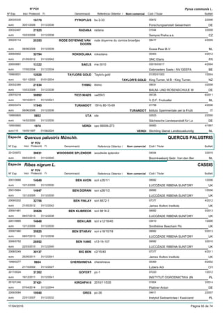 DenominacióNº Exp. Nom comercial Codi / Titular Butlletí
Nº POV
Inici Protecció Fi Referència Obtentor /
Pyrus communis L.
PYROPLUS2003/0335 bu 2-33 00672
Forschungsanstalt Geisenheimeuro
2/200616770
30/01/2006 DE31/12/2036
RADANA2003/2497 radana 01544
Sempra Praha a.s.euro
3/200821925
10/03/2008 CZ31/12/2038
RODE DOYENNE VAN
DOORN
2002/0114 rode doyenne du comice broertjes 08417
Goeie Peer B-V.euro
4/200925353
08/06/2009 NL31/12/2039
ROKSOLANA2005/0502 roksolana 00303
SNC Elariseuro
4/201232794
21/05/2012 FR31/12/2042
SAELS2000/0681 rna 0010 03016/03017
Gebroeders Saels - NV GEEFAeuro
4/200413322
17/05/2004 BE31/12/2034
TAYLORS GOLD1996/0631 Taylo's gold 01352/01353
King Turner, M B - King Turner,euro
1/200412028
10/11/2003 TAYLOR'S GOLD NZ01/01/2034
THIMO2003/2389 thimo 09031
BAUM- UND ROSENSCHULE Weuro
3/200821934
10/03/2008 DE31/12/2038
TICO WAES2007/0218 vw05h3 05725
V.O.F. Fruitvalleieuro
6/201130892
10/10/2011 NL31/12/2041
TURANDOT2000/0474 15f-fo 80-15-69 01758
Istituto Sperimentale per la Fruttieuro
4/200617845
06/06/2006 TURANDOT IT31/12/2036
UTA1999/0805 uta 02625
Sächsische Landesanstalt für Laeuro
2/20005802
14/02/2000 DE31/12/2030
VERDI1995/0660 cpo 66006-273 06983
Stichting Dienst Landbouwkundigeuro116
4/19971970
19/05/1997 VERDI NL01/08/2024
Especie Quercus palustris Münchh.
DenominacióNº Exp. Nom comercial Codi / Titular Butlletí
Nº POV
Inici Protecció Fi Referència Obtentor /
QUERCUS PALUSTRIS
WOODSIDE SPLENDOR2012/0872 woodside splendor 04044
Boomkwekerij Gebr. Van den Bereuro
3/201539831
09/03/2015 NL31/12/2045
Especie Ribes nigrum L.
DenominacióNº Exp. Nom comercial Codi / Titular Butlletí
Nº POV
Inici Protecció Fi Referència Obtentor /
CASSIS
BEN AVON2001/0666 scri s26/1/1 08582
LUCOZADE RIBENA SUNTORYeuro
1/200614649
12/12/2005 UK31/12/2030
BEN DORAIN2001/0664 scri s26/1/2 08582
LUCOZADE RIBENA SUNTORYeuro
1/200614647
12/12/2005 UK31/12/2030
BEN FINLAY2009/0202 scri 8872-1 07377
James Hutton Instituteeuro
4/201232756
21/05/2012 UK31/12/2042
BEN KLIBRECK2009/1981 scri 8814-2 08582
LUCOZADE RIBENA SUNTORYeuro
5/201335826
08/07/2013 UK31/12/2038
BEN LAIR2001/0665 scri s12/16/45 03410
Smithkline Beecham Plceuro
1/200614648
12/12/2005 UK31/12/2030
BEN STARAV2009/1980 scri s18/10/18 08582
LUCOZADE RIBENA SUNTORYeuro
5/201335825
08/07/2013 UK31/12/2038
BEN VANE2006/0752 s13-14-107 08582
LUCOZADE RIBENA SUNTORYeuro
3/201026952
22/03/2010 UK31/12/2040
BIG BEN2008/0249 c2/15/40 07377
James Hutton Instituteeuro
4/201130137
25/05/2011 UK31/12/2041
CHERSHNEVA1999/0277 chershneva 05369
Lubera AGeuro
6/20029924
21/10/2002 CH31/12/2027
GOFERT2011/0024 pc-1 07220
INSTYTUT OGRODNICTWA (INeuro
1/201231262
19/12/2011 PL31/12/2041
KIROAPA102010/1246 2010/11/535 01804
Plattner Antoneuro
3/201437421
07/04/2014 DE31/12/2044
ORES2006/0084 pc-36 04811
Instytut Sadownictwa i Kwaiciarsteuro
2/200719040
22/01/2007 PL31/12/2032
17/04/2016 Pàgina 65 de 74
 