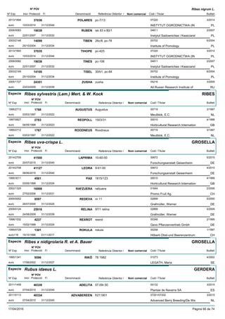 DenominacióNº Exp. Nom comercial Codi / Titular Butlletí
Nº POV
Inici Protecció Fi Referència Obtentor /
Ribes nigrum L.
POLARES2013/1694 pc-7/13 07220
INSTYTUT OGRODNICTWA (INeuro
3/201437036
10/03/2014 PL31/12/2044
RUBEN2006/0083 isk 83 x 80/1 04811
Instytut Sadownictwa i Kwaiciarsteuro
2/200719039
22/01/2007 PL31/12/2032
TIBEN2003/2148 26c/8, pc-78 00702
Institute of Pomologyeuro
6/200414099
25/10/2004 PL31/12/2034
TIHOPE2013/1693 pc-425 07220
INSTYTUT OGRODNICTWA (INeuro
3/201437035
10/03/2014 PL31/12/2044
TINES2006/0082 pc-106 04811
Instytut Sadownictwa i Kwaiciarsteuro
2/200719038
22/01/2007 PL31/12/2032
TISEL2003/2149 30/b1, pc-84 00702
Institute of Pomologyeuro
6/200414100
25/10/2004 PL31/12/2034
ZUSHA2005/1727 zusha 05216
All Rusian Research Institute ofeuro
3/200924351
23/03/2009 RU31/12/2039
Especie Ribes sylvestris (Lam.) Mert. & W. Kock
DenominacióNº Exp. Nom comercial Codi / Titular Butlletí
Nº POV
Inici Protecció Fi Referència Obtentor /
RIBES
AUGUSTUS1995/2713 Augustus 00719
Meulblok, E.C.euro
3/19971768
03/03/1997 NL31/12/2022
REDPOLL1997/0827 1503/31 00010
Horticultural Research Internationeuro
4/19982783
04/05/1998 GB31/12/2023
ROODNEUS1995/2712 Roodneus 00719
Meulblok, E.C.euro
3/19971767
03/03/1997 NL31/12/2022
Especie Ribes uva-crispa L.
DenominacióNº Exp. Nom comercial Codi / Titular Butlletí
Nº POV
Inici Protecció Fi Referència Obtentor /
GROSELLA
LAPRIMA2014/2709 10-60-00 00672
Forschungsanstalt Geisenheimeuro
5/201541500
20/07/2015 DE31/12/2045
LEORA2014/2708 9-61-00 00672
Forschungsanstalt Geisenheimeuro
4/201541127
08/06/2015 DE31/12/2045
PAX1995/3011 1815/123 00010
Horticultural Research Internationeuro
4/19994561
03/05/1999 GB31/12/2024
RAFZUERA2002/1325 rafzuera 01644
Promo Fruit Ag.euro
2/200616908
27/02/2006 CH31/12/2031
REDEVA2000/0052 nr.11 02899
Grafmüller, Wernereuro
5/20006597
26/07/2000 DE31/12/2025
RELINA2009/0124 97/1 relina 02899
Grafmüller, Wernereuro
5/200925916
24/08/2009 DE31/12/2039
REXROT1998/1032 rexrot 00346
Gevo Pflanzenvertrieb Gmbheuro
2/19994237
15/02/1999 DE31/12/2024
ROKULA1995/0729 rokula 00258
Hõberli Obst-und Beerenzentrumeuro116
1/19971301
15/10/1996 CH01/11/2017
Especie Ribes x nidigrolaria R. et A. Bauer
DenominacióNº Exp. Nom comercial Codi / Titular Butlletí
Nº POV
Inici Protecció Fi Referència Obtentor /
GROSELLA
RIKÖ1995/1341 78 1982 01073
LEGATH, Mariaeuro
4/20029596
17/06/2002 SE31/12/2027
Especie Rubus idaeus L.
DenominacióNº Exp. Nom comercial Codi / Titular Butlletí
Nº POV
Inici Protecció Fi Referència Obtentor /
GERDERA
ADELITA2011/1459 07.09r.50 00132
Plantas de Navarra SAeuro
3/201540339
07/04/2015 ES31/12/2045
ADVABEREEN2011/0113 fr211901 07201/07202
Advanced Berry Breeding/De Weeuro
3/201540334
07/04/2015 NL31/12/2045
17/04/2016 Pàgina 66 de 74
 