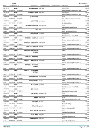DenominacióNº Exp. Nom comercial Codi / Titular Butlletí
Nº POV
Inici Protecció Fi Referència Obtentor /
Rubus idaeus L.
ADVABERIMAR2011/0114 fr211902 07201/07202
Advanced Berry Breeding/De Weeuro
3/201540335
07/04/2015 NL31/12/2045
ADVABERTWEE2011/0115 fr211903 07201/07202
Advanced Berry Breeding/De Weeuro
3/201540336
07/04/2015 NL31/12/2045
ALPENGOLD2008/0028 01758
Istituto Sperimentale per la Fruttieuro
4/201130133
23/05/2011 IT31/12/2041
AROMQUEE2007/0844 aromquee 05496
Dr. Barbara Datheeuro
2/200821776
28/01/2008 DE31/12/2033
AUTUMN TREASURE2008/0873 em 6597/46 04662
East Malling Research Ltdeuro
4/201232811
04/06/2012 UK31/12/2042
BP12009/0851 bp1 05925
Maria Maddalena GrisentiEURO
3/201437717
22/04/2014 IT31/12/2044
BRILLIANCE2006/0182 ps-1703 00743/01203
Plant Sciences - Berry R&Deuro
4/200924928
04/05/2009 US31/12/2034
DRISCOLL CARDINAL2003/0684 cardinal 00659
Driscoll Strawberry Associates Ineuro
3/200719943
16/04/2007 US31/12/2032
DRISCOLL CARMELINA2003/0686 carmelina 00659
Driscoll Strawberry Associates Ineuro
3/200719945
16/04/2007 US31/12/2032
DRISCOLL DULCITA2003/0687 dulcita 00659
Driscoll Strawberry Associates Ineuro
3/200719946
16/04/2007 US31/12/2032
DRISCOLL ESTRELLA
(V308.3)
2008/0215 00659
Driscoll Strawberry Associates Ineuro
4/201232809
04/06/2012 US31/12/2042
DRISCOLL MADONNA2008/0211 00659
Driscoll Strawberry Associates Ineuro
4/201232807
04/06/2012 US31/12/2042
DRISCOLL MARAVILLA2003/0685 maravilla 00659
Driscoll Strawberry Associates Ineuro
3/200719944
16/04/2007 US31/12/2032
DRISCOLL PACIFICA
(S846.1)
2008/0216 00659
Driscoll Strawberry Associates Ineuro
4/201232810
04/06/2012 US31/12/2042
DRISCOLL SEVILLANA
(V372.1)
2008/0214 00659
Driscoll Strawberry Associates Ineuro
4/201232808
04/06/2012 US31/12/2042
DRISRASPONE2008/1095 drisraspone 00659
Driscoll Strawberry Associates Ineuro
3/201334752
08/04/2013 US31/12/2043
DRISRASPTWO2010/2039 z135-1 00659
Driscoll Strawberry Associates Ineuro
3/201437198
24/03/2014 US31/12/2044
ELEGANCE2012/0139 ps-2922 00743/01203
Plant Sciences - Berry R&Deuro
3/201540669
20/04/2015 US31/12/2045
EM 6413/592012/0175 04662
East Malling Research Ltdeuro
3/201540345
07/04/2015 UK31/12/2045
EMR 2012012012/0169 em6881/102 04662
East Malling Research Ltdeuro
3/201540344
07/04/2015 UK31/12/2045
ERIKA2007/0473 sel 2002a 01758
Istituto Sperimentale per la Fruttieuro
4/201130127
23/05/2011 IT31/12/2041
FRUATFRI2008/0296 fruatfri 01644
Promo Fruit Ag.euro
1/201333764
19/11/2012 CH31/12/2042
GALANTE1995/1586 galante 00718
Marionnet Jacques Gfaeuro116
1/19971357
15/10/1996 FR01/11/2018
GLEN AMPLE1995/0574 glen ample 07377
James Hutton Instituteeuro
3/19982729
06/04/1998 UK31/12/2023
GLEN DOLL2006/0314 9053b6 07377
James Hutton Instituteeuro
4/200924929
04/05/2009 UK31/12/2034
GLEN ERICHT2008/0315 99111b2 07377
James Hutton Instituteeuro
4/201130310
06/06/2011 UK31/12/2041
17/04/2016 Pàgina 67 de 74
 