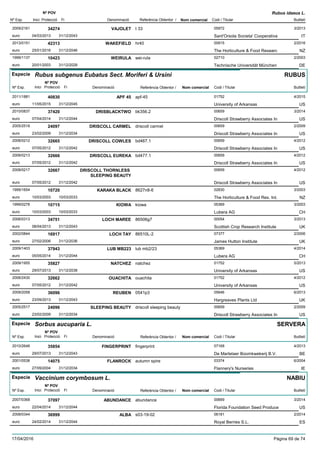 DenominacióNº Exp. Nom comercial Codi / Titular Butlletí
Nº POV
Inici Protecció Fi Referència Obtentor /
Rubus idaeus L.
VAJOLET2009/2161 t 33 05972
Sant'Orsola Societa' Cooperativaeuro
3/201334274
04/03/2013 IT31/12/2043
WAKEFIELD2013/0151 hr40 00915
The Horticulture & Food Researceuro
2/201642313
25/01/2016 NZ31/12/2046
WEIRULA1999/1137 wei-rula 02710
Technische Universität Müncheneuro
2/200310423
20/01/2003 DE31/12/2028
Especie Rubus subgenus Eubatus Sect. Moriferi & Ursini
DenominacióNº Exp. Nom comercial Codi / Titular Butlletí
Nº POV
Inici Protecció Fi Referència Obtentor /
RUBUS
APF 452011/1881 apf-45 01752
University of Arkansaseuro
4/201540830
11/05/2015 US31/12/2045
DRISBLACKTWO2010/0837 bk356.2 00659
Driscoll Strawberry Associates Ineuro
3/201437420
07/04/2014 US31/12/2044
DRISCOLL CARMEL2005/2518 driscoll carmel 00659
Driscoll Strawberry Associates Ineuro
2/200924097
23/02/2009 US31/12/2034
DRISCOLL COWLES2008/0212 bd467.1 00659
Driscoll Strawberry Associates Ineuro
4/201232665
07/05/2012 US31/12/2042
DRISCOLL EUREKA2008/0213 bd477.1 00659
Driscoll Strawberry Associates Ineuro
4/201232666
07/05/2012 US31/12/2042
DRISCOLL THORNLESS
SLEEPING BEAUTY
2008/0217 00659
Driscoll Strawberry Associates Ineuro
4/201232667
07/05/2012 US31/12/2042
KARAKA BLACK1999/1654 8627n8-6 02830
The Horticulture & Food Res. Int.euro
3/200310720
10/03/2003 NZ10/03/2033
KIOWA1999/0278 kiowa 05369
Lubera AGeuro
3/200310715
10/03/2003 CH10/03/2033
LOCH MAREE2006/0313 86506g7 00054
Scottish Crop Research Instituteeuro
3/201334751
08/04/2013 UK31/12/2043
LOCH TAY2002/0844 86510L-2 07377
James Hutton Instituteeuro
2/200616917
27/02/2006 UK31/12/2036
LUB MB2232009/1403 lub mb2/23 05369
Lubera AGeuro
4/201437943
05/05/2014 CH31/12/2044
NATCHEZ2009/1955 natchez 01752
University of Arkansaseuro
5/201335827
29/07/2013 US31/12/2038
OUACHITA2006/2430 ouachita 01752
University of Arkansaseuro
4/201232662
07/05/2012 US31/12/2042
REUBEN2009/2058 0541p3 05646
Hargreaves Plants Ltdeuro
6/201336096
23/09/2013 UK31/12/2043
SLEEPING BEAUTY2005/2517 driscoll sleeping beauty 00659
Driscoll Strawberry Associates Ineuro
2/200924096
23/02/2009 US31/12/2034
Especie Sorbus aucuparia L.
DenominacióNº Exp. Nom comercial Codi / Titular Butlletí
Nº POV
Inici Protecció Fi Referència Obtentor /
SERVERA
FINGERPRINT2010/2646 fingerprint 07168
De Martelaer Boomkwekerij B.V.euro
4/201335854
29/07/2013 BE31/12/2043
FLANROCK2001/0538 autumn spire 03374
Flannery's Nurserieseuro
6/200414075
27/09/2004 IE31/12/2034
Especie Vaccinium corymbosum L.
DenominacióNº Exp. Nom comercial Codi / Titular Butlletí
Nº POV
Inici Protecció Fi Referència Obtentor /
NABIU
ABUNDANCE2007/0368 abundance 00669
Florida Foundation Seed Produceeuro
3/201437097
22/04/2014 US31/12/2044
ALBA2008/0344 s03-19-02 06181
Royal Berries S.L.euro
2/201436999
24/02/2014 ES31/12/2044
17/04/2016 Pàgina 69 de 74
 