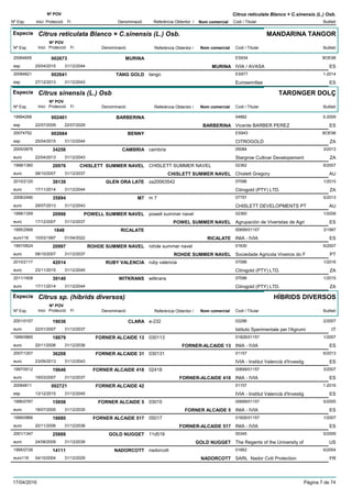 DenominacióNº Exp. Nom comercial Codi / Titular Butlletí
Nº POV
Inici Protecció Fi Referència Obtentor /
Citrus reticulata Blanco × C.sinensis (L.) Osb.
Especie Citrus reticulata Blanco × C.sinensis (L.) Osb.
DenominacióNº Exp. Nom comercial Codi / Titular Butlletí
Nº POV
Inici Protecció Fi Referència Obtentor /
MANDARINA TANGOR
MURINA20064655 ES934
IVIA / AVASAesp
BOE98002673
25/04/2015 MURINA ES31/12/2044
TANG GOLD20084821 tango ES977
Eurosemillasesp
1-2014002641
27/12/2013 ES31/12/2043
Especie Citrus sinensis (L.) Osb
DenominacióNº Exp. Nom comercial Codi / Titular Butlletí
Nº POV
Inici Protecció Fi Referència Obtentor /
TARONGER DOLÇ
BARBERINA19994268 04882
Vicente BARBER PEREZesp
5-2009002461
22/07/2009 BARBERINA ES22/07/2029
BENNY20074752 ES943
CITROGOLDesp
BOE98002684
25/04/2015 ZA31/12/2044
CAMBRIA2005/0876 cambria 05084
Stargrow Cultivar Developementeuro
3/201334256
22/04/2013 ZA31/12/2043
CHISLETT SUMMER NAVEL1998/1360 CHISLETT SUMMER NAVEL 02362
Chislett Gregoryeuro
6/200720976
08/10/2007 CHISLETT SUMMER NAVEL AU31/12/2037
GLEN ORA LATE2010/2120 za20063542 07096
Citrogold (PTY) LTD.euro
1/201539139
17/11/2014 ZA31/12/2044
M72008/2490 m 7 07757
CHISLETT DEVELOPMENTS PTeuro
5/201335894
29/07/2013 AU31/12/2043
POWELL SUMMER NAVEL1998/1359 powell summer navel 02360
Agrupación de Viveristas de Agrieuro
1/200820998
17/12/2007 POWEL SUMMER NAVEL ES31/12/2037
RICALATE1995/2568 00699/01157
INIA - IVIAeuro116
3/19971848
10/03/1997 RICALATE ES01/04/2022
ROHDE SUMMER NAVEL1997/0624 rohde summer navel 01630
Sociedade Agricola Viveiros do Feuro
6/200720997
08/10/2007 ROHDE SUMMER NAVEL PT31/12/2037
RUBY VALENCIA2010/2117 ruby valencia 07096
Citrogold (PTY) LTD.euro
1/201642014
23/11/2015 ZA31/12/2045
WITKRANS2011/1608 witkrans 07096
Citrogold (PTY) LTD.euro
1/201539140
17/11/2014 ZA31/12/2044
Especie Citrus sp. (híbrids diversos)
DenominacióNº Exp. Nom comercial Codi / Titular Butlletí
Nº POV
Inici Protecció Fi Referència Obtentor /
HÍBRIDS DIVERSOS
CLARA2001/0157 a-232 03296
Istituto Sperimentale per l'Agrumieuro
2/200719036
22/01/2007 IT31/12/2037
FORNER ALCAIDE 131999/0865 030113 01826/01157
INIA - IVIAeuro
1/200718679
20/11/2006 FORNER-ALCAIDE 13 ES31/12/2036
FORNER ALCAIDE 312007/1207 030131 01157
IVIA - Institut Valencià d'Investigeuro
6/201336208
23/09/2013 ES31/12/2043
FORNER ALCAIDE 4181997/0512 02418 00699/01157
INIA - IVIAeuro
3/200719646
19/03/2007 FORNER-ALCAIDE 418 ES31/12/2037
FORNER ALCAIDE 4220084811 01157
IVIA - Institut Valencià d'Investigesp
1-2016002721
13/12/2015 ES31/12/2045
FORNER ALCAIDE 51996/0767 03015 00699/01157
INIA - IVIAeuro
5/200515858
18/07/2005 FORNER ALCAIDE 5 ES31/12/2035
FORNER ALCAIDE 5171999/0866 05017 01826/01157
INIA - IVIAeuro
1/200718680
20/11/2006 FORNER-ALCAIDE 517 ES31/12/2036
GOLD NUGGET2001/1347 11d518 00345
The Regents of the University ofeuro
5/200925888
24/08/2009 GOLD NUGGET US31/12/2039
NADORCOTT1995/0726 nadorcott 01662
SARL Nador Cott Protectioneuro116
6/200414111
04/10/2004 NADORCOTT FR31/12/2029
17/04/2016 Pàgina 7 de 74
 