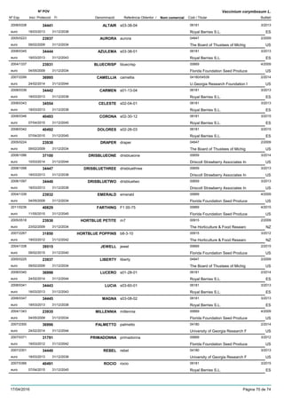 DenominacióNº Exp. Nom comercial Codi / Titular Butlletí
Nº POV
Inici Protecció Fi Referència Obtentor /
Vaccinium corymbosum L.
ALTAIR2008/0338 s03-38-04 06181
Royal Berries S.L.euro
3/201334441
18/03/2013 ES31/12/2038
AURORA2005/0223 aurora 04947
The Board of Thustees of Michigeuro
2/200923937
09/02/2009 US31/12/2034
AZULEMA2008/0345 s03-38-01 06181
Royal Berries S.L.euro
3/201334444
18/03/2013 ES31/12/2043
BLUECRISP2004/1337 bluecrisp 00669
Florida Foundation Seed Produceeuro
4/200923931
04/05/2009 US31/12/2034
CAMELLIA2007/2299 camellia 04180/04539
U.Georgia Research Foundation Ieuro
2/201436995
24/02/2014 US31/12/2044
CARMEN2008/0339 s01-13-04 06181
Royal Berries S.L.euro
3/201334442
18/03/2013 ES31/12/2038
CELESTE2008/0343 s02-04-01 06181
Royal Berries S.L.euro
3/201334554
18/03/2013 ES31/12/2038
CORONA2008/0346 s02-30-12 06181
Royal Berries S.L.euro
3/201540493
07/04/2015 ES31/12/2045
DOLORES2008/0342 s02-26-03 06181
Royal Berries S.L.euro
3/201540492
07/04/2015 ES31/12/2045
DRAPER2005/0224 draper 04947
The Board of Thustees of Michigeuro
2/200923938
09/02/2009 US31/12/2034
DRISBLUEONE2008/1096 drisblueone 00659
Driscoll Strawberry Associates Ineuro
3/201437100
10/03/2014 US31/12/2044
DRISBLUETHREE2008/1098 drisbluethree 00659
Driscoll Strawberry Associates Ineuro
3/201334447
18/03/2013 US31/12/2038
DRISBLUETWO2008/1097 drisbluetwo 00659
Driscoll Strawberry Associates Ineuro
3/201334446
18/03/2013 US31/12/2038
EMERALD2004/1339 emerald 00669
Florida Foundation Seed Produceeuro
4/200923932
04/05/2009 US31/12/2034
FARTHING2011/0236 F1 00-75 00669
Florida Foundation Seed Produceeuro
4/201540829
11/05/2015 US31/12/2045
HORTBLUE PETITE2005/0518 m7 00915
The Horticulture & Food Researceuro
2/200923936
23/02/2009 NZ31/12/2034
HORTBLUE POPPINS2007/2267 b8-3-10 00915
The Horticulture & Food Researceuro
3/201231850
19/03/2012 NZ31/12/2042
JEWELL2004/1338 jewel 00669
Florida Foundation Seed Produceeuro
2/201539515
09/02/2015 US31/12/2040
LIBERTY2005/0225 liberty 04947
The Board of Thustees of Michigeuro
2/200923937
09/02/2009 US31/12/2034
LUCERO2008/0340 s01-28-01 06181
Royal Berries S.L.euro
2/201436998
24/02/2014 ES31/12/2044
LUCIA2008/0341 s03-60-01 06181
Royal Berries S.L.euro
3/201334443
18/03/2013 ES31/12/2043
MAGNA2008/0347 s03-08-02 06181
Royal Berries S.L.euro
3/201334445
18/03/2013 ES31/12/2038
MILLENNIA2004/1343 millennia 00669
Florida Foundation Seed Produceeuro
4/200923935
04/05/2009 US31/12/2034
PALMETTO2007/2300 palmetto 04180
University of Georgia Research Feuro
2/201436996
24/02/2014 US31/12/2044
PRIMADONNA2007/0371 primadonna 00669
Florida Foundation Seed Produceeuro
3/201231791
19/03/2012 US31/12/2042
REBEL2007/2301 rebel 04180
University of Georgia Research Feuro
3/201334440
18/03/2013 US31/12/2038
ROCIO2007/0366 rocio 06181
Royal Berries S.L.euro
3/201540491
07/04/2015 ES31/12/2045
17/04/2016 Pàgina 70 de 74
 