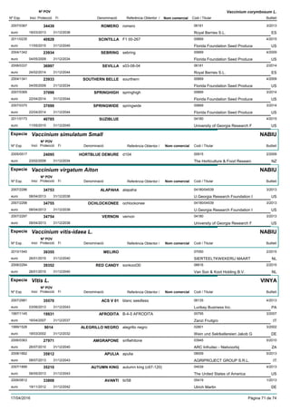 DenominacióNº Exp. Nom comercial Codi / Titular Butlletí
Nº POV
Inici Protecció Fi Referència Obtentor /
Vaccinium corymbosum L.
ROMERO2007/0367 romero 06181
Royal Berries S.L.euro
3/201334439
18/03/2013 ES31/12/2038
SCINTILLA2011/0235 F1 00-267 00669
Florida Foundation Seed Produceeuro
4/201540828
11/05/2015 US31/12/2045
SEBRING2004/1342 sebring 00669
Florida Foundation Seed Produceeuro
4/200923934
04/05/2009 US31/12/2034
SEVILLA2008/0337 s03-08-04 06181
Royal Berries S.L.euro
2/201436997
24/02/2014 ES31/12/2044
SOUTHERN BELLE2004/1341 sourthern 00669
Florida Foundation Seed Produceeuro
4/200923933
04/05/2009 US31/12/2034
SPRINGHIGH2007/0369 springhigh 00669
Florida Foundation Seed Produceeuro
3/201437098
22/04/2014 US31/12/2044
SPRINGWIDE2007/0370 springwide 00669
Florida Foundation Seed Produceeuro
3/201437099
22/04/2014 US31/12/2044
SUZIBLUE2011/0173 04180
University of Georgia Research Feuro
4/201540785
11/05/2015 US31/12/2045
Especie Vaccinium simulatum Small
DenominacióNº Exp. Nom comercial Codi / Titular Butlletí
Nº POV
Inici Protecció Fi Referència Obtentor /
NABIU
HORTBLUE DEMURE2005/0517 d104 00915
The Horticulture & Food Researceuro
2/200924095
23/02/2009 NZ31/12/2034
Especie Vaccinium virgatum Aiton
DenominacióNº Exp. Nom comercial Codi / Titular Butlletí
Nº POV
Inici Protecció Fi Referència Obtentor /
NABIU
ALAPAHA2007/2296 alapaha 04180/04539
U.Georgia Research Foundation Ieuro
3/201334753
08/04/2013 US31/12/2038
OCHLOCKONEE2007/2298 ochlockonee 04180/04539
U.Georgia Research Foundation Ieuro
3/201334755
08/04/2013 US31/12/2038
VERNON2007/2297 vernon 04180
University of Georgia Research Feuro
3/201334754
08/04/2013 US31/12/2038
Especie Vaccinium vitis-idaea L.
DenominacióNº Exp. Nom comercial Codi / Titular Butlletí
Nº POV
Inici Protecció Fi Referència Obtentor /
NABIU
MELIRO2010/1540 07050
SIERTEELTKWEKERIJ MAARTeuro
2/201539355
26/01/2015 NL31/12/2040
RED CANDY2008/2294 sonkoot30 06616
Van Son & Koot Holding B.V.euro
2/201539352
26/01/2015 NL31/12/2040
Especie Vitis L.
DenominacióNº Exp. Nom comercial Codi / Titular Butlletí
Nº POV
Inici Protecció Fi Referència Obtentor /
VINYA
ACS V 012007/2981 blanc seedless 06135
Luribay Business Inc.euro
4/201335570
03/06/2013 PA31/12/2043
AFRODITA1997/1145 B-4-5 AFRODITA 00795
Zanzi Fruitgroeuro
3/200719931
16/04/2007 IT31/12/2037
ALEGRILLO NEGRO1999/1528 alegrillo negro 02801
Wein und Sektkellereien Jakob Geuro
3/20029014
18/03/2002 DE31/12/2032
AMGRAPONE2006/0363 snflwhitone 03945
ARC Infruitec - Nietvoorbijeuro
5/201027971
26/07/2010 ZA31/12/2040
APULIA2008/1662 apulia 08009
AGRIPROJECT GROUP S.R.L.euro
5/201335812
08/07/2013 IT31/12/2043
AUTUMN KING2007/1899 autumn king (c67-120) 04539
The United States of Americaeuro
4/201335210
06/05/2013 US31/12/2043
AVANTI2006/0812 tii/58 05419
Ulrich Martineuro
1/201333808
19/11/2012 DE31/12/2042
17/04/2016 Pàgina 71 de 74
 