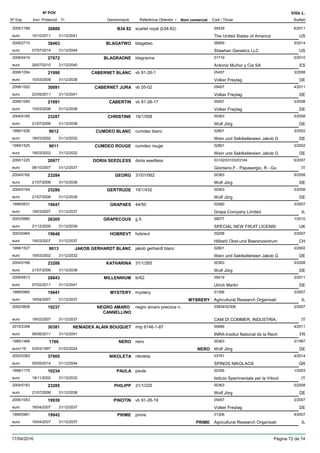 DenominacióNº Exp. Nom comercial Codi / Titular Butlletí
Nº POV
Inici Protecció Fi Referència Obtentor /
Vitis L.
B34 822005/1788 scarlet royal (b34-82) 04539
The United States of Americaeuro
6/201130889
10/10/2011 US31/12/2041
BLAGATWO2009/2710 blagatwo 06859
Sheehan Genetics LLCeuro
5/201438463
07/07/2014 US31/12/2044
BLAGRAONE2006/0416 blagraone 01719
Antonio Muñoz y Cia SAeuro
5/201027972
26/07/2010 ES31/12/2040
CABERNET BLANC2006/1054 vb 91-26-1 05457
Volker Freytageuro
3/200821990
10/03/2008 DE31/12/2038
CABERNET JURA2006/1052 vb 05-02 05457
Volker Freytageuro
4/201130091
23/05/2011 DE31/12/2041
CABERTIN2006/1055 vb 91-26-17 05457
Volker Freytageuro
3/200821991
10/03/2008 DE31/12/2038
CHRISTINE2004/0165 19/1/558 00363
Wolf Jörgeuro
5/200823287
21/07/2008 DE31/12/2038
CUMDEO BLANC1999/1526 cumdeo blanc 02801
Wein und Sektkellereien Jakob Geuro
3/20029012
18/03/2002 DE31/12/2032
CUMDEO ROUGE1999/1525 cumdeo rouge 02801
Wein und Sektkellereien Jakob Geuro
3/20029011
18/03/2002 DE31/12/2032
DORIA SEEDLESS2000/1225 doria seedless 03102/03103/03104
Giordano,F - Papasergio, R - Gueuro
6/200720977
08/10/2007 IT31/12/2037
GEORG2004/0162 31/01/062 00363
Wolf Jörgeuro
5/200823284
21/07/2008 DE31/12/2038
GERTRUDE2004/0164 19/1/432 00363
Wolf Jörgeuro
5/200823286
21/07/2008 DE31/12/2038
GRAPAES1999/0631 44/50 02580
Grapa Company Limitedeuro
3/200719647
19/03/2007 IL31/12/2037
GRAPECOUS2003/0680 g 5 09077
SPECIAL NEW FRUIT LICENSIeuro
1/201026305
21/12/2009 UK31/12/2039
HOBREVT2003/0464 hobrevt 00258
Hõberli Obst-und Beerenzentrumeuro
3/200719648
19/03/2007 CH31/12/2037
JAKOB GERHARDT BLANC1999/1527 jakob gerhardt blanc 02801
Wein und Sektkellereien Jakob Geuro
3/20029013
18/03/2002 DE31/12/2032
KATHARINA2004/0166 31/1/265 00363
Wolf Jörgeuro
5/200823288
21/07/2008 DE31/12/2038
MILLENNIUM2006/0813 tii/62 05419
Ulrich Martineuro
2/201128843
07/02/2011 DE31/12/2041
MYSTERY1999/0960 mystery 01306
Agricultural Research Organisatieuro
3/200719941
16/04/2007 MYSRERY IL31/12/2037
NEGRO AMARO
CANNELLINO
2002/0608 negro amaro precoce n. 03834/02306
CAM DI COMMER, INDUSTRIA,euro
2/200719237
19/02/2007 IT31/12/2037
NEMADEX ALAIN BOUQUET2010/2348 mtp 6146-1-87 00689
INRA-Institut National de la Recheuro
4/201130381
06/06/2011 FR31/12/2041
NERO1995/1466 nero 00363
Wolf Jörgeuro116
3/19971760
03/03/1997 NERO DE01/02/2024
NIKOLETA2002/0383 nikoleta 03791
SPINOS NIKOLAOSeuro
4/201437905
05/05/2014 GR31/12/2044
PAULA1998/1175 paula 02306
Istituto Sperimentale per la Viticoleuro
1/200310234
18/11/2002 IT31/12/2032
PHILIPP2004/0163 31/1/225 00363
Wolf Jörgeuro
5/200823285
21/07/2008 DE31/12/2038
PINOTIN2006/1053 vb 91-26-19 05457
Volker Freytageuro
3/200719939
16/04/2007 DE31/12/2037
PRIME1999/0961 prime 01306
Agricultural Research Organisatieuro
4/200719942
16/04/2007 PRIME IL31/12/2037
17/04/2016 Pàgina 72 de 74
 