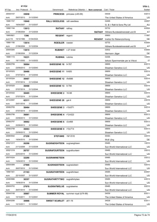 DenominacióNº Exp. Nom comercial Codi / Titular Butlletí
Nº POV
Inici Protecció Fi Referència Obtentor /
Vitis L.
PRINCESS2004/0107 princess (c45-59) 04539
The United States of Americaeuro
5/201335858
29/07/2013 US31/12/2043
RALLI SEEDLESS1998/1747 ralli seedless 02468
G. & I. Ralli & Sons Pty Ltdeuro
3/200719940
16/04/2007 AU31/12/2037
RATHAY1999/1194 rathay 02732
Höhere Bundeslehranstalt und Beuro
4/200413613
21/06/2004 RATHAY AT31/12/2034
REGENT1995/0821 regent 00650
Institut für Rebenzüchtungeuro116
1/19971396
15/10/1996 REGENT DE01/04/2024
ROESLER1999/1195 roesler 02732
Höhere Bundeslehranstalt und Beuro
4/200413614
21/06/2004 AT31/12/2034
RUBINET2000/0264 r-27 tintet 02932
Hermann Jägereuro
4/200413615
21/06/2004 DE31/12/2034
RUBINIA1998/1172 rubinia 02306
Istituto Sperimentale per la Viticoleuro
1/200310231
18/11/2002 IT31/12/2032
SHEEGENE 102009/2759 9-767 06859
Sheehan Genetics LLCeuro
6/201336064
23/09/2013 US31/12/2043
SHEEGENE 112010/0323 9-605 06859
Sheehan Genetics LLCeuro
5/201438466
07/07/2014 US31/12/2044
SHEEGENE 122010/0324 r9v688 06859
Sheehan Genetics LLCeuro
5/201438467
07/07/2014 US31/12/2044
SHEEGENE 132010/0325 9-794 06859
Sheehan Genetics LLCeuro
5/201438468
07/07/2014 US31/12/2044
SHEEGENE 22010/0322 10-58 06859
Sheehan Genetics LLCeuro
5/201438465
07/07/2014 US31/12/2044
SHEEGENE 262010/2597 gal-4 06859
Sheehan Genetics LLCeuro
2/201642311
25/01/2016 US31/12/2046
SHEEGENE 32009/2755 r10v571 06859
Sheehan Genetics LLCeuro
5/201438464
07/07/2014 US31/12/2044
SHEEGENE 42009/2756 r12v522 06859
Sheehan Genetics LLCeuro
6/201336061
23/09/2013 US31/12/2043
SHEEGENE 62009/2757 r2v468 06859
Sheehan Genetics LLCeuro
6/201336062
23/09/2013 US31/12/2043
SHEEGENE 92009/2758 r10v714 06859
Sheehan Genetics LLCeuro
6/201336063
23/09/2013 US31/12/2043
STEFANIE2006/0542 19/1/518 00363
Wolf Jörgeuro
3/201027258
19/04/2010 DE31/12/2040
SUGRAEIGHTEEN2002/1217 sugraeighteen 05485
Sun World International LLCeuro
1/201026298
21/12/2009 US31/12/2039
SUGRAFOURTEEN2002/1218 sugrafourteen 05485
Sun World International LLCeuro
3/201026757
22/03/2010 US31/12/2040
SUGRANINETEEN2007/0324 05485
Sun World International LLCeuro
3/201232280
10/04/2012 US31/12/2042
SUGRASIXTEEN2000/0369 sugrasixteen 05485
Sun World International LLCeuro
5/201027969
26/07/2010 US31/12/2040
SUGRATHIRTEEN1999/1541 sugrathirteen 05485
Sun World International LLCeuro
6/200721163
22/10/2007 US31/12/2037
SUGRATHIRTYTWO2008/0986 sugrathirtytwo 05485
Sun World International LLCeuro
4/201438357
16/06/2014 US31/12/2044
SUGRATWELVE2000/0753 sugratwelve 05485
Sun World International LLCeuro
5/201027970
26/07/2010 US31/12/2040
SUMMER ROYAL2004/0108 summer royal (b74-99) 04539
The United States of Americaeuro
6/201130887
10/10/2011 US31/12/2041
SWEET SCARLET2004/0256 a61-16 04539
The United States of Americaeuro
6/201130888
10/10/2011 US31/12/2041
17/04/2016 Pàgina 73 de 74
 