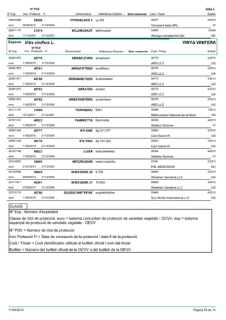 DenominacióNº Exp. Nom comercial Codi / Titular Butlletí
Nº POV
Inici Protecció Fi Referència Obtentor /
Vitis L.
VITROBLACK 12004/0488 vp f50 05277
Vitroplant Italia SRLeuro
6/201028208
06/09/2010 IT31/12/2040
WILDMUSKAT2007/1170 wildmuskat 05884
Weingut Amalienhof Gbreuro
1/200821574
17/12/2007 DE31/12/2037
Especie Vitis vinifera L.
DenominacióNº Exp. Nom comercial Codi / Titular Butlletí
Nº POV
Inici Protecció Fi Referència Obtentor /
VINYA VINIFERA
ARRAELEVEN2009/1870 arraeleven 06775
ARD LLCeuro
4/201540779
11/05/2015 US31/12/2045
ARRAFIFTEEN2009/1872 arrafifteen 06775
ARD LLCeuro
4/201540781
11/05/2015 US31/12/2045
ARRANINETEEN2009/1871 arranineteen 06775
ARD LLCeuro
4/201540780
11/05/2015 US31/12/2045
ARRATEN2009/1875 arraten 06775
ARD LLCeuro
4/201540783
11/05/2015 US31/12/2045
ARRATHIRTEEN2009/1874 arrathirteen 06775
ARD LLCeuro
4/201540782
11/05/2015 US31/12/2045
FERRADOU2011/1107 8381 00689
INRA-Institut National de la Recheuro
1/201231264
19/12/2011 FR31/12/2041
FIAMMETTA2010/1412 fiammetta 06354
Stefano Sommaeuro
4/201540822
11/05/2015 IT31/12/2045
IFG ONE2009/1408 ifg 031 077 02804
Cain David W.euro
4/201540777
11/05/2015 US31/12/2045
IFG TWO2009/1409 ifg 104 253 02804
Cain David W.euro
4/201540778
11/05/2015 US31/12/2045
LUISA2010/1736 luisa seedless 06354
Stefano Sommaeuro
4/201540823
11/05/2015 IT31/12/2045
MÉSZIKADAR2012/0093 mészi kadarka 07541
PÁL MESZÁROSeuro
2/201334095
21/01/2013 HU31/12/2043
SHEEGENE 202010/2596 9-704 06859
Sheehan Genetics LLCeuro
4/201540925
26/05/2015 US31/12/2045
SHEEGENE 212011/1611 10-552 06859
Sheehan Genetics LLCeuro
3/201540341
07/04/2015 US31/12/2045
SUGRATHIRTYFIVE2011/0174 sugrathirtyfive 05485
Sun World International LLCeuro
4/201540786
11/05/2015 US31/12/2045
Nº Exp.: Número d'expedient
Nº POV = Número de títol de protecció
Inici Protecció Fi = Data de concessió de la protecció i data fi de la protecció
Codi / Titular = Codi identificador utilitzat al butlletí oficial i nom del titular
Butlletí = Número del butlletí oficial de la OCVV o del butlletí de la OEVV
Classe de títol de protecció: euro = sistema comunitari de protecció de varietats vegetals - OCVV; esp = sistema
espanyol de protecció de varietats vegetals - OEVV
CLAUS:
17/04/2016 Pàgina 74 de 74
 