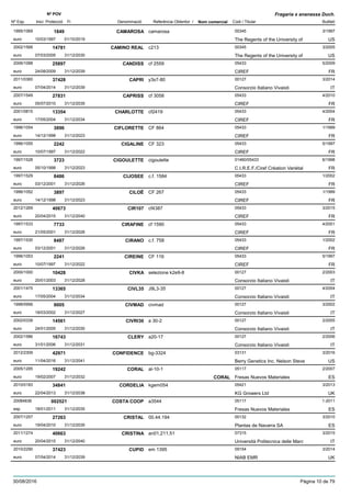 DenominacióNº Exp. Nom comercial Codi / Titular Butlletí
Nº POV
Inici Protecció Fi Referència Obtentor /
Fragaria x ananassa Duch.
CAMAROSA1995/1069 camarosa 00345
The Regents of the University ofeuro
3/19971849
10/03/1997 US01/10/2019
CAMINO REAL2002/1566 c213 00345
The Regents of the University ofeuro
3/200514781
07/03/2005 US31/12/2030
CANDISS2006/1088 cf 2559 05433
CIREFeuro
5/200925897
24/08/2009 FR31/12/2039
CAPRI2011/0360 y3s7-80 00127
Consorzio Italiano Vivaistieuro
3/201437428
07/04/2014 IT31/12/2039
CAPRISS2007/1549 cf 3058 05433
CIREFeuro
4/201027831
05/07/2010 FR31/12/2035
CHARLOTTE2001/0815 cf2419 05433
CIREFeuro
4/200413354
17/05/2004 FR31/12/2034
CIFLORETTE1996/1054 CF 864 05433
CIREFeuro
1/19993896
14/12/1998 FR31/12/2023
CIGALINE1996/1055 CF 323 05433
CIREFeuro
5/19972242
10/07/1997 FR31/12/2022
CIGOULETTE1997/1528 cigoulette 01460/05433
C.I.R.E.F./Ciref Création Variétaleuro
6/19983723
05/10/1998 FR31/12/2023
CIJOSEE1997/1529 c.f. 1584 05433
CIREFeuro
1/20028486
03/12/2001 FR31/12/2026
CILOË1996/1052 CF 267 05433
CIREFeuro
1/19993897
14/12/1998 FR31/12/2023
CIR1072012/1269 cf4387 05433
CIREFeuro
3/201540673
20/04/2015 FR31/12/2040
CIRAFINE1997/1533 cf 1590 05433
CIREFeuro
4/20017733
21/05/2001 FR31/12/2026
CIRANO1997/1530 c.f. 758 05433
CIREFeuro
1/20028487
03/12/2001 FR31/12/2026
CIREINE1996/1053 CF 116 05433
CIREFeuro
5/19972241
10/07/1997 FR31/12/2022
CIVKA2000/1000 selezione k2e9-8 00127
Consorzio Italiano Vivaistieuro
2/200310428
20/01/2003 IT31/12/2028
CIVL352001/1475 J9L3-35 00127
Consorzio Italiano Vivaistieuro
4/200413365
17/05/2004 IT31/12/2034
CIVMAD1998/0956 civmad 00127
Consorzio Italiano Vivaistieuro
3/20029005
18/03/2002 IT31/12/2027
CIVRI302002/0339 a 30-2 00127
Consorzio Italiano Vivaistieuro
2/200514561
24/01/2005 IT31/12/2030
CLERY2002/1586 a20-17 00127
Consorzio Italiano Vivaistieuro
2/200616743
31/01/2006 IT31/12/2031
CONFIDENCE2012/2309 bg-3324 03131
Berry Genetics Inc. Nelson Steveeuro
3/201642971
11/04/2016 US31/12/2041
CORAL2005/1285 al-10-1 05117
Fresas Nuevos Materialeseuro
2/200719242
19/02/2007 CORAL ES31/12/2032
CORDELIA2010/0183 kgem054 05421
KG Growers Ltdeuro
3/201334841
22/04/2013 UK31/12/2038
COSTA COOP20084836 a3544 05117
Fresas Nuevos Materialesesp
1-2011002521
18/01/2011 ES31/12/2035
CRISTAL2007/1257 00.44.194 00132
Plantas de Navarra SAeuro
3/201027263
19/04/2010 ES31/12/2035
CRISTINA2011/1274 an01,211,51 07315
Università Politecnica delle Marceuro
3/201540663
20/04/2015 IT31/12/2040
CUPID2010/2290 em 1395 09154
NIAB EMReuro
3/201437423
07/04/2014 UK31/12/2039
30/08/2016 Pàgina 10 de 79
 
