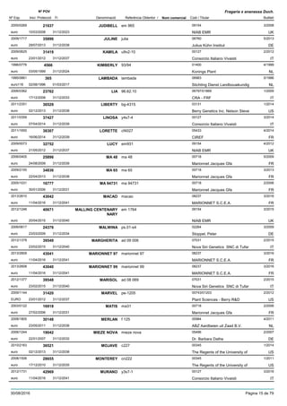 DenominacióNº Exp. Nom comercial Codi / Titular Butlletí
Nº POV
Inici Protecció Fi Referència Obtentor /
Fragaria x ananassa Duch.
JUDIBELL2005/0269 em 965 09154
NIAB EMReuro
3/200821937
10/03/2008 UK31/12/2023
JULINE2009/1717 julia 06760
Julius Kühn Instituteuro
5/201335896
29/07/2013 DE31/12/2038
KAMILA2009/0625 u9v2-10 00127
Consorzio Italiano Vivaistieuro
2/201231419
23/01/2012 IT31/12/2037
KIMBERLY1996/0776 93/94 01400
Konings Planteuro
4/19994566
03/05/1999 NL31/12/2024
LAMBADA1995/0661 lambada 06983
Stichting Dienst Landbouwkundigeuro116
5/1996365
02/08/1996 NL01/03/2017
LIA2006/0362 96.62.10 06797/01869
CRA - FRFeuro
1/200923762
17/12/2008 IT31/12/2033
LIBERTY2011/2351 bg-4315 03131
Berry Genetics Inc. Nelson Steveeuro
1/201436529
02/12/2013 US31/12/2038
LINOSA2011/0359 y4s7-4 00127
Consorzio Italiano Vivaistieuro
3/201437427
07/04/2014 IT31/12/2039
LORETTE2011/1650 cf4027 05433
CIREFeuro
4/201438307
16/06/2014 FR31/12/2039
LUCY2009/0073 em931 09154
NIAB EMReuro
4/201232752
21/05/2012 UK31/12/2037
MA 482006/0405 ma 48 00718
Marionnet Jacques Gfaeuro
5/200925896
24/08/2009 FR31/12/2039
MA 652009/2155 ma 65 00718
Marionnet Jacques Gfaeuro
3/201334836
22/04/2013 FR31/12/2038
MA 947312005/1031 ma 94731 00718
Marionnet Jacques Gfaeuro
2/200616777
30/01/2006 FR31/12/2031
MACAO2013/2610 macao 08237
MARIONNET S.C.E.A.euro
3/201643042
11/04/2016 FR31/12/2041
MALLING CENTENARY
NARY
2012/1246 em 1764 09154
NIAB EMReuro
3/201540671
20/04/2015 UK31/12/2040
MALWINA2006/0617 ps.01-s4 02264
Stoppel, Petereuro
3/200924376
23/03/2009 DE31/12/2034
MARGHERITA2012/1378 ad 09 006 07031
Nova Siri Genetics SNC di Tufareuro
2/201539549
23/02/2015 IT31/12/2040
MARIONNET 972013/2609 marionnet 97 08237
MARIONNET S.C.E.A.euro
3/201643041
11/04/2016 FR31/12/2041
MARIONNET 992013/2608 marionnet 99 08237
MARIONNET S.C.E.A.euro
3/201643040
11/04/2016 FR31/12/2041
MARISOL2012/1377 ad 08 069 07031
Nova Siri Genetics SNC di Tufareuro
2/201539548
23/02/2015 IT31/12/2040
MARVEL2009/1144 pe-1205 00743/01203
Plant Sciences - Berry R&DEURO
2/201231420
23/01/2012 US31/12/2037
MATIS2003/0122 ma31 00718
Marionnet Jacques Gfaeuro
2/200616918
27/02/2006 FR31/12/2031
MERLAN2008/1805 f 125 00984
ABZ Aardbeien uit Zaad B.V.euro
4/201130148
23/05/2011 NL31/12/2036
MIEZE NOVA2006/1244 mieze nova 05496
Dr. Barbara Datheeuro
2/200719042
22/01/2007 DE31/12/2032
MOJAVE2010/2163 c227 00345
The Regents of the University ofeuro
1/201436521
02/12/2013 US31/12/2038
MONTEREY2008/1506 cn222 00345
The Regents of the University ofeuro
1/201128655
17/12/2010 US31/12/2035
MURANO2012/1731 y3s7-1 00127
Consorzio Italiano Vivaistieuro
3/201642969
11/04/2016 IT31/12/2041
30/08/2016 Pàgina 15 de 79
 