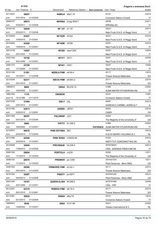 DenominacióNº Exp. Nom comercial Codi / Titular Butlletí
Nº POV
Inici Protecció Fi Referència Obtentor /
Fragaria x ananassa Duch.
NABILA2011/0357 w6y1-10 00127
Consorzio Italiano Vivaistieuro
2/201436657
27/01/2014 IT31/12/2039
NERINA2008/0737 smpg 90/4/1 08798
IPRONA AGeuro
2/201128873
07/02/2011 IT31/12/2026
NF 1372010/0149 nf 137 02237
New Fruits S.A.S. di Raggi Giordeuro
3/201334840
22/04/2013 IT31/12/2038
NF102R2013/0028 nf102r 02237
New Fruits S.A.S. di Raggi Giordeuro
4/201643527
10/05/2016 IT31/12/2041
NF109R2013/0029 nf109r 02237
New Fruits S.A.S. di Raggi Giordeuro
4/201643528
10/05/2016 IT31/12/2041
NF2052001/0138 new-f.205 02237
New Fruits S.A.S. di Raggi Giordeuro
2/200514557
24/01/2005 IT31/12/2030
NF3112002/1936 nf311 02237
New Fruits S.A.S. di Raggi Giordeuro
2/200616744
30/01/2006 IT31/12/2031
NF4212006/1373 nf421 02237
New Fruits S.A.S. di Raggi Giordeuro
1/200923759
17/12/2008 IT31/12/2033
NIEBLA FNM2010/1329 a4-04-4 05117
Fresas Nuevos Materialeseuro
1/201231261
19/12/2011 ES31/12/2026
NIEVA FNM2013/2248 a9-84n-2 05117
Fresas Nuevos Materialeseuro
2/201642317
25/01/2016 ES31/12/2041
ONDA1999/0014 89.232.14 01869
ALMA MATER STUDIORUM-UNIeuro
2/20028885
18/02/2002 IT31/12/2027
ONEBOR1995/1093 00127
Consorzio Italiano Vivaistieuro116
1/19971119
15/10/1996 IT01/11/2016
ORLY2007/2766 orly 08497
AGREXCO CARMEL AGRICULTeuro
2/201231409
23/01/2012 IL31/12/2037
OSIRIS2013/1482 cf6781 05433
CIREFeuro
4/201643613
23/05/2016 FR31/12/2041
PALOMAR2007/1465 c221 00345
The Regents of the University ofeuro
2/201026557
25/01/2010 US31/12/2035
PATTY1999/1570 91.290.2 01869
ALMA MATER STUDIORUM-UNIeuro
2/20028889
18/02/2002 PATIENCE IT31/12/2027
PINK EXTARA2012/0973 99j1 09076
FLEVO BERRY HOLDING B.V.euro
3/201540670
20/04/2015 NL31/12/2040
PINK ROSA2013/1696 t-04052-06 07220
INSTYTUT OGRODNICTWA (INeuro
2/201642546
22/02/2016 PL31/12/2041
PIRCINQUE2010/0648 04.228.5 06797/06944
CRA - AZIENDA PIRACCINI SEeuro
4/201335654
17/06/2013 IT31/12/2038
PORTOLA2008/1505 cn224 00345
The Regents of the University ofeuro
1/201128654
17/12/2010 US31/12/2035
PREMIER2008/2152 pe-1209 00743/01203
Plant Sciences - Berry R&Deuro
1/201128676
17/12/2010 US31/12/2035
PRIMORIS FNM2008/1552 a3-54-1 05117
Fresas Nuevos Materialeseuro
2/201026580
25/01/2010 ES31/12/2035
PS92712010/1332 ps-9271 00743/01203
Plant Sciences - Berry R&Deuro
3/201334281
04/03/2013 US31/12/2038
QUEEN ELISA2003/1550 94.568.2 06797/01869
CRA - FRFeuro
2/200616761
30/01/2006 IT31/12/2031
RABIDA FNM2013/2247 a8-16-2 05117
Fresas Nuevos Materialeseuro
2/201642316
25/01/2016 ES31/12/2041
RANIA2011/0361 w6y1-8 00127
Consorzio Italiano Vivaistieuro
1/201436524
02/12/2013 IT31/12/2038
RINA1999/0872 VI 01-98 05221
Vissers International B.V.euro
5/20029930
12/08/2002 NL31/12/2027
30/08/2016 Pàgina 16 de 79
 