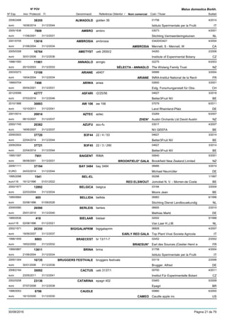 DenominacióNº Exp. Nom comercial Codi / Titular Butlletí
Nº POV
Inici Protecció Fi Referència Obtentor /
Malus domestica Borkh.
ALMAGOLD2008/2498 golden 39 01758
Istituto Sperimentale per la Fruttieuro
4/201438355
16/06/2014 IT31/12/2044
AMBRO2000/1636 ambro 03073
Stichting Vermeerderingstuineneuro
4/20017809
11/06/2001 NL31/12/2031
AMBROSIA2001/0705 ambrosia 03420/03421
Mennell, S - Mennell, Weuro
4/200413616
21/06/2004 AMBROSIA CA31/12/2034
AMETYST2005/0308 ueb 2650/2 04283
Institute of Experimental Botanyeuro
2/200616764
30/01/2006 CZ31/12/2036
ANNAGLO1998/1093 annglo 02275
The Wislang Family Trusteuro
6/200311961
20/10/2003 SÉLECTA - ANNAGLO NZ31/12/2033
ARIANE2003/0273 x6407 00689
INRA-Institut National de la Recheuro
3/200413108
19/04/2004 ARIANE FR31/12/2034
ARIWA1999/0704 ariwa 02600
Eidg. Forschunganstalt für Obs-euro
3/20017498
09/04/2001 CH31/12/2031
ASFARI2012/0099 r2/25/56 04627
Better3Fruit NVeuro
3/201642777
07/03/2016 BE31/12/2046
AW 1062010/1888 aw 106 07079
Land Rheinland-Pfalzeuro
6/201130893
10/10/2011 DE31/12/2041
AZTEC2001/0014 aztec 03269
Austin Orchards Ltd David Austineuro
6/200720814
08/10/2007 ZHEN* NZ31/12/2037
AZUFU2000/1745 azu-fu 03017
NV GEEFAeuro
4/200720382
18/06/2007 BE31/12/2037
B3F442009/2503 22 / 4 / 53 04627
Better3Fruit NVeuro
3/201437720
22/04/2014 BE31/12/2044
B3F452009/2504 22 / 3 / 290 04627
Better3Fruit NVeuro
3/201437721
22/04/2014 BE31/12/2044
BAIGENT1995/1097 RIMA 00640
Brookfield New Zealand Limitedeuro
5/20017951
06/08/2001 BROOKFIELD* GALA NZ31/12/2031
BAY 34842009/1111 bay 3484 06685
Michael NeumüllerEURO
3/201437194
24/03/2014 DE31/12/2044
BEL-EL1995/2098 00298
Jomobel N. V. - Morren-de Costeeuro116
1/19971541
16/12/1996 RED ELSWOUT BE01/01/2022
BELGICA2000/1677 belgica 03184
Moors Jeaneuro
3/200412892
22/03/2004 BE31/12/2034
BELLIDA1995/0664 bellida 06983
Stichting Dienst Landbouwkundigeuro
6/1996605
02/08/1996 NL01/09/2026
BERLEIS2009/0580 berleis 06605
Mathias Markleuro
2/201026590
25/01/2010 DE31/12/2040
BIELAAR1995/0536 bielaar 02002
Van Laar H.J.M.euro116
5/1996418
02/08/1996 NL01/12/2021
BIGIGALAPRIM2002/1571 bigigalaprim 06828
Top Plant Vivai Societa Agricolaeuro
4/200720350
18/06/2007 EARLY RED GALA IT31/12/2037
BRAECEST1998/1659 br 13/11-7 02452
Earl des Sources (Cestier Henri eeuro
2/20028883
18/02/2002 BRAESUN* FR31/12/2032
BRINA1999/0867 brina 01758
Istituto Sperimentale per la Fruttieuro
4/200413611
21/06/2004 IT31/12/2034
BRUGGERS FESTIVALE2000/1304 bruggers festivale 03119
Brugger, Alfredeuro
2/200616735
30/01/2006 DE31/12/2036
CACTUS2006/2164 ueb 3137/1 00700
Institut Für Experimentelle Botanieuro
4/201130092
23/05/2011 CZ31/12/2041
CATARINA2002/0208 epagri 402 03483
Epagrieuro
5/200823136
07/07/2008 BR31/12/2038
CAUDLE1996/0053 00880
Caudle apple inceuro
6/20006786
16/10/2000 CAMEO US31/12/2030
30/08/2016 Pàgina 21 de 79
 