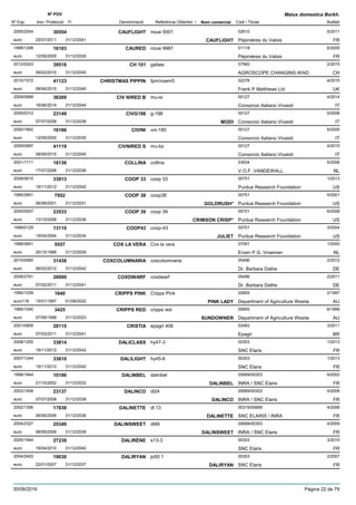 DenominacióNº Exp. Nom comercial Codi / Titular Butlletí
Nº POV
Inici Protecció Fi Referència Obtentor /
Malus domestica Borkh.
CAUFLIGHT2005/2054 noue 0001 02610
Pépinières du Valoiseuro
5/201130554
25/07/2011 CAUFLIGHT FR31/12/2041
CAURED1999/1298 noue 9987 01119
Pépinières du Valoiseuro
6/200516183
12/09/2005 FR31/12/2035
CH 1012012/0243 galiwa 07560
AGROSCOPE CHANGINS-WADeuro
2/201539518
09/02/2015 CH31/12/2045
CHRISTMAS PIPPIN2010/1572 fpm/rowm5 02278
Frank P Matthews Ltdeuro
4/201541123
08/06/2015 UK31/12/2045
CIV NIRED B2009/0688 mu-st 00127
Consorzio Italiano Vivaistieuro
4/201438309
16/06/2014 IT31/12/2044
CIVG1982005/0312 g-198 00127
Consorzio Italiano Vivaistieuro
5/200823149
07/07/2008 MODI IT31/12/2038
CIVINI2000/1892 vni-185 00127
Consorzio Italiano Vivaistieuro
6/200516186
12/09/2005 IT31/12/2035
CIVNIRED S2009/0687 mu-bz 00127
Consorzio Italiano Vivaistieuro
4/201541119
08/06/2015 IT31/12/2045
COLLINA2001/1711 collina 03634
V.O.F. VANDEWALLeuro
5/200618136
17/07/2006 NL31/12/2036
COOP 332008/0610 coop 33 00751
Purdue Research Foundationeuro
1/201333813
19/11/2012 US31/12/2042
COOP 381995/2901 coop38 00751
Purdue Research Foundationeuro
5/20017952
06/08/2001 GOLDRUSH* US31/12/2031
COOP 392005/0057 coop 39 00751
Purdue Research Foundationeuro
6/200823533
13/10/2008 CRIMSON CRISP* US31/12/2038
COOP431999/0129 coop-43 00751
Purdue Research Foundationeuro
3/200413110
19/04/2004 JULIET US31/12/2034
COX LA VERA1996/0641 Cox la vera 07091
Erven P.G. Vroemeneuro
1/20005557
20/12/1999 NL31/12/2029
COXCOLUMNARIA2010/0060 coxcolumnaria 05496
Dr. Barbara Datheeuro
2/201231438
06/02/2012 DE31/12/2042
COXDWARF2008/2791 coxdwarf 05496
Dr. Barbara Datheeuro
2/201128890
07/02/2011 DE31/12/2041
CRIPPS PINK1995/1039 Cripps Pink 00655
Department of Agriculture Westweuro116
2/19971640
15/01/1997 PINK LADY AU01/08/2022
CRIPPS RED1995/1040 cripps red 00655
Department of Agriculture Westweuro
6/19983425
07/09/1998 SUNDOWNER AU31/12/2023
CRISTIA2001/0909 epagri 406 03483
Epagrieuro
3/201129115
07/03/2011 BR31/12/2041
DALICLASS2008/1255 hy47-3 00303
SNC Elariseuro
1/201333814
19/11/2012 FR31/12/2042
DALILIGHT2007/1244 hy45-6 00303
SNC Elariseuro
1/201333810
19/11/2012 FR31/12/2042
DALINBEL1998/1844 dalinbel 00689/00303
INRA / SNC Elariseuro
6/200210186
21/10/2002 DALINBEL FR31/12/2032
DALINCO2003/1458 dl24 00689/00303
INRA / SNC Elariseuro
5/200823137
07/07/2008 DALINCO FR31/12/2038
DALINETTE2002/1306 dl 13 00319/00689
SNC ELARIS / INRAeuro
4/200617838
06/06/2006 DALINETTE FR31/12/2036
DALINSWEET2004/2327 dl48 00689/00303
INRA / SNC Elariseuro
4/200925349
08/06/2009 DALINSWEET FR31/12/2039
DALIRÈNE2005/1944 s13-3 00303
SNC Elariseuro
3/201027238
19/04/2010 FR31/12/2040
DALIRYAN2004/2493 jo50.1 00303
SNC Elariseuro
2/200719030
22/01/2007 DALIRYAN FR31/12/2037
30/08/2016 Pàgina 22 de 79
 