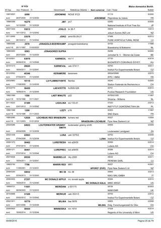 DenominacióNº Exp. Nom comercial Codi / Titular Butlletí
Nº POV
Inici Protecció Fi Referència Obtentor /
Malus domestica Borkh.
JEROMINE1997/0057 NOUE 9123 01119
Pépinières du Valoiseuro
5/20006599
26/07/2000 JEROMINE FR31/12/2030
JM71998/0399 jm7 02050
National Institute of Fruit Tree Scieuro
6/200516279
10/10/2005 JP31/12/2035
JOGLO2007/1404 br 26-7 05916
Joburn Aurora (NZ) Ltdeuro
1/201333812
19/11/2012 NZ31/12/2042
JOKO2011/2656 amd-55-29-21 07468
PURE HORTICULTURAL RESEeuro
6/201233578
08/10/2012 LV31/12/2042
JONAGOLD-BOEREKAMP1995/0395 jonagold-boerekamp 00100
Boerekamp & Bokkemseuro116
1/19982578
20/11/1997 NL01/03/2023
JONAGORED SUPRA1996/0200 00298
Jomobel N. V. - Morren-de Costeeuro
5/20006593
26/07/2000 BE31/12/2030
KARNEOL2015/0931 mt-11 07730
BUDAPESTI CORVINUS EGYETeuro
4/201643819
06/06/2016 HU31/12/2046
KARNEVAL2010/1213 ueb 3741/1 00700
Institut Für Experimentelle Botanieuro
3/201129620
18/04/2011 CZ31/12/2041
KERAMERE2012/0552 keramere 06934/00689
IFPC / INRAeuro
3/201540346
07/04/2015 FR31/12/2045
LA FLAMBOYANTE2003/0963 flamba 04240
Station Federale de Recherche eeuro
5/200516110
17/08/2005 CH31/12/2035
LAFAYETTE2010/2774 fn3505-526 00751
Purdue Research Foundationeuro
4/201438455
16/06/2014 US31/12/2044
LAST MINUTE1995/1099 p22 00765/01055
Shrama - Willemseuro116
1/19971300
15/10/1996 NL01/11/2021
LIGOLINA2011/0023 xix-133-d1 07220
INSTYTUT OGRODNICTWA (INeuro
2/201231389
23/01/2012 PL31/12/2042
LIZZY1995/1098 p16 00303
SNC Elariseuro116
1/19971299
15/10/1996 FR01/11/2023
LOCHBUIE RED BRAEBURN1995/2080 turners red 00227
Fipia New Zealand Ltdeuro116
1/200412026
10/11/2003 BRAEBURN LOCHBUIE NZ01/01/2034
LOUTERWATER GRANNY
SMITH
2004/0286 louterwater granny smith 04559
Louterwater Landgoedeuro
3/200924822
20/04/2009 ZA31/12/2039
LUNA2003/1436 ueb 3375/2 00700
Institut Für Experimentelle Botanieuro
3/200822063
07/04/2008 LUNA CZ31/12/2038
LUREFRESH2009/1272 lub a26/05 05369
Lubera AGeuro
5/201438462
07/07/2014 CH31/12/2044
LUREPREC2009/1271 lub a09/05 05369
Lubera AGeuro
5/201438461
07/07/2014 CH31/12/2044
MARIBELLE2007/0526 riky 2000 08032
PEREMA SARLeuro
3/201129530
18/04/2011 LU31/12/2041
MARIRI RED1995/2150 MR1 00227
Fipia New Zealand Ltdeuro
4/20017796
11/06/2001 APORO* (EVE) NZ31/12/2031
MC 382009/0354 mc 38 04945
KIKU SRL-GMBHeuro
3/201334832
22/04/2013 IT31/12/2043
MC DONALD APPLE2006/0452 mc donald apple 05364
MIKE ARGOeuro
3/201027257
19/04/2010 MC DONALD GALA US31/12/2040
MERIDIAN1999/0731 a 931/15 09154
NIAB EMReuro
6/200311651
08/09/2003 UK31/12/2033
MERKUR2010/2688 ueb 3531/3 00700
Institut Für Experimentelle Botanieuro
2/201231549
20/02/2012 CZ31/12/2042
MILWA2002/1811 faw 5878 02600
Eidg. Forschunganstalt für Obs-euro
2/200616779
30/01/2006 MILWA CH31/12/2036
MINNEISKA2009/0820 mn 1914 01528
Regents of the University of Minneuro
4/201438454
16/06/2014 US31/12/2044
30/08/2016 Pàgina 25 de 79
 